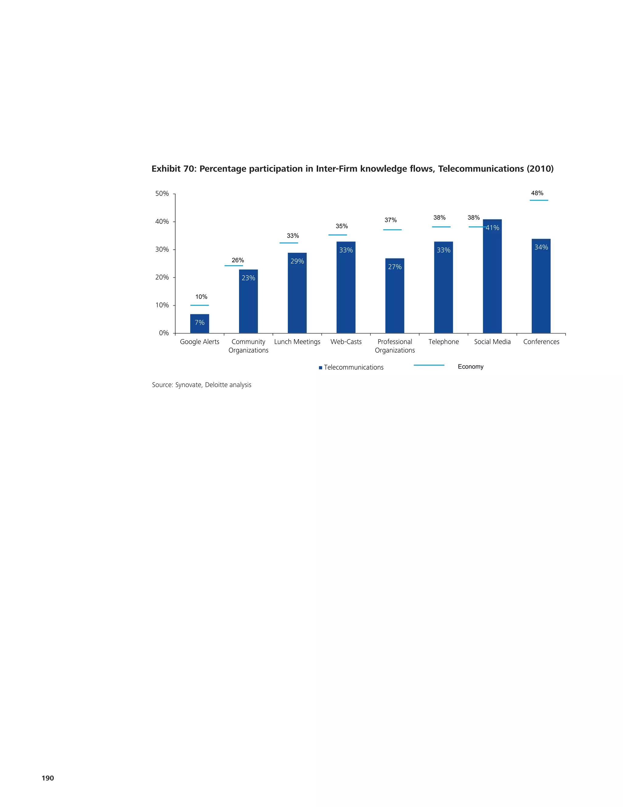 Exhibit 70: Percentage participation in Inter-Firm knowledge flows, Telecommunications (2010)
      Exhibit XXX: Percentage participation in Inter-Firm knowledge flows, Telecommunications (2010)

       50%                                                                                                               48%



                                                                                 37%        38%        38%
       40%
                                                               35%                                           41%
                                               33%

       30%                                                      33%                          33%                          34%
                                 26%            29%
                                                                                 27%
       20%                          23%

                    10%
       10%

                    7%
         0%
               Google Alerts     Community Lunch Meetings    Web-Casts      Professional   Telephone    Social Media   Conferences
                                Organizations                              Organizations

                                                            Telecommunications                     Economy


      Source: Synovate, Deloitte analysis
      Source: Synovate, Deloitte Analysis




190
 