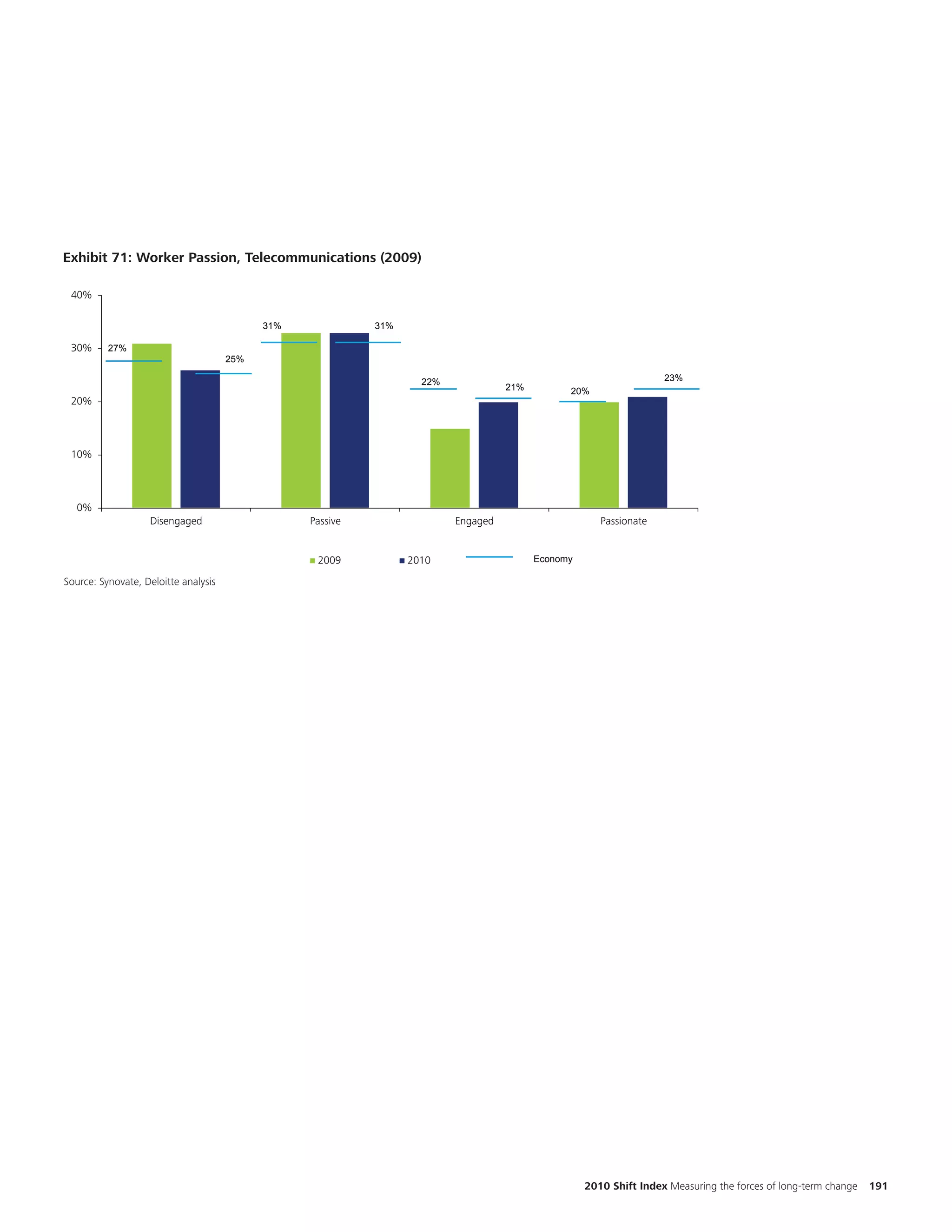 Please adjust the
                                                                                                                                         economy line to mak
Exhibit 71: Worker Passion, Telecommunications (2009)
Exhibit 1.17: Worker Passion, Telecommunications (2009)
                                                                                                                                         match the number an
 40%
                                                                                                                                         keep the format
                                                                                                                                         consistent
                                             31%             31%

 30%      27%
                                       25%

                                                                     22%                                             23%
                                                                                     21%         20%
 20%



 10%



   0%
                   Disengaged                      Passive                 Engaged                      Passionate


                                                    2009           2010                    Economy

Source: Synovate, Deloitte analysis
 Source: Synovate, Deloitte Analysis




                                                                                                     2010 Shift Index Measuring the forces of long-term change   191
 
