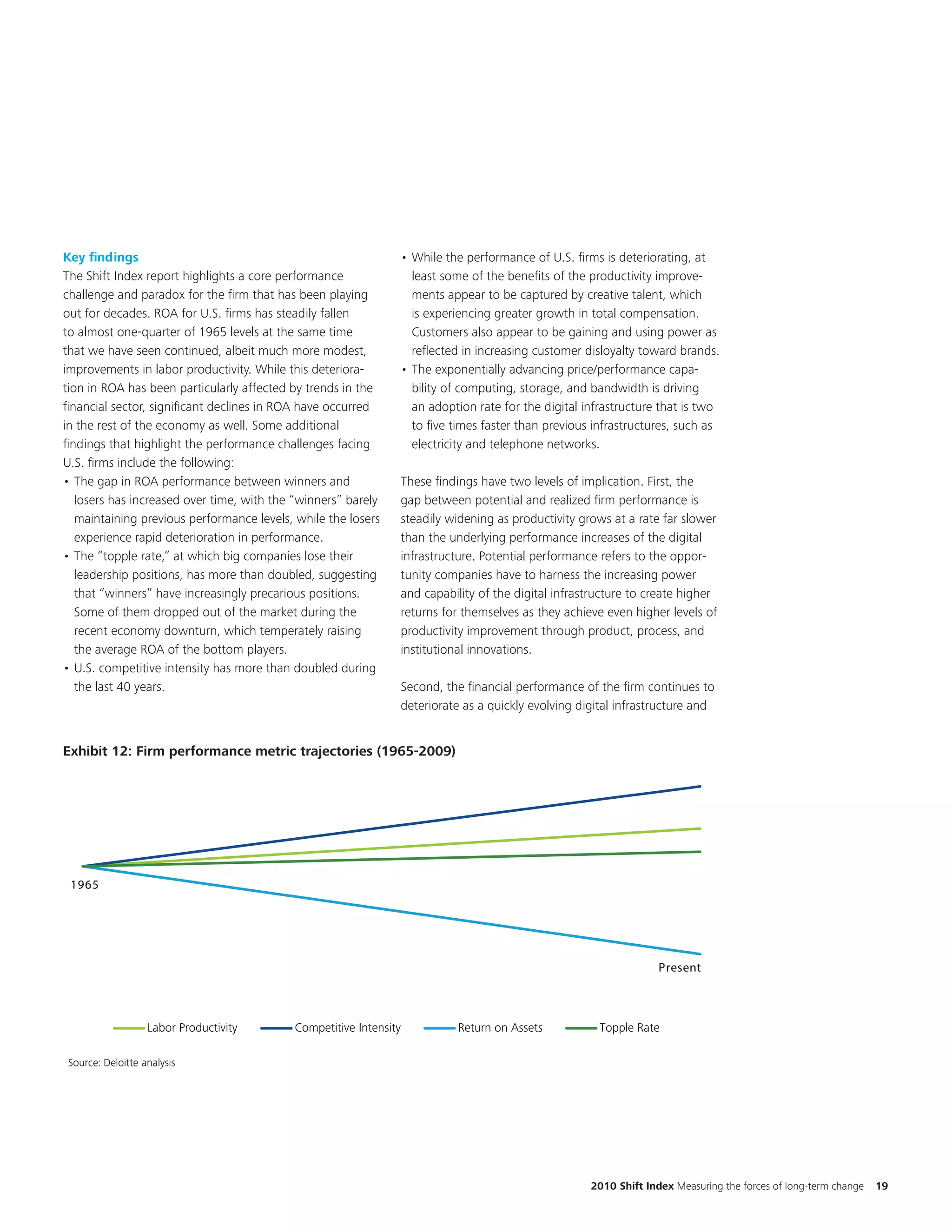 Key findings                                                   • While the performance of U.S. firms is deteriorating, at
The Shift Index report highlights a core performance             least some of the benefits of the productivity improve-
challenge and paradox for the firm that has been playing         ments appear to be captured by creative talent, which
out for decades. ROA for U.S. firms has steadily fallen          is experiencing greater growth in total compensation.
to almost one-quarter of 1965 levels at the same time            Customers also appear to be gaining and using power as
that we have seen continued, albeit much more modest,            reflected in increasing customer disloyalty toward brands.
improvements in labor productivity. While this deteriora-      • The exponentially advancing price/performance capa-
tion in ROA has been particularly affected by trends in the      bility of computing, storage, and bandwidth is driving
financial sector, significant declines in ROA have occurred      an adoption rate for the digital infrastructure that is two
in the rest of the economy as well. Some additional              to five times faster than previous infrastructures, such as
findings that highlight the performance challenges facing        electricity and telephone networks.
U.S. firms include the following:
• The gap in ROA performance between winners and               These findings have two levels of implication. First, the
   losers has increased over time, with the “winners” barely   gap between potential and realized firm performance is
   maintaining previous performance levels, while the losers   steadily widening as productivity grows at a rate far slower
   experience rapid deterioration in performance.              than the underlying performance increases of the digital
• The “topple rate,” at which big companies lose their         infrastructure. Potential performance refers to the oppor-
  EKM – positions, has more than from v5.
   leadership Color updated doubled, suggesting                tunity companies have to harness the increasing power
   that “winners” have increasingly precarious positions.      and capability of the digital infrastructure to create higher
      Formulation issue? Final?
   Some of them dropped out of the market during the           returns for themselves as they achieve even higher levels of
   recent economy downturn, which temperately raising          productivity improvement through product, process, and
                                                                                                                                                               Title chang
   the average ROA of the bottom players.                      institutional innovations.
• U.S. competitive intensity has more than doubled during
   the last 40 years.                                          Second, the financial performance of the firm continues to
                                                               deteriorate as a quickly evolving digital infrastructure and


Exhibit 12: Firm performance metric trajectories (1965-2009)
 Exhibit 1: Firm performance metric trajectories (1965-2009)




 1965




                                                                                                                 Present



                  Labor Productivity       Competitive Intensity          Return on Assets           Topple Rate

Source: Deloitte analysis




                                                                                                                               Not sure about the19
                                                                                                   2010 Shift Index Measuring the forces of long-term change

                                                                                                                                  formulation
 