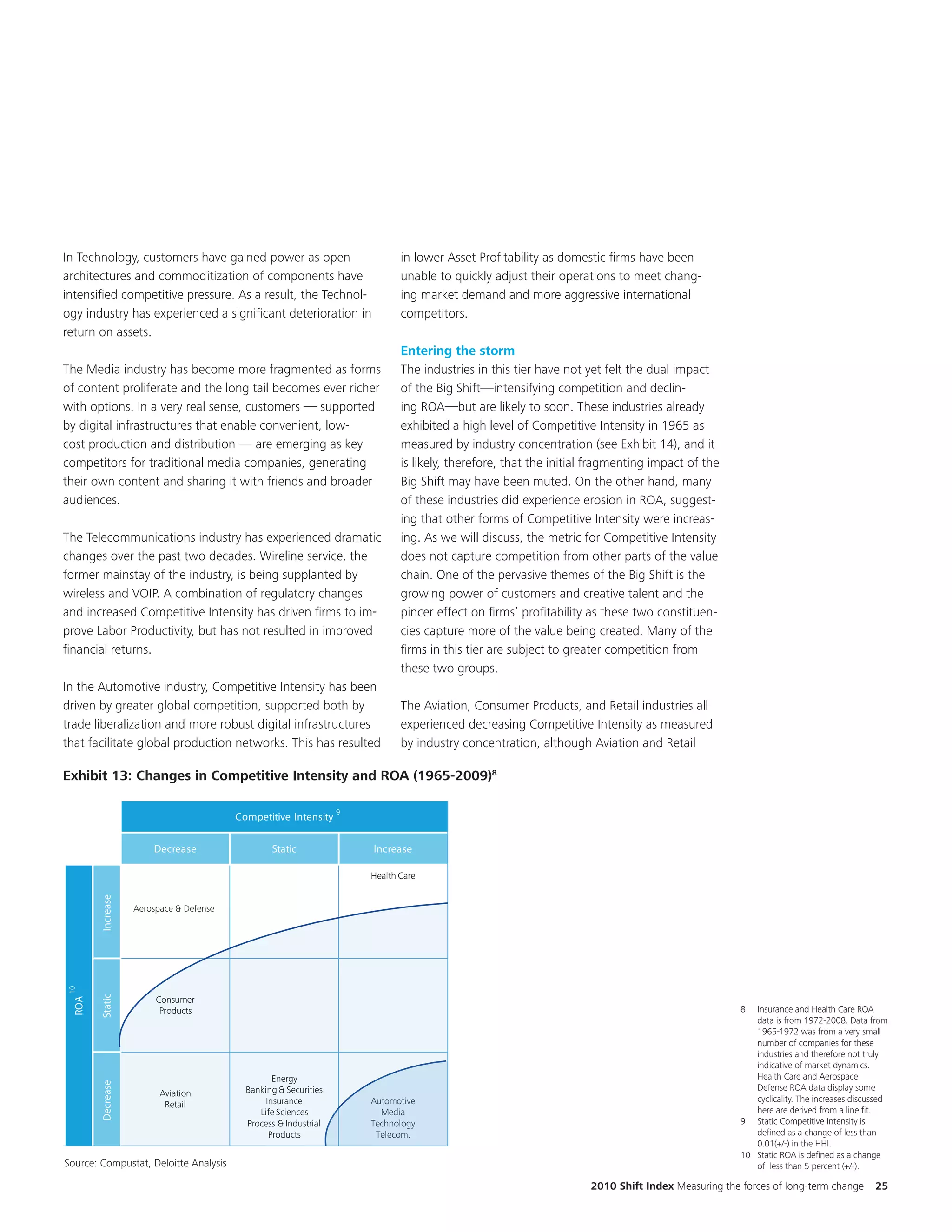 In Technology, customers have gained power as open                           in lower Asset Profitability as domestic firms have been
architectures and commoditization of components have                         unable to quickly adjust their operations to meet chang-
intensified competitive pressure. As a result, the Technol-                  ing market demand and more aggressive international
ogy industry has experienced a significant deterioration in                  competitors.
return on assets.
                                                                             Entering the storm
The Media industry has become more fragmented as forms                       The industries in this tier have not yet felt the dual impact
of content proliferate and the long tail becomes ever richer                 of the Big Shift—intensifying competition and declin-
with options. In a very real sense, customers — supported                    ing ROA—but are likely to soon. These industries already
by digital infrastructures that enable convenient, low-                      exhibited a high level of Competitive Intensity in 1965 as
cost production and distribution — are emerging as key                       measured by industry concentration (see Exhibit 14), and it
competitors for traditional media companies, generating                      is likely, therefore, that the initial fragmenting impact of the
their own content and sharing it with friends and broader                    Big Shift may have been muted. On the other hand, many
audiences.                                                                   of these industries did experience erosion in ROA, suggest-
                                                                             ing that other forms of Competitive Intensity were increas-
The Telecommunications industry has experienced dramatic                     ing. As we will discuss, the metric for Competitive Intensity
changes over the past two decades. Wireline service, the                     does not capture competition from other parts of the value
former mainstay of the industry, is being supplanted by                      chain. One of the pervasive themes of the Big Shift is the
wireless and VOIP. A combination of regulatory changes                       growing power of customers and creative talent and the
and increased Competitive Intensity has driven firms to im-                  pincer effect on firms’ profitability as these two constituen-
prove Labor Productivity, but has not resulted in improved                   cies capture more of the value being created. Many of the
financial returns.                                                           firms in this tier are subject to greater competition from
                                                                             these two groups.
In the Automotive industry, Competitive Intensity has been
driven by greater global competition, supported both by                      The Aviation, Consumer Products, and Retail industries all
trade liberalization and more robust digital infrastructures                 experienced decreasing Competitive Intensity as measured
that facilitate global production networks. This has resulted                by industry concentration, although Aviation and Retail

Exhibit 13: Changes in Competitive Intensity and ROA (1965-2009)8
Exhibit 13: Changes in Competitive Intensity and ROA (1965-2009)

                                                                  9
                                         Competitive Intensity


                       Decrease                  Static               Increase
                                                                                                                                                                                Updated 9/
                   Aerospace & Defense                                Health Care
                                                                                                                                                                                Would need t
        Increase




                   Aerospace & Defense                                                                                                                                          footnotes…

                                                                                                                                                                              MAY NEED T
                                                                                                                                                                              RESOLVE TH
                                                                                                                                                                              INDUSTRY
 10



        Static




                        Consumer
  ROA




                         Products                                                                                                                 8
                                                                                                                                                                              PLACEMENT
                                                                                                                                                      Insurance and Health Care ROA
                                                                                                                                                      data is from 1972-2008. Data from
                                                                                                                                                     1965-1972 was from a very small
                                                                                                                                                     number of companies for these
                                                                                                                                                     industries and therefore not truly
                                                                                                                                                     indicative of market dynamics.
                                                  Energy                                                                                             Health Care and Aerospace
        Decrease




                                           Banking & Securities                                                                                      Defense ROA data display some
                         Aviation
                                                Insurance             Automotive                                                                     cyclicality. The increases discussed
                          Retail
                                              Life Sciences             Media                                                                        here are derived from a line fit.
                                           Process & Industrial       Technology                                                                  9 Static Competitive Intensity is
                                                 Products              Telecom.                                                                      defined as a change of less than
                                                                                                                                                     0.01(+/-) in the HHI.
                                                                                                                                                  10 Static ROA is defined as a change
Source: Compustat, Deloitte Analysis                                                                                                                 of less than 5 percent (+/-).
Source: Compustat, Deloitte analysis
                                                                                                                   2010 Shift Index Measuring the forces of long-term change           25
 