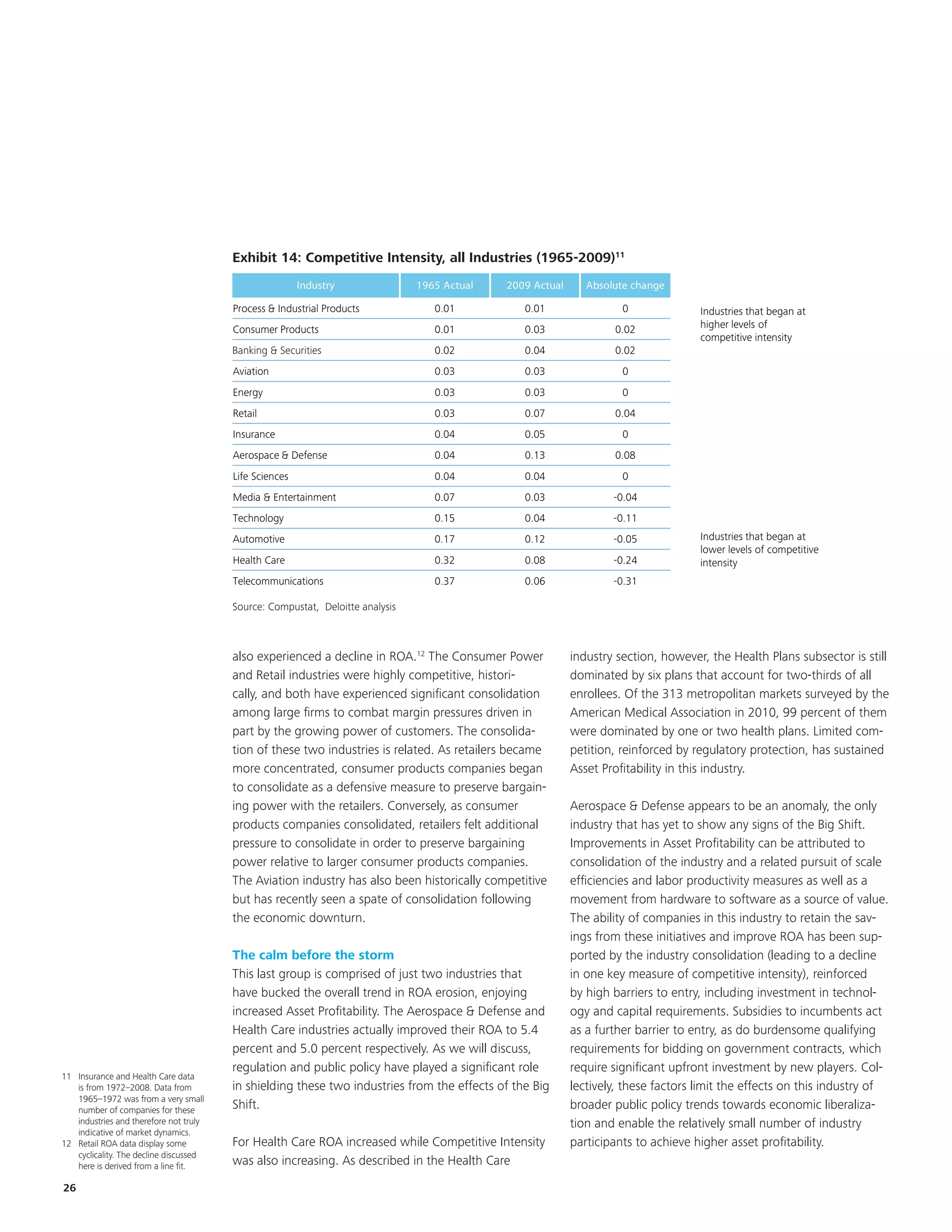 Exhibit 14: Competitive Intensity, All Industries (1965-2009)
                                        Exhibit 14: Competitive Intensity, all Industries (1965-2009)11
                                                        Industry               1965 Actual     2009 Actual      Absolute change

                                        Process & Industrial Products             0.01             0.01                0              Industries that began at
                                        Consumer Products                         0.01             0.03              0.02             higher levels of
                                                                                                                                      competitive intensity
                                        Banking & Securities
                                        Financial Services                        0.02             0.04              0.02
                                        Aviation                                  0.03             0.03                0
                                        Energy                                    0.03             0.03                0
                                        Retail                                    0.03             0.07              0.04
                                        Insurance                                 0.04             0.05                0
                                        Aerospace & Defense                       0.04             0.13              0.08
                                        Life Sciences                             0.04             0.04                0
                                        Media & Entertainment                     0.07             0.03              -0.04
                                        Technology                                0.15             0.04              -0.11
                                        Automotive                                0.17             0.12              -0.05            Industries that began at
                                                                                                                                      lower levels of competitive
                                        Health Care                               0.32             0.08              -0.24            intensity
                                        Telecommunications                        0.37             0.06              -0.31

                                        Source: Compustat, Deloitte analysis



                                        also experienced a decline in ROA.12 The Consumer Power              industry section, however, the Health Plans subsector is still
                                        and Retail industries were Analysis competitive, histori-
                                           Source: Compustat, Deloitte highly                                dominated by six plans that account for two-thirds of all
                                        cally, and both have experienced significant consolidation           enrollees. Of the 313 metropolitan markets surveyed by the
                                        among large firms to combat margin pressures driven in               American Medical Association in 2010, 99 percent of them
                                        part by the growing power of customers. The consolida-               were dominated by one or two health plans. Limited com-
                                        tion of these two industries is related. As retailers became         petition, reinforced by regulatory protection, has sustained
                                        more concentrated, consumer products companies began                 Asset Profitability in this industry.
                                        to consolidate as a defensive measure to preserve bargain-
                                        ing power with the retailers. Conversely, as consumer                Aerospace & Defense appears to be an anomaly, the only
                                        products companies consolidated, retailers felt additional           industry that has yet to show any signs of the Big Shift.
                                        pressure to consolidate in order to preserve bargaining              Improvements in Asset Profitability can be attributed to
                                        power relative to larger consumer products companies.                consolidation of the industry and a related pursuit of scale
                                        The Aviation industry has also been historically competitive         efficiencies and labor productivity measures as well as a
                                        but has recently seen a spate of consolidation following             movement from hardware to software as a source of value.
                                        the economic downturn.                                               The ability of companies in this industry to retain the sav-
                                                                                                             ings from these initiatives and improve ROA has been sup-
                                        The calm before the storm                                            ported by the industry consolidation (leading to a decline
                                        This last group is comprised of just two industries that             in one key measure of competitive intensity), reinforced
                                        have bucked the overall trend in ROA erosion, enjoying               by high barriers to entry, including investment in technol-
                                        increased Asset Profitability. The Aerospace & Defense and           ogy and capital requirements. Subsidies to incumbents act
                                        Health Care industries actually improved their ROA to 5.4            as a further barrier to entry, as do burdensome qualifying
                                        percent and 5.0 percent respectively. As we will discuss,            requirements for bidding on government contracts, which
                                        regulation and public policy have played a significant role          require significant upfront investment by new players. Col-
11 Insurance and Health Care data
   is from 1972–2008. Data from         in shielding these two industries from the effects of the Big        lectively, these factors limit the effects on this industry of
   1965–1972 was from a very small
   number of companies for these        Shift.                                                               broader public policy trends towards economic liberaliza-
   industries and therefore not truly                                                                        tion and enable the relatively small number of industry
   indicative of market dynamics.
12 Retail ROA data display some         For Health Care ROA increased while Competitive Intensity            participants to achieve higher asset profitability.
   cyclicality. The decline discussed
   here is derived from a line fit.     was also increasing. As described in the Health Care

26
 