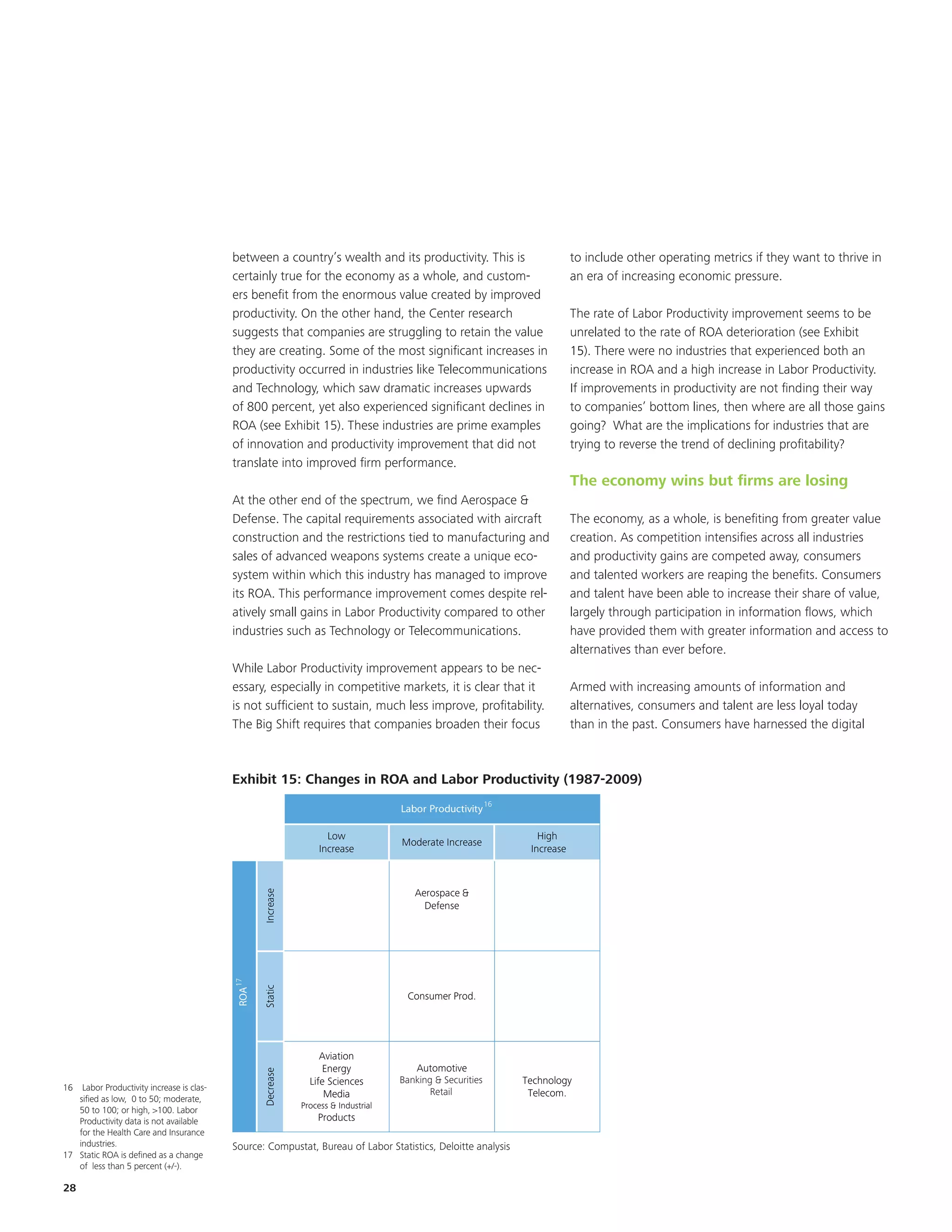 between a country’s wealth and its productivity. This is                           to include other operating metrics if they want to thrive in
                                            certainly true for the economy as a whole, and custom-                             an era of increasing economic pressure.
                                            ers benefit from the enormous value created by improved
                                            productivity. On the other hand, the Center research                               The rate of Labor Productivity improvement seems to be
                                            suggests that companies are struggling to retain the value                         unrelated to the rate of ROA deterioration (see Exhibit
                                            they are creating. Some of the most significant increases in                       15). There were no industries that experienced both an
                                            productivity occurred in industries like Telecommunications                        increase in ROA and a high increase in Labor Productivity.
                                            and Technology, which saw dramatic increases upwards                               If improvements in productivity are not finding their way
                                            of 800 percent, yet also experienced significant declines in                       to companies’ bottom lines, then where are all those gains
                                            ROA (see Exhibit 15). These industries are prime examples                          going? What are the implications for industries that are
                                            of innovation and productivity improvement that did not                            trying to reverse the trend of declining profitability?
                                            translate into improved firm performance.
                                                                                                                               The economy wins but firms are losing
                                            At the other end of the spectrum, we find Aerospace &
                                            Defense. The capital requirements associated with aircraft                         The economy, as a whole, is benefiting from greater value
                                            construction and the restrictions tied to manufacturing and                        creation. As competition intensifies across all industries
                                            sales of advanced weapons systems create a unique eco-                             and productivity gains are competed away, consumers
                                            system within which this industry has managed to improve                           and talented workers are reaping the benefits. Consumers
                                            its ROA. This performance improvement comes despite rel-                           and talent have been able to increase their share of value,
                                            atively small gains in Labor Productivity compared to other                        largely through participation in information flows, which
                                            industries such as Technology or Telecommunications.                               have provided them with greater information and access to
                                                                                                                               alternatives than ever before.
                                            While Labor Productivity improvement appears to be nec-
                                            essary, especially in competitive markets, it is clear that it                     Armed with increasing amounts of information and
                                            is not sufficient to sustain, much less improve, profitability.                    alternatives, consumers and talent are less loyal today
                                            The Big Shift requires that companies broaden their focus                          than in the past. Consumers have harnessed the digital



                                           Exhibit 15: 15: Changes and ROA and Labor Productivity
                                            Exhibit Changes in ROA in Labor Productivity (1987-2009)                       (1987-2009)
                                                                                                       12     16                                                                              13
                                                                                       Labor Productivity

                                                                       Low                                            High
                                                                                       Moderate Increase
                                                                     Increase                                       Increase



                                                                                          Aerospace &
                                                     Increase




                                                                                            Defense
                                              13




                                                                                                                                           12
                                            ROA 17

                                                     Static




                                                                                        Consumer Prod.




                                                                     Aviation
                                                                      Energy                Automotive
                                                     Decrease




                                                                  Life Sciences        Banking & Securities
                                                                                         Financial Services        Technology
16  Labor Productivity increase is clas-                                                      Retail
                                                                      Media                   Retail                Telecom.
   sified as low, 0 to 50; moderate,
   50 to 100; or high, >100. Labor                              Process & Industrial
   Productivity data is not available                               Products
   for the Health Care and Insurance
   industries.                             Source: Compustat, Bureau of Labor Statistics, Deloitte analysis
17 Static ROA is defined as a change       Source: Compustat, Deloitte Analysis
   of less than 5 percent (+/-).

28
 