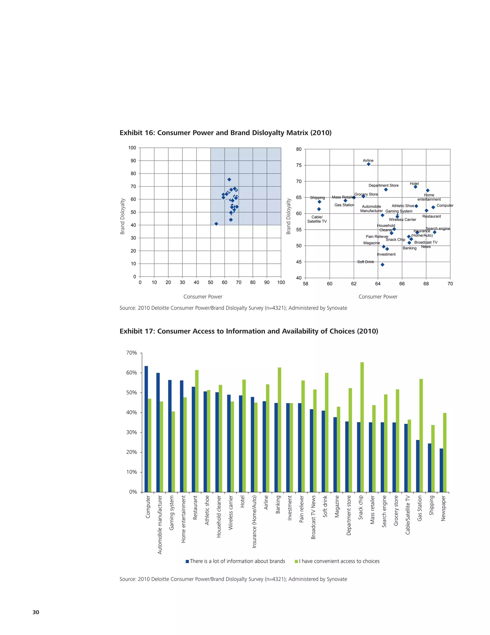 Exhibit 16: Consumer Power and Brand Disloyalty Matrix (2010)
                        100                                                                                                                                                                                                                                   80

                         90                                                                                                                                                                                                                                                                                                                           Airline
                                                                                                                                                                                                                                                              75
                         80
                                                                                                                                                                                                                                                              70                                                                                                                                                               Hotel
                         70                                                                                                                                                                                                                                                                                                                                Department Store

                                                                                                                                                                                                                                                                                                                            Grocery Store                                                                                                  Home
                         60                                                                                                                                                                                                                                   65               Shipping                         Mass Retailer
                                                                                                                                                                                                                                                                                                                                                                                                                                       entertainment
     Brand Disloyalty




                                                                                                                                                                                                                                           Brand Disloyalty
                                                                                                                                                                                                                                                                                                                 Gas Station                       Automobile    Athletic Shoe                                                                                 Computer
                         50                                                                                                                                                                                                                                                                                                                       Manufacturer Gaming System
                                                                                                                                                                                                                                                              60
                                                                                                                                                                                                                                                                                Cable/                                                                                                                                                         Restaurant
                                                                                                                                                                                                                                                                              Satellite TV                                                                                                   Wireless Carrier
                         40                                                                                                                                                                                                                                                                                                                                                Household
                                                                                                                                                                                                                                                              55                                                                                                            Cleaner      Search engine
                                                                                                                                                                                                                                                                                                                                                                                  Insurance
                                                                                                                                                                                                                                                                                                                                                        Pain Reliever           (Home/Auto)
                         30                                                                                                                                                                                                                                                                                                                                        Snack Chip
                                                                                                                                                                                                                                                                                                                                                       Magazine                    Broadcast TV
                                                                                                                                                                                                                                                              50                                                                                                            Banking News
                         20
                                                                                                                                                                                                                                                                                                                                                                           Investment

                         10                                                                                                                                                                                                                                   45                                                                              Soft Drink


                          0                                                                                                                                                                                                                                   40
                              0              10                         20              30                      40                50                          60                      70       80                       90         100                                 58                                  60                            62                            64                                      66                                  68                       70

                                                                                                 Consumer Power                                                                                                                                                                                                                                 Consumer Power

      Source: 2010 Deloitte Consumer Power/Brand Disloyalty Survey (n=4321); Administered by Synovate



      Exhibit 17: Consumer Access to Information and Availability of Choices (2010)
      Exhibit 17: Consumer Access to Information and Availability of Choices (2010)


            4 70%Footer                                                                                                                                                                                                                                                                                                                                                                                             © 2009 Deloitte Touche Tohmatsu




                        60%


                        50%


                        40%


                        30%


                        20%


                        10%


                        0%
                                              Automobile manufacturer




                                                                                                                                                                                                                                                                                                                                                                                                                Cable/Satellite TV
                                                                                                                                                                                               Insurance (Home/Auto)




                                                                                                                                                                                                                                                                               Broadcast TV News




                                                                                                                                                                                                                                                                                                                                                                                                                                     Gas Station
                                                                                                                                          Household cleaner




                                                                                                                                                                                                                                                              Pain reliever




                                                                                                                                                                                                                                                                                                                           Department store
                                                                        Gaming system




                                                                                                                          Athletic shoe



                                                                                                                                                                   Wireless carrier




                                                                                                                                                                                                                                                                                                   Soft drink




                                                                                                                                                                                                                                                                                                                                                           Mass retailer

                                                                                                                                                                                                                                                                                                                                                                             Search engine

                                                                                                                                                                                                                                                                                                                                                                                               Grocery store
                                                                                        Home entertainment




                                                                                                                                                                                                                                                                                                                                              Snack chip
                                  Computer




                                                                                                                                                                                       Hotel



                                                                                                                                                                                                                       Airline
                                                                                                             Restaurant




                                                                                                                                                                                                                                 Banking




                                                                                                                                                                                                                                                                                                                                                                                                                                                    Shipping
                                                                                                                                                                                                                                              Investment




                                                                                                                                                                                                                                                                                                                Magazine




                                                                                                                                                                                                                                                                                                                                                                                                                                                                Newspaper




                                                                                                             There is a lot of information about brands                                                                                                        I have convenient access to choices


      Source: 2010 Deloitte Consumer Power/Brand Disloyalty Survey (n=4321); Administered by Synovate

               Source: Synovate, Deloitte Analysis


30
 