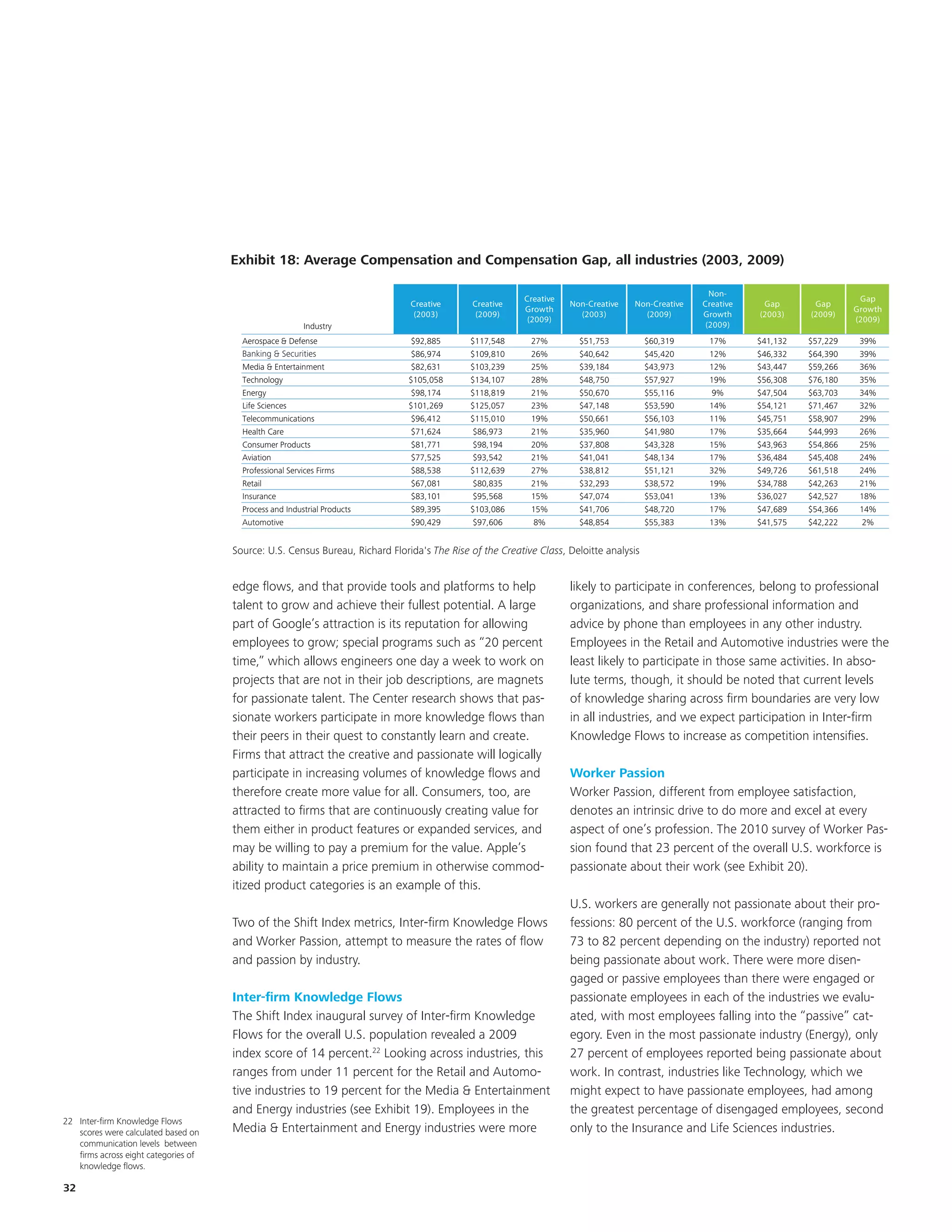 Exhibit 18: Average Compensation Gap, AllCompensation Gap, all industries (2003, 2009)
                                       Exhibit 18: Average Compensation and Compensation and Industries (2003, 2008)


                                                                                                                                                               Non-
                                                                                                                  Creative                                                                   Gap
                                                                                    Creative        Creative                 Non-Creative     Non-Creative   Creative    Gap       Gap
                                                                                                                  Growth                                                                    Growth
                                                                                     (2003)          (2009)                    (2003)           (2009)       Growth     (2003)    (2009)
                                                                                                                   (2009)                                                                   (2009)
                                                         Industry                                                                                             (2009)
                                        Aerospace & Defense                        $92,885         $117,548        27%          $51,753            $60,319    17%       $41,132   $57,229    39%
                                        Banking & Securities
                                        Financial Services                         $86,974         $109,810        26%          $40,642            $45,420    12%       $46,332   $64,390    39%
                                        Media & Entertainment                      $82,631         $103,239        25%          $39,184            $43,973    12%       $43,447   $59,266    36%
                                        Technology                                 $105,058        $134,107        28%          $48,750            $57,927    19%       $56,308   $76,180    35%
                                        Energy                                     $98,174         $118,819        21%          $50,670            $55,116    9%        $47,504   $63,703    34%
                                        Life Sciences                              $101,269        $125,057        23%          $47,148            $53,590    14%       $54,121   $71,467    32%
                                        Telecommunications                         $96,412         $115,010        19%          $50,661            $56,103    11%       $45,751   $58,907    29%
                                        Health Care                                $71,624         $86,973         21%          $35,960            $41,980    17%       $35,664   $44,993    26%
                                        Consumer Products                          $81,771         $98,194         20%          $37,808            $43,328    15%       $43,963   $54,866    25%
                                        Aviation                                   $77,525         $93,542         21%          $41,041            $48,134    17%       $36,484   $45,408    24%
                                        Professional Services Firms                $88,538         $112,639        27%          $38,812            $51,121    32%       $49,726   $61,518    24%
                                        Retail                                     $67,081         $80,835         21%          $32,293            $38,572    19%       $34,788   $42,263    21%
                                        Insurance                                  $83,101         $95,568         15%          $47,074            $53,041    13%       $36,027   $42,527    18%
                                        Process and Industrial Products            $89,395         $103,086        15%          $41,706            $48,720    17%       $47,689   $54,366    14%
                                        Automotive                                 $90,429         $97,606         8%           $48,854            $55,383    13%       $41,575   $42,222    2%


                                      Source:US Census Bureau, Richard Richard"The Rise of TheCreative Class,“CreativeAnalysis Deloitte analysis
                                       Source: U.S. Census Bureau, Florida's Florida's the Rise of the Deloitte Class,



                                      edge flows, and that provide tools and platforms to help                               likely to participate in conferences, belong to professional
                                      talent to grow and achieve their fullest potential. A large                            organizations, and share professional information and
                                      part of Google’s attraction is its reputation for allowing                             advice by phone than employees in any other industry.
                                      employees to grow; special programs such as “20 percent                                Employees in the Retail and Automotive industries were the
                                      time,” which allows engineers one day a week to work on                                least likely to participate in those same activities. In abso-
                                      projects that are not in their job descriptions, are magnets                           lute terms, though, it should be noted that current levels
                                      for passionate talent. The Center research shows that pas-                             of knowledge sharing across firm boundaries are very low
                                      sionate workers participate in more knowledge flows than                               in all industries, and we expect participation in Inter-firm
                                      their peers in their quest to constantly learn and create.                             Knowledge Flows to increase as competition intensifies.
                                      Firms that attract the creative and passionate will logically
                                      participate in increasing volumes of knowledge flows and                               Worker Passion
                                      therefore create more value for all. Consumers, too, are                               Worker Passion, different from employee satisfaction,
                                      attracted to firms that are continuously creating value for                            denotes an intrinsic drive to do more and excel at every
                                      them either in product features or expanded services, and                              aspect of one’s profession. The 2010 survey of Worker Pas-
                                      may be willing to pay a premium for the value. Apple’s                                 sion found that 23 percent of the overall U.S. workforce is
                                      ability to maintain a price premium in otherwise commod-                               passionate about their work (see Exhibit 20).
                                      itized product categories is an example of this.
                                                                                                                             U.S. workers are generally not passionate about their pro-
                                      Two of the Shift Index metrics, Inter-firm Knowledge Flows                             fessions: 80 percent of the U.S. workforce (ranging from
                                      and Worker Passion, attempt to measure the rates of flow                               73 to 82 percent depending on the industry) reported not
                                      and passion by industry.                                                               being passionate about work. There were more disen-
                                                                                                                             gaged or passive employees than there were engaged or
                                      Inter-firm Knowledge Flows                                                             passionate employees in each of the industries we evalu-
                                      The Shift Index inaugural survey of Inter-firm Knowledge                               ated, with most employees falling into the “passive” cat-
                                      Flows for the overall U.S. population revealed a 2009                                  egory. Even in the most passionate industry (Energy), only
                                      index score of 14 percent.22 Looking across industries, this                           27 percent of employees reported being passionate about
                                      ranges from under 11 percent for the Retail and Automo-                                work. In contrast, industries like Technology, which we
                                      tive industries to 19 percent for the Media & Entertainment                            might expect to have passionate employees, had among
                                      and Energy industries (see Exhibit 19). Employees in the                               the greatest percentage of disengaged employees, second
22 Inter-firm Knowledge Flows
   scores were calculated based on    Media & Entertainment and Energy industries were more                                  only to the Insurance and Life Sciences industries.
   communication levels between
   firms across eight categories of
   knowledge flows.

32
 