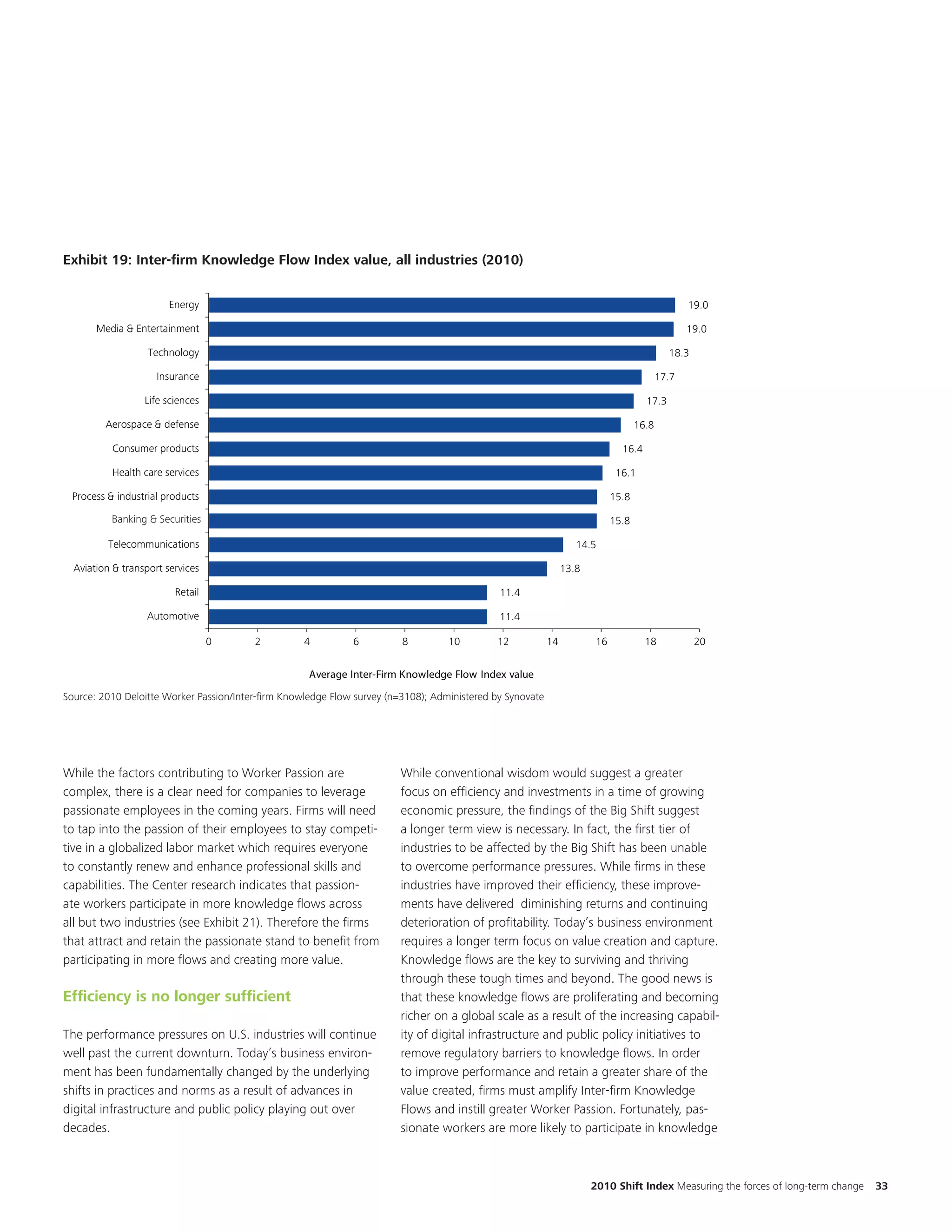 Exhibit 19: Inter-firm Knowledge Flow Index value, (2010)
Exhibit 19: Inter-firm Knowledge Flow Index Value, All Industries all industries (2010)



                                                                                                                                                                              Updated 9
                        Energy                                                                                                                    19.0

       Media & Entertainment                                                                                                                      19.0

                   Technology                                                                                                                18.3

                     Insurance                                                                                                             17.7

                  Life sciences                                                                                                       17.3

         Aerospace & defense                                                                                                        16.8

           Consumer products                                                                                                   16.4

           Health care services                                                                                               16.1

  Process & industrial products                                                                                              15.8

Banking & financial & Securities
          Banking institutions                                                                                               15.8

          Telecommunications                                                                                       14.5

  Aviation & transport services                                                                                 13.8

                         Retail                                                               11.4

                   Automotive                                                                 11.4

                                   0     2          4         6          8         10        12            14           16            18            20


                                                     Average Inter-Firm Knowledge Flow Index value

Source: 2010 Deloitte Worker Passion/Inter-firm Knowledge Flow survey (n=3108); Administered by Synovate
 Source: Synovate, Deloitte Analysis




While the factors contributing to Worker Passion are                    While conventional wisdom would suggest a greater
complex, there is a clear need for companies to leverage                focus on efficiency and investments in a time of growing
passionate employees in the coming years. Firms will need               economic pressure, the findings of the Big Shift suggest
to tap into the passion of their employees to stay competi-             a longer term view is necessary. In fact, the first tier of
tive in a globalized labor market which requires everyone               industries to be affected by the Big Shift has been unable
to constantly renew and enhance professional skills and                 to overcome performance pressures. While firms in these
capabilities. The Center research indicates that passion-               industries have improved their efficiency, these improve-
ate workers participate in more knowledge flows across                  ments have delivered diminishing returns and continuing
all but two industries (see Exhibit 21). Therefore the firms            deterioration of profitability. Today’s business environment
that attract and retain the passionate stand to benefit from            requires a longer term focus on value creation and capture.
participating in more flows and creating more value.                    Knowledge flows are the key to surviving and thriving
                                                                        through these tough times and beyond. The good news is
Efficiency is no longer sufficient                                      that these knowledge flows are proliferating and becoming
                                                                        richer on a global scale as a result of the increasing capabil-
The performance pressures on U.S. industries will continue              ity of digital infrastructure and public policy initiatives to
well past the current downturn. Today’s business environ-               remove regulatory barriers to knowledge flows. In order
ment has been fundamentally changed by the underlying                   to improve performance and retain a greater share of the
shifts in practices and norms as a result of advances in                value created, firms must amplify Inter-firm Knowledge
digital infrastructure and public policy playing out over               Flows and instill greater Worker Passion. Fortunately, pas-
decades.                                                                sionate workers are more likely to participate in knowledge



                                                                                                                       2010 Shift Index Measuring the forces of long-term change   33
 