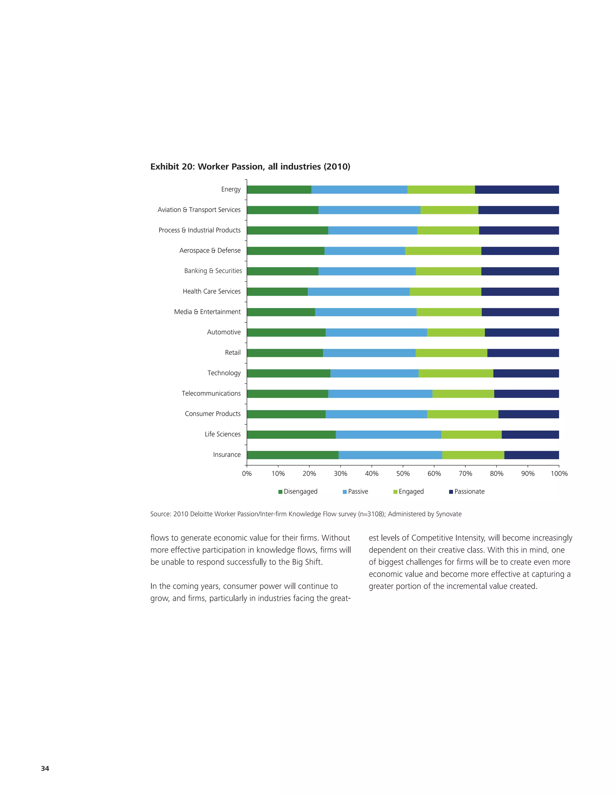 Exhibit 20: Worker Passion, All Industries (2010)
     Exhibit 20: Worker Passion, all industries (2010)

                             Energy

       Aviation & Transport Services

       Process & Industrial Products

              Aerospace & Defense

     Banking & Financial & Securities
                Banking Institutions

                Health Care Services

            Media & Entertainment

                        Automotive

                              Retail

                        Technology

               Telecommunications

                Consumer Products

                       Life Sciences

                          Insurance

                                        0%   10%       20%        30%        40%          50%        60%    70%         80%    90%      100%

                                                 Disengaged             Passive            Engaged         Passionate

       Source: Deloitte Survey and Analysis
     Source: 2010 Deloitte Worker Passion/Inter-firm Knowledge Flow survey (n=3108); Administered by Synovate


     flows to generate economic value for their firms. Without                    est levels of Competitive Intensity, will become increasingly
     more effective participation in knowledge flows, firms will                  dependent on their creative class. With this in mind, one
     be unable to respond successfully to the Big Shift.                          of biggest challenges for firms will be to create even more
                                                                                  economic value and become more effective at capturing a
     In the coming years, consumer power will continue to                         greater portion of the incremental value created.
     grow, and firms, particularly in industries facing the great-




34
 