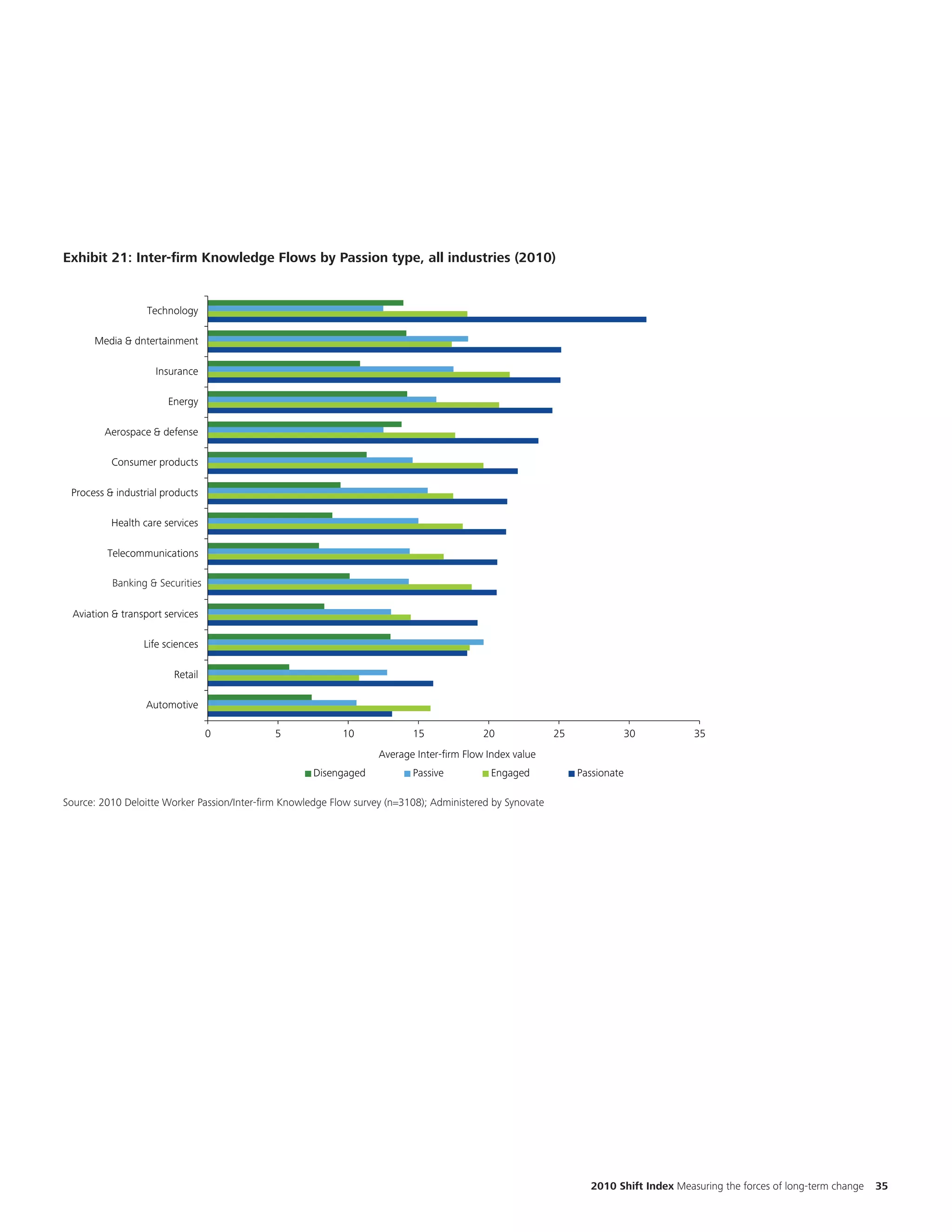Exhibit 21: Inter-firm Knowledge Flows by Passion type, all industries (2010)
Exhibit 21: Inter-firm Knowledge Flows by passion Type, All Industries (2010)



                   Technology
                                                                                                                                                                         Updated 9
       Media & dntertainment

                     Insurance
                                                                                                                                                                         Can you add
                                                                                                                                                                         legend to the
                        Energy                                                                                                                                           (above the
         Aerospace & defense                                                                                                                                             Passionate,
                                                                                                                                                                         engaged…) s
           Consumer products
                                                                                                                                                                         “Average Inte
  Process & industrial products                                                                                                                                          Flow Index V
           Health care services
                                                                                                                                                                         We should al
          Telecommunications                                                                                                                                             change the o
                                                                                                                                                                         from disenga
           Banking & Securities
Banking & financial institutions
                                                                                                                                                                         passionate to
  Aviation & transport services                                                                                                                                          with the prev
                                                                                                                                                                         exhibit
                  Life sciences

                         Retail

                   Automotive

                                   0         5              10             15              20              25                30        35
                                                                    Average Inter-firm Flow Index value
                                                      Disengaged           Passive           Engaged            Passionate

Source: 2010 Deloitte Worker Passion/Inter-firm Knowledge Flow survey (n=3108); Administered by Synovate




 Source: Synovate, Deloitte Analysis




                                                                                                                  2010 Shift Index Measuring the forces of long-term change   35
 