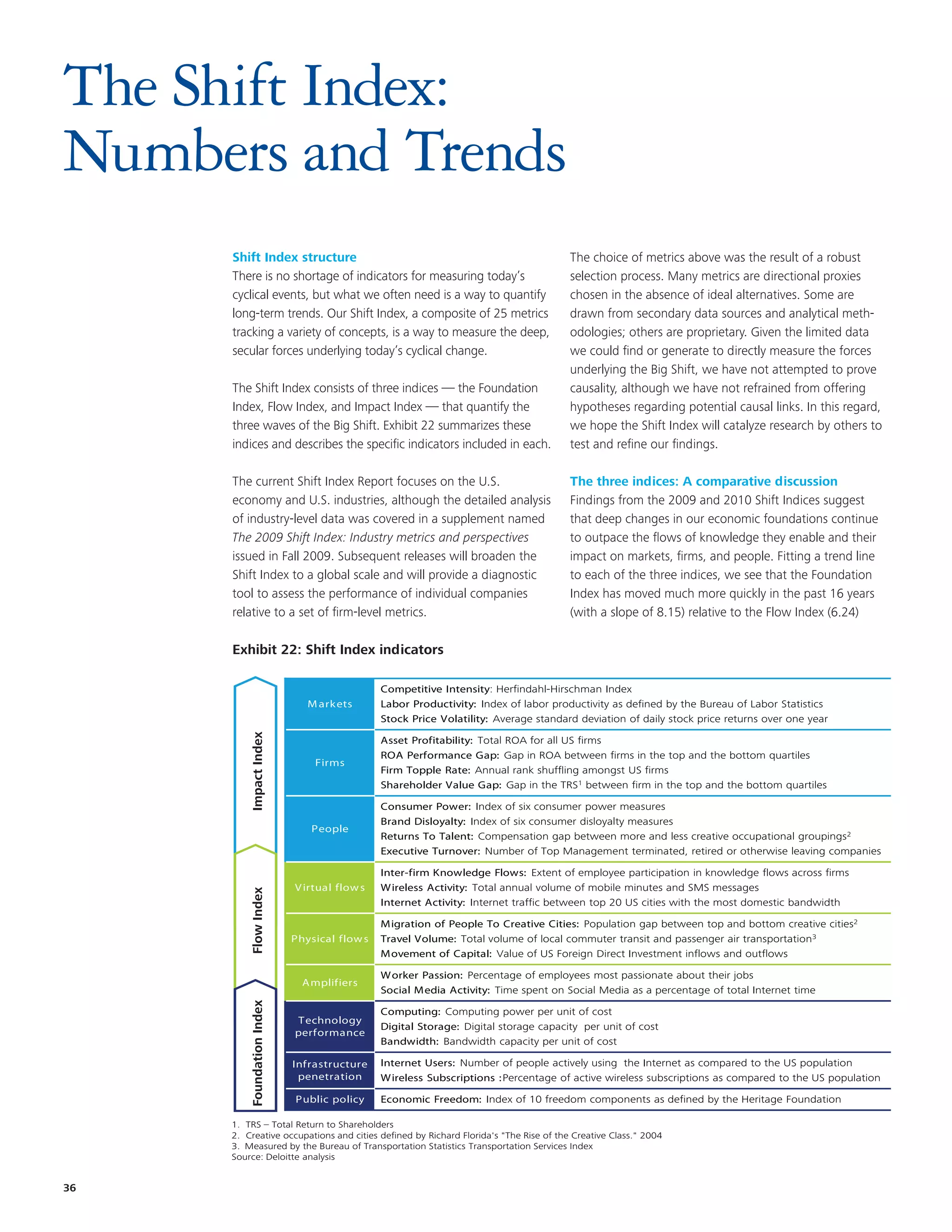 The Shift Index:
Numbers and Trends
      Shift Index structure                                                           The choice of metrics above was the result of a robust
      There is no shortage of indicators for measuring today’s                        selection process. Many metrics are directional proxies
      cyclical events, but what we often need is a way to quantify                    chosen in the absence of ideal alternatives. Some are
      long-term trends. Our Shift Index, a composite of 25 metrics                    drawn from secondary data sources and analytical meth-
      tracking a variety of concepts, is a way to measure the deep,                   odologies; others are proprietary. Given the limited data
      secular forces underlying today’s cyclical change.                              we could find or generate to directly measure the forces
                                                                                      underlying the Big Shift, we have not attempted to prove
      The Shift Index consists of three indices — the Foundation                      causality, although we have not refrained from offering
      Index, Flow Index, and Impact Index — that quantify the                         hypotheses regarding potential causal links. In this regard,
      three waves of the Big Shift. Exhibit 22 summarizes these                       we hope the Shift Index will catalyze research by others to
      indices and describes the specific indicators included in each.                 test and refine our findings.

      The current Shift Index Report focuses on the U.S.                              The three indices: A comparative discussion
      economy and U.S. industries, although the detailed analysis                     Findings from the 2009 and 2010 Shift Indices suggest
      of industry-level data was covered in aok?
      EKM          - Sentence case supplement named                                   that deep changes in our economic foundations continue
      The 2009 Shift Index: Industry metrics and perspectives                         to outpace the flows of knowledge they enable and their
      issued in Fall 2009. Subsequent releases will broaden the                       impact on markets, firms, and people. Fitting a trend line
      Shift Index to a global scale and will provide a diagnostic                     to each of the three indices, we see that the Foundation
      tool to assess the performance of individual companies                          Index has moved much change in the past 16 years
                                                                                                         No more quickly
      relative to a set of firm-level metrics.                                        (with a slope of 8.15) relative to the Flow Index (6.24)

      Exhibit 22: Shift Index indicators
      Exhibit 2: Shift Index indicators


                                               Competitive Intensity: Herfindahl-Hirschman Index
                                M ark ets      Labor Productivity: Index of labor productivity as defined by the Bureau of Labor Statistics
                                               Stock Price Volatility: Average standard deviation of daily stock price returns over one year
          Impact Index




                                               Asset Profitability: Total ROA for all US firms
                                               ROA Performance Gap: Gap in ROA between firms in the top and the bottom quartiles
                                 Firms
                                               Firm Topple Rate: Annual rank shuffling amongst US firms
                                               Shareholder Value Gap: Gap in the TRS1 between firm in the top and the bottom quartiles

                                               Consumer Power: Index of six consumer power measures
                                               Brand Disloyalty: Index of six consumer disloyalty measures
                                People
                                               Returns To Talent: Compensation gap between more and less creative occupational groupings2
                                               Executive Turnover: Number of Top Management terminated, retired or otherwise leaving companies

                                               Inter-firm Knowledge Flows: Extent of employee participation in knowledge flows across firms
                             V irtual flow s   W ireless Activity: Total annual volume of mobile minutes and SMS messages
          Flow Index




                                               Internet Activity: Internet traffic between top 20 US cities with the most domestic bandwidth

                                               Migration of People To Creative Cities: Population gap between top and bottom creative cities2
                             Physical flow s   Travel Volume: Total volume of local commuter transit and passenger air transportation3
                                               Movement of Capital: Value of US Foreign Direct Investment inflows and outflows

                                               W orker Passion: Percentage of employees most passionate about their jobs
                               A mplifiers
                                               Social Media Activity: Time spent on Social Media as a percentage of total Internet time
          Foundation Index




                                               Computing: Computing power per unit of cost
                             T echnology
                                               Digital Storage: Digital storage capacity per unit of cost
                             performance
                                               Bandwidth: Bandwidth capacity per unit of cost

                             Infrastructure    Internet Users: Number of people actively using the Internet as compared to the US population
                              penetration      W ireless Subscriptions : Percentage of active wireless subscriptions as compared to the US population

                             Public policy     Economic Freedom: Index of 10 freedom components as defined by the Heritage Foundation

      1. TRS – Total Return to Shareholders
      2. Creative occupations and cities defined by Richard Florida's "The Rise of the Creative Class." 2004
      3. Measured by the Bureau of Transportation Statistics Transportation Services Index
      Source: Deloitte analysis


36
 