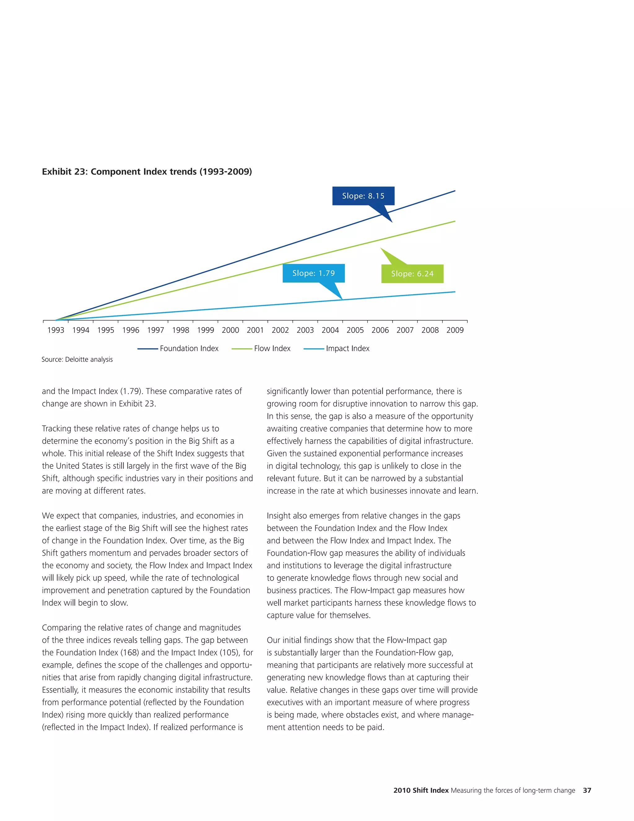 EKM

                                                                               Title changed (2008 to 2009)




Exhibit 23: Component Index trends (1993-2009)
Exhibit 3: Component Index trends (1993-2009)
                                                                                             Slope: 8.15




                                                                               Slope: 1.79                 Slope: 6.24




 1993 1994 1995 1996 1997 1998 1999 2000 2001 2002 2003 2004 2005 2006 2007 2008 2009

                                   Foundation Index               Flow Index           Impact Index
Source: Deloitte analysis



and the Impact Index (1.79). These comparative rates of              significantly lower than potential performance, there is
change are shown in Exhibit 23.                                      growing room for disruptive innovation to narrow this gap.
                                                                     In this sense, the gap is also a measure of the opportunity
Tracking these relative rates of change helps us to                  awaiting creative companies that determine how to more
determine the economy’s position in the Big Shift as a               effectively harness the capabilities of digital infrastructure.
whole. This initial release of the Shift Index suggests that         Given the sustained exponential performance increases
the United States is still largely in the first wave of the Big      in digital technology, this gap is unlikely to close in the
Shift, although specific industries vary in their positions and      relevant future. But it can be narrowed by a substantial
are moving at different rates.                                       increase in the rate at which businesses innovate and learn.

We expect that companies, industries, and economies in               Insight also emerges from relative changes in the gaps
the earliest stage of the Big Shift will see the highest rates       between the Foundation Index and the Flow Index
of change in the Foundation Index. Over time, as the Big             and between the Flow Index and Impact Index. The
Shift gathers momentum and pervades broader sectors of               Foundation-Flow gap measures the ability of individuals
the economy and society, the Flow Index and Impact Index             and institutions to leverage the digital infrastructure
will likely pick up speed, while the rate of technological           to generate knowledge flows through new social and
improvement and penetration captured by the Foundation               business practices. The Flow-Impact gap measures how
Index will begin to slow.                                            well market participants harness these knowledge flows to
                                                                     capture value for themselves.
Comparing the relative rates of change and magnitudes
of the three indices reveals telling gaps. The gap between           Our initial findings show that the Flow-Impact gap
the Foundation Index (168) and the Impact Index (105), for           is substantially larger than the Foundation-Flow gap,
example, defines the scope of the challenges and opportu-            meaning that participants are relatively more successful at
nities that arise from rapidly changing digital infrastructure.      generating new knowledge flows than at capturing their
Essentially, it measures the economic instability that results       value. Relative changes in these gaps over time will provide
from performance potential (reflected by the Foundation              executives with an important measure of where progress
Index) rising more quickly than realized performance                 is being made, where obstacles exist, and where manage-
(reflected in the Impact Index). If realized performance is          ment attention needs to be paid.




                                                                                                           2010 Shift Index Measuring the forces of long-term change   37
 