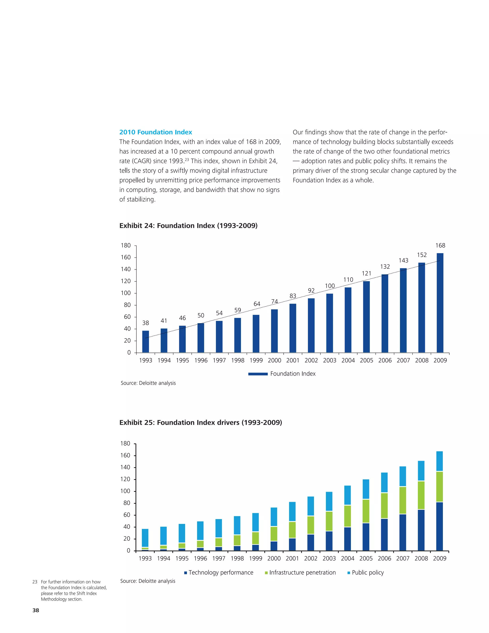 2010 Foundation Index                                                   Our findings show that the rate of change in the perfor-
                                         The Foundation Index, with an index value of 168 in 2009,               mance of technology building blocks substantially exceeds
                                            EKM
                                         has increased at a 10 percent compound annual growth                    the rate of change of the two other foundational metrics
                                         rate (CAGR) since 1993.23 This index, shown in Exhibit 24,              — adoption rates and public policy shifts. It remains the
                                         tells the story of a swiftly moving digital infrastructure              primary driver of the strong secular change captured by the
                                         propelled by unremitting price performance improvements
                                                                                                                    Title and chart are updated to 2009
                                                                                                                 Foundation Index as a whole.
                                         in computing, storage, and bandwidth that show no signs
                                         of stabilizing.


                                         Exhibit 24: Foundation Index (1993-2009)
                                         Exhibit 4: Foundation Index (1993-2009)

                                         180                                                                                                                        168
                                         160                                                                                                                  152
                                                                                                                                                        143
                                         140                                                                                                      132
                                                                                                                                           121
                                         120                                                                                         110
                                                                                                                             100
                                         100                                                                           92
                                                                                                               83
                                                                                                   64   74
                                          80
                                                                                   54    59
                                          60                         46     50
                                                   38      41
                                          40
                                          20
                                           EKM
                                           0
                                                 1993 1994 1995 1996 1997 1998 1999 2000 2001 2002 2003 2004 2005 2006 2007 2008 2009

                                                                                                                   Title
                                                                                                        Foundation Index    and chart are updated to 2009
                                         Source: Deloitte analysis




                                         Exhibit 25: Foundation Index drivers (1993-2009)
                                         Exhibit 5: Foundation Index drivers (1993-2009)

                                         180
                                         160
                                         140
                                         120
                                         100
                                          80
                                          60
                                          40
                                          20
                                           0
                                                 1993 1994 1995 1996 1997 1998 1999 2000 2001 2002 2003 2004 2005 2006 2007 2008 2009

                                                                          Technology performance        Infrastructure penetration     Public policy
23 For further information on how        Source: Deloitte analysis
   the Foundation Index is calculated,
   please refer to the Shift Index
   Methodology section.

38
 