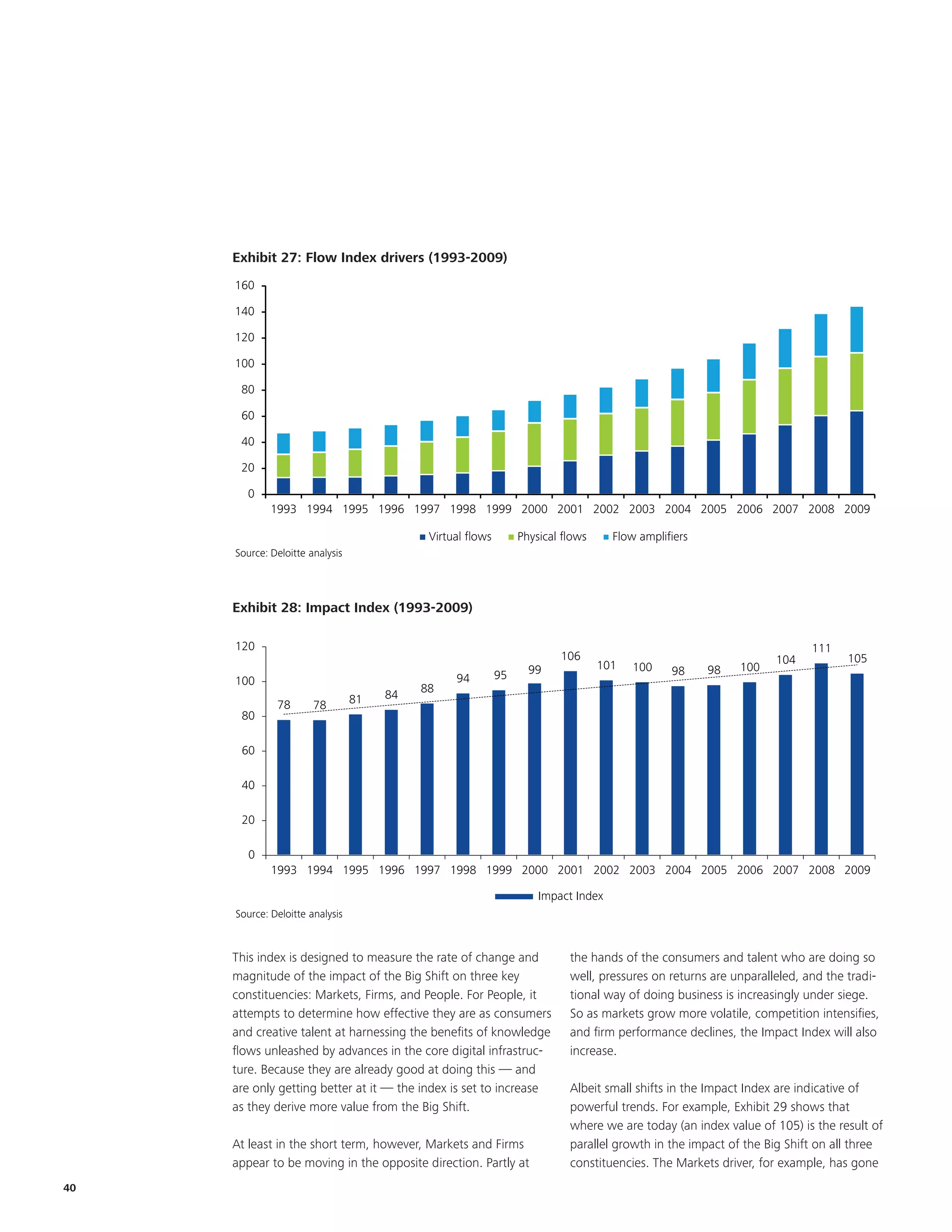 EKM

                                                                                  Title and chart are updated to 2009




     Exhibit 27:Flow Index drivers (1993-2009)
     Exhibit 7: Flow Index drivers (1993-2009)

     160

     140

     120

     100

      80

      60

      40
       EKM
      20

       0
             1993 1994 1995 1996 1997 1998 1999 2000 2001 Title and chart are2006 2007 2008 2009
                                                          2002 2003 2004 2005 updated to 2009

                                            Virtual flows        Physical flows      Flow amplifiers
     Source: Deloitte analysis




     Exhibit 28: Impact Index (1993-2009)
     Exhibit 8: Impact Index (1993-2009)

     120                                                                                                                 111
                                                                         106                                      104          105
                                                                   99              101   100    98     98   100
     100                                         94         95
                                           88
                                 81   84
              78       78
      80

      60

      40

      20

        0
             1993 1994 1995 1996 1997 1998 1999 2000 2001 2002 2003 2004 2005 2006 2007 2008 2009

                                                                     Impact Index
     Source: Deloitte analysis



     This index is designed to measure the rate of change and              the hands of the consumers and talent who are doing so
     magnitude of the impact of the Big Shift on three key                 well, pressures on returns are unparalleled, and the tradi-
     constituencies: Markets, Firms, and People. For People, it            tional way of doing business is increasingly under siege.
     attempts to determine how effective they are as consumers             So as markets grow more volatile, competition intensifies,
     and creative talent at harnessing the benefits of knowledge           and firm performance declines, the Impact Index will also
     flows unleashed by advances in the core digital infrastruc-           increase.
     ture. Because they are already good at doing this — and
     are only getting better at it — the index is set to increase          Albeit small shifts in the Impact Index are indicative of
     as they derive more value from the Big Shift.                         powerful trends. For example, Exhibit 29 shows that
                                                                           where we are today (an index value of 105) is the result of
     At least in the short term, however, Markets and Firms                parallel growth in the impact of the Big Shift on all three
     appear to be moving in the opposite direction. Partly at              constituencies. The Markets driver, for example, has gone
40
 