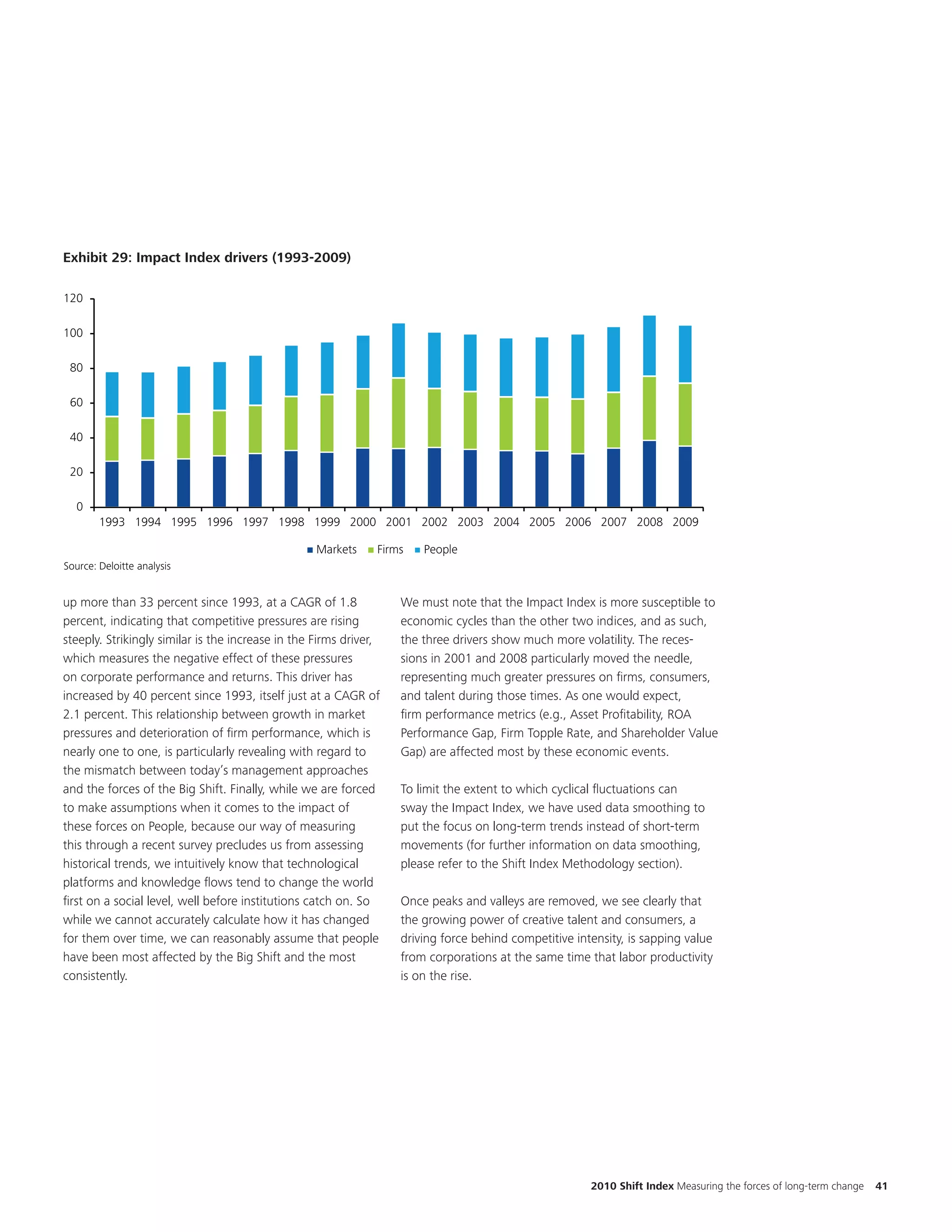 EKM

                                                                       Title and chart are updated to 2009




Exhibit 29: Impact Index drivers (1993-2009)
Exhibit 9: Impact Index drivers (1993-2009)

120

100

 80

 60

 40

 20

  0
        1993 1994 1995 1996 1997 1998 1999 2000 2001 2002 2003 2004 2005 2006 2007 2008 2009

                                                   Markets     Firms   People
Source: Deloitte analysis


up more than 33 percent since 1993, at a CAGR of 1.8               We must note that the Impact Index is more susceptible to
percent, indicating that competitive pressures are rising          economic cycles than the other two indices, and as such,
steeply. Strikingly similar is the increase in the Firms driver,   the three drivers show much more volatility. The reces-
which measures the negative effect of these pressures              sions in 2001 and 2008 particularly moved the needle,
on corporate performance and returns. This driver has              representing much greater pressures on firms, consumers,
increased by 40 percent since 1993, itself just at a CAGR of       and talent during those times. As one would expect,
2.1 percent. This relationship between growth in market            firm performance metrics (e.g., Asset Profitability, ROA
pressures and deterioration of firm performance, which is          Performance Gap, Firm Topple Rate, and Shareholder Value
nearly one to one, is particularly revealing with regard to        Gap) are affected most by these economic events.
the mismatch between today’s management approaches
and the forces of the Big Shift. Finally, while we are forced      To limit the extent to which cyclical fluctuations can
to make assumptions when it comes to the impact of                 sway the Impact Index, we have used data smoothing to
these forces on People, because our way of measuring               put the focus on long-term trends instead of short-term
this through a recent survey precludes us from assessing           movements (for further information on data smoothing,
historical trends, we intuitively know that technological          please refer to the Shift Index Methodology section).
platforms and knowledge flows tend to change the world
first on a social level, well before institutions catch on. So     Once peaks and valleys are removed, we see clearly that
while we cannot accurately calculate how it has changed            the growing power of creative talent and consumers, a
for them over time, we can reasonably assume that people           driving force behind competitive intensity, is sapping value
have been most affected by the Big Shift and the most              from corporations at the same time that labor productivity
consistently.                                                      is on the rise.




                                                                                                       2010 Shift Index Measuring the forces of long-term change   41
 