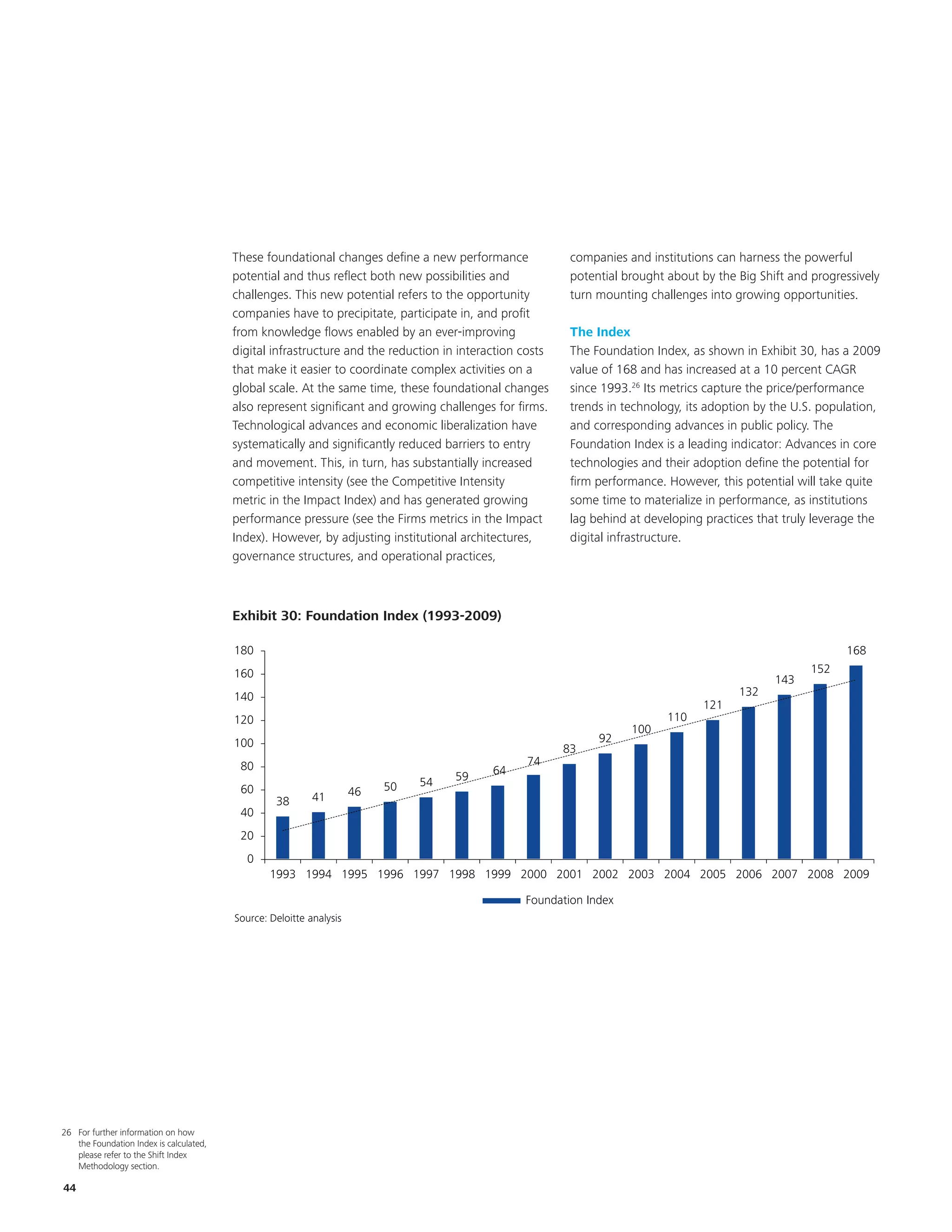These foundational changes define a new performance              companies and institutions can harness the powerful
                                         potential and thus reflect both new possibilities and            potential brought about by the Big Shift and progressively
                                         challenges. This new potential refers to the opportunity         turn mounting challenges into growing opportunities.
                                         companies have to precipitate, participate in, and profit
                                         from knowledge flows enabled by an ever-improving                The Index
                                         digital infrastructure and the reduction in interaction costs    The Foundation Index, as shown in Exhibit 30, has a 2009
                                         that make it easier to coordinate complex activities on a        value of 168 and has increased at a 10 percent CAGR
                                         global scale. At the same time, these foundational changes       since 1993.26 Its metrics capture the price/performance
                                         also represent significant and growing challenges for firms.     trends in technology, its adoption by the U.S. population,
                                         Technological advances and economic liberalization have          and corresponding advances in public policy. The
                                         systematically and significantly reduced barriers to entry       Foundation Index is a leading indicator: Advances in core
                                            EKM
                                         and movement. This, in turn, has substantially increased         technologies and their adoption define the potential for
                                         competitive intensity (see the Competitive Intensity             firm performance. However, this potential will take quite
                                         metric in the Impact Index) and has generated growing            some time to materialize in performance, as institutions
                                         performance pressure (see the Firms metrics in the Impact        lag Title and chart practices that truly leverage the
                                                                                                              behind at developing are updated to 2009
                                         Index). However, by adjusting institutional architectures,       digital infrastructure.
                                         governance structures, and operational practices,



                                         Exhibit 30: Foundation Index (1993-2009)
                                         Exhibit 10: Foundation Index (1993-2009)

                                         180                                                                                                                 168
                                         160                                                                                                           152
                                                                                                                                                143
                                         140                                                                                             132
                                                                                                                                  121
                                         120                                                                                110
                                                                                                                     100
                                         100                                                                   92
                                                                                                         83
                                          80                                                     74
                                                                                    59     64
                                                                          50   54
                                          60                         46
                                                  38       41
                                          40
                                          20
                                           0
                                                 1993 1994 1995 1996 1997 1998 1999 2000 2001 2002 2003 2004 2005 2006 2007 2008 2009

                                                                                                 Foundation Index
                                         Source: Deloitte analysis




26 For further information on how
   the Foundation Index is calculated,
   please refer to the Shift Index
   Methodology section.

44
 