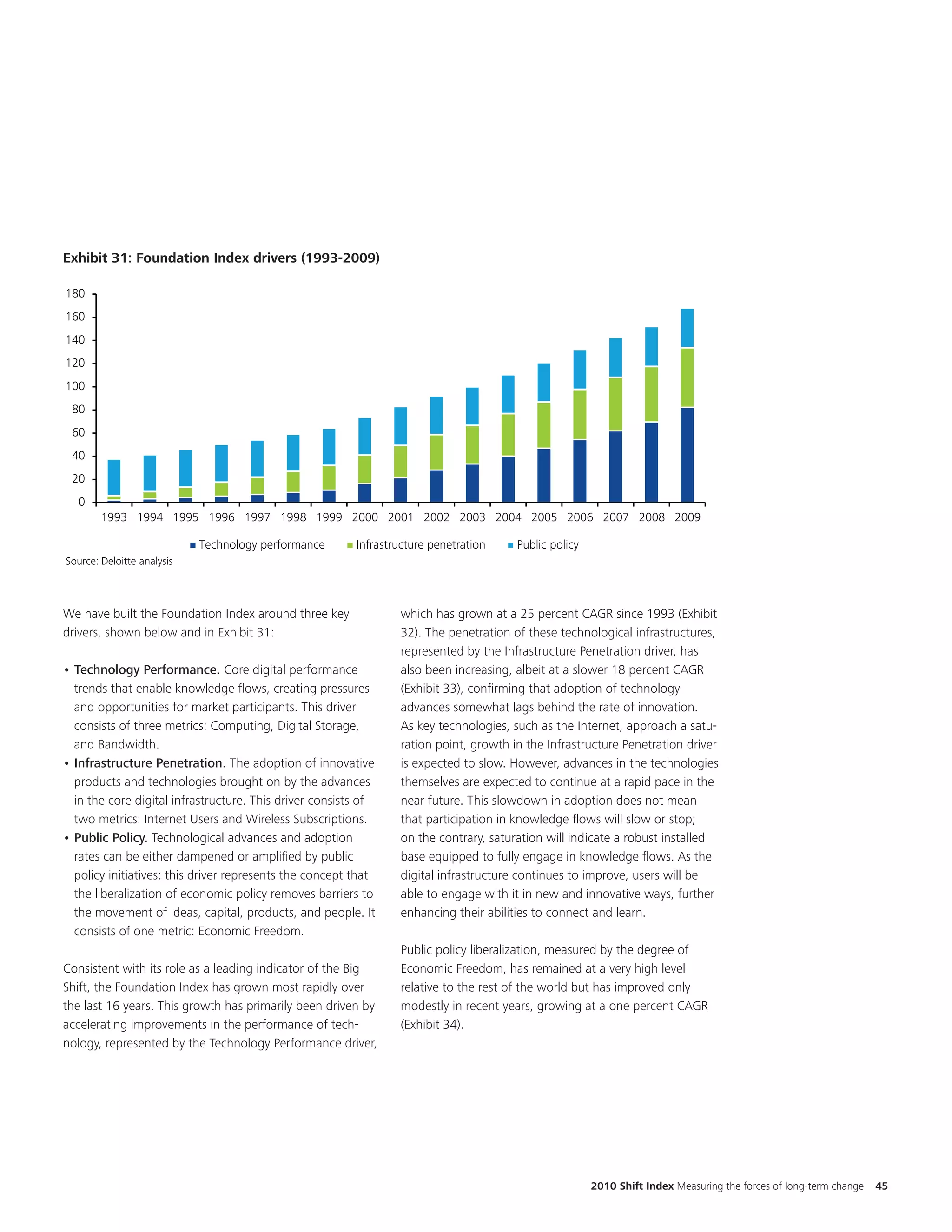 EKM

                                                                     Title and chart are updated to 2009




Exhibit 31: Foundation Index drivers (1993-2009)
Exhibit 11: Foundation Index drivers (1993-2009)

180
160
140
120
100
 80
 60
 40
 20
   0
        1993 1994 1995 1996 1997 1998 1999 2000 2001 2002 2003 2004 2005 2006 2007 2008 2009

                            Technology performance       Infrastructure penetration    Public policy
Source: Deloitte analysis



We have built the Foundation Index around three key              which has grown at a 25 percent CAGR since 1993 (Exhibit
drivers, shown below and in Exhibit 31:                          32). The penetration of these technological infrastructures,
                                                                 represented by the Infrastructure Penetration driver, has
• Technology Performance. Core digital performance               also been increasing, albeit at a slower 18 percent CAGR
  trends that enable knowledge flows, creating pressures         (Exhibit 33), confirming that adoption of technology
  and opportunities for market participants. This driver         advances somewhat lags behind the rate of innovation.
  consists of three metrics: Computing, Digital Storage,         As key technologies, such as the Internet, approach a satu-
  and Bandwidth.                                                 ration point, growth in the Infrastructure Penetration driver
• Infrastructure Penetration. The adoption of innovative         is expected to slow. However, advances in the technologies
  products and technologies brought on by the advances           themselves are expected to continue at a rapid pace in the
  in the core digital infrastructure. This driver consists of    near future. This slowdown in adoption does not mean
  two metrics: Internet Users and Wireless Subscriptions.        that participation in knowledge flows will slow or stop;
• Public Policy. Technological advances and adoption             on the contrary, saturation will indicate a robust installed
  rates can be either dampened or amplified by public            base equipped to fully engage in knowledge flows. As the
  policy initiatives; this driver represents the concept that    digital infrastructure continues to improve, users will be
  the liberalization of economic policy removes barriers to      able to engage with it in new and innovative ways, further
  the movement of ideas, capital, products, and people. It       enhancing their abilities to connect and learn.
  consists of one metric: Economic Freedom.
                                                                 Public policy liberalization, measured by the degree of
Consistent with its role as a leading indicator of the Big       Economic Freedom, has remained at a very high level
Shift, the Foundation Index has grown most rapidly over          relative to the rest of the world but has improved only
the last 16 years. This growth has primarily been driven by      modestly in recent years, growing at a one percent CAGR
accelerating improvements in the performance of tech-            (Exhibit 34).
nology, represented by the Technology Performance driver,




                                                                                                       2010 Shift Index Measuring the forces of long-term change   45
 