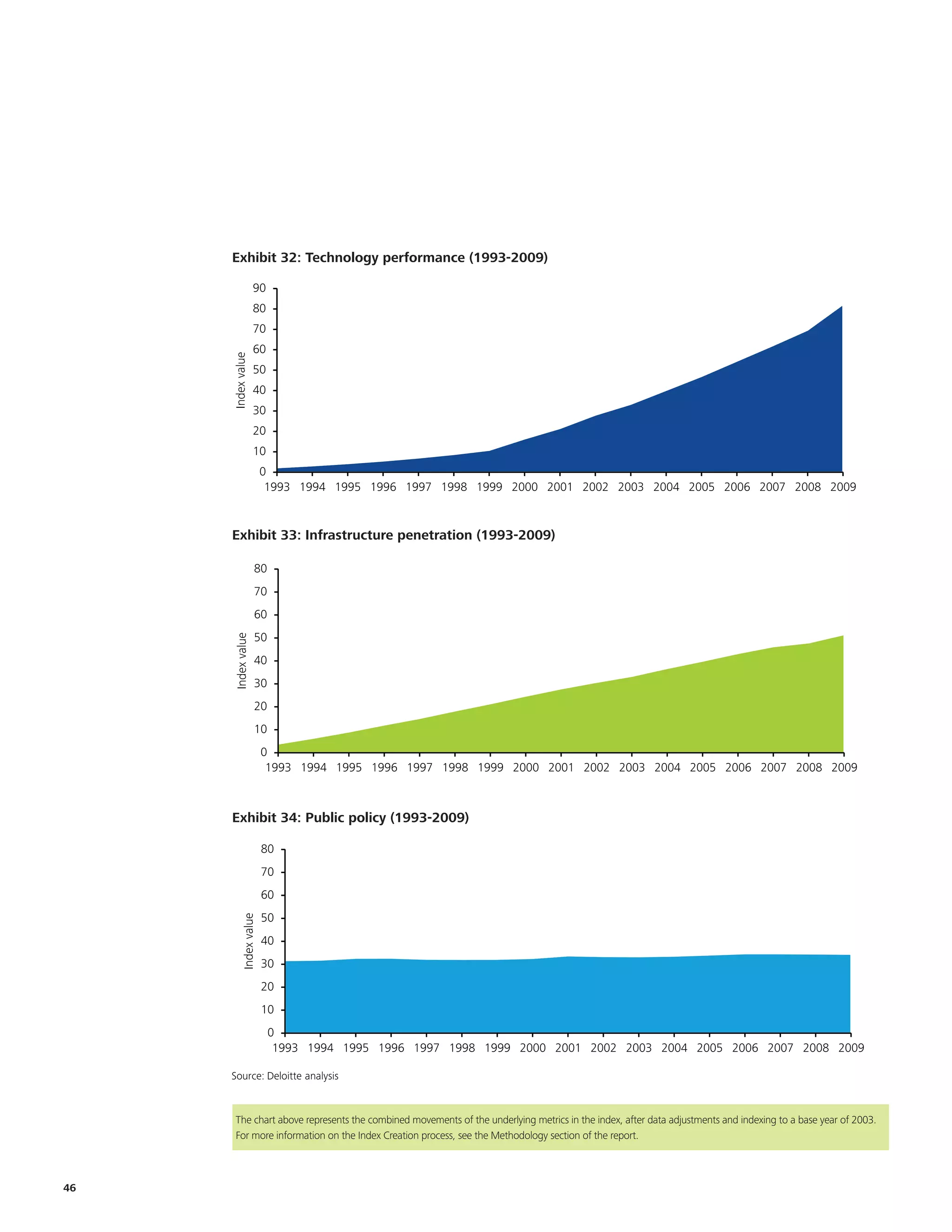 EKM

                                                                                       Title and chart are updated to 2009




      Exhibit 32: Technology performance (1993-2009)
     Exhibit 12: Technology performance (1993-2009)
                     90
                     80
                     70
                     60
       Index value




                     50
       EKM
         40
                     30
                     20
                                                                                       Title and chart are updated to 2009
                     10
                           0
                            1993 1994 1995 1996 1997 1998 1999 2000 2001 2002 2003 2004 2005 2006 2007 2008 2009

     Source: Deloitte analysis
      Exhibit 33: Infrastructure penetration (1993-2009)
     Exhibit 13: Infrastructure penetration (1993-2009)
                      80
                      70
                      60
                      50
       Index value




            EKM
             40
                      30
                      20
                                                                                         Title and chart are updated to 2009
                      10
                           0
                            1993 1994 1995 1996 1997 1998 1999 2000 2001 2002 2003 2004 2005 2006 2007 2008 2009

     Source: Deloitte analysis

      Exhibit 34: Public policy (1993-2009)
      Exhibit 14: Public policy (1993-2009)
                           80
                           70
                           60
                           50
             Index value




                           40
                           30
                           20
                           10
                            0
                             1993 1994 1995 1996 1997 1998 1999 2000 2001 2002 2003 2004 2005 2006 2007 2008 2009

      Source: Deloitte analysis



        The chart above represents the combined movements of the underlying metrics in the index, after data adjustments and indexing to a base year of 2003.
        For more information on the Index Creation process, see the Methodology section of the report.



46
 
