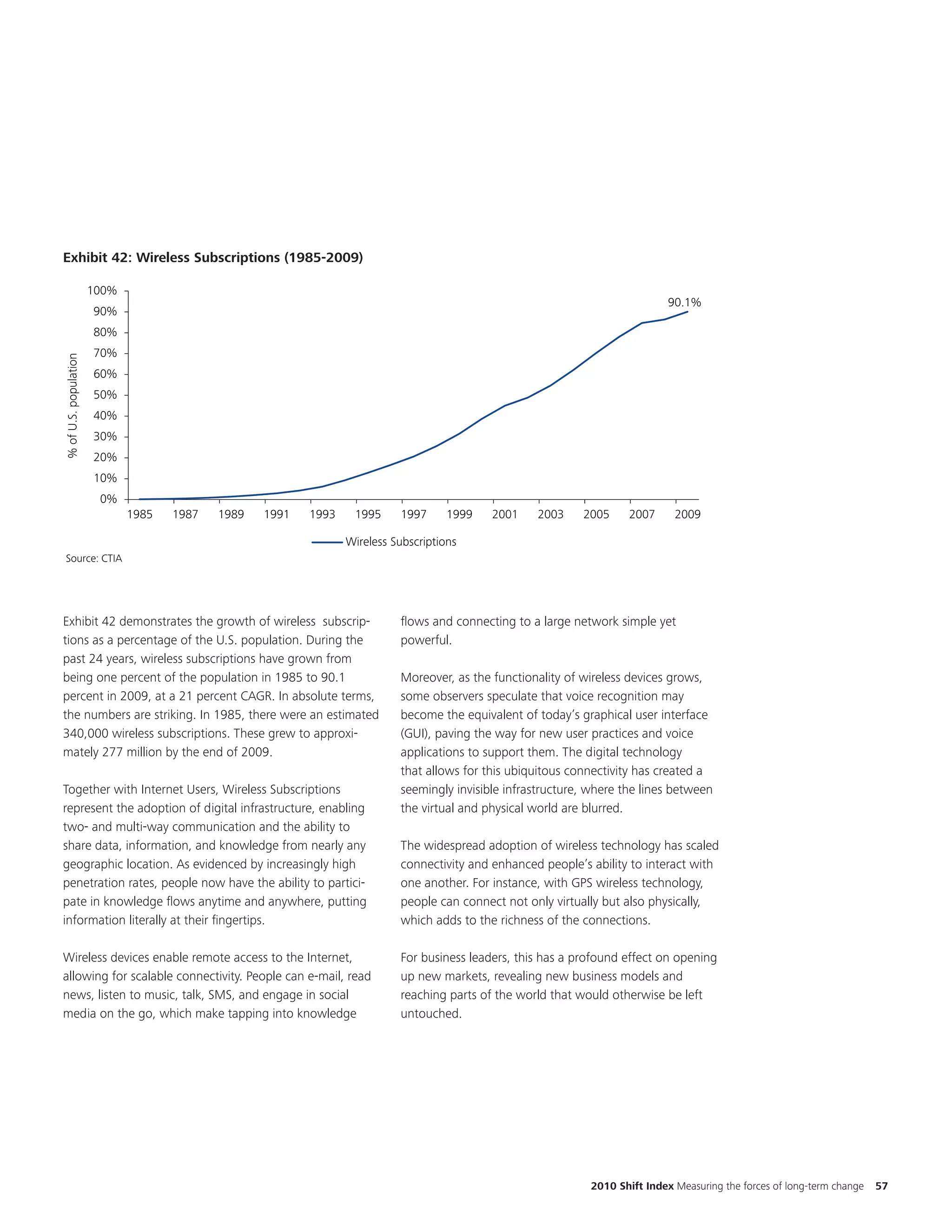 EKM

                                                                               Title and chart are updated to 2009




Exhibit 42: Wireless Subscriptions (1985-2009)
Exhibit 22: Wireless Subscriptions (1985-2009)

                       100%
                                                                                                                              90.1%
                       90%
                       80%
                       70%
% of U.S. population




                       60%
                       50%
                       40%
                       30%
                       20%
                       10%
                        0%
                              1985   1987   1989   1991   1993    1995     1997      1999   2001    2003     2005     2007     2009

                                                                 Wireless Subscriptions
Source: CTIA




Exhibit 42 demonstrates the growth of wireless subscrip-                   flows and connecting to a large network simple yet
tions as a percentage of the U.S. population. During the                   powerful.
past 24 years, wireless subscriptions have grown from
being one percent of the population in 1985 to 90.1                        Moreover, as the functionality of wireless devices grows,
percent in 2009, at a 21 percent CAGR. In absolute terms,                  some observers speculate that voice recognition may
the numbers are striking. In 1985, there were an estimated                 become the equivalent of today’s graphical user interface
340,000 wireless subscriptions. These grew to approxi-                     (GUI), paving the way for new user practices and voice
mately 277 million by the end of 2009.                                     applications to support them. The digital technology
                                                                           that allows for this ubiquitous connectivity has created a
Together with Internet Users, Wireless Subscriptions                       seemingly invisible infrastructure, where the lines between
represent the adoption of digital infrastructure, enabling                 the virtual and physical world are blurred.
two- and multi-way communication and the ability to
share data, information, and knowledge from nearly any                     The widespread adoption of wireless technology has scaled
geographic location. As evidenced by increasingly high                     connectivity and enhanced people’s ability to interact with
penetration rates, people now have the ability to partici-                 one another. For instance, with GPS wireless technology,
pate in knowledge flows anytime and anywhere, putting                      people can connect not only virtually but also physically,
information literally at their fingertips.                                 which adds to the richness of the connections.

Wireless devices enable remote access to the Internet,                     For business leaders, this has a profound effect on opening
allowing for scalable connectivity. People can e-mail, read                up new markets, revealing new business models and
news, listen to music, talk, SMS, and engage in social                     reaching parts of the world that would otherwise be left
media on the go, which make tapping into knowledge                         untouched.




                                                                                                              2010 Shift Index Measuring the forces of long-term change   57
 