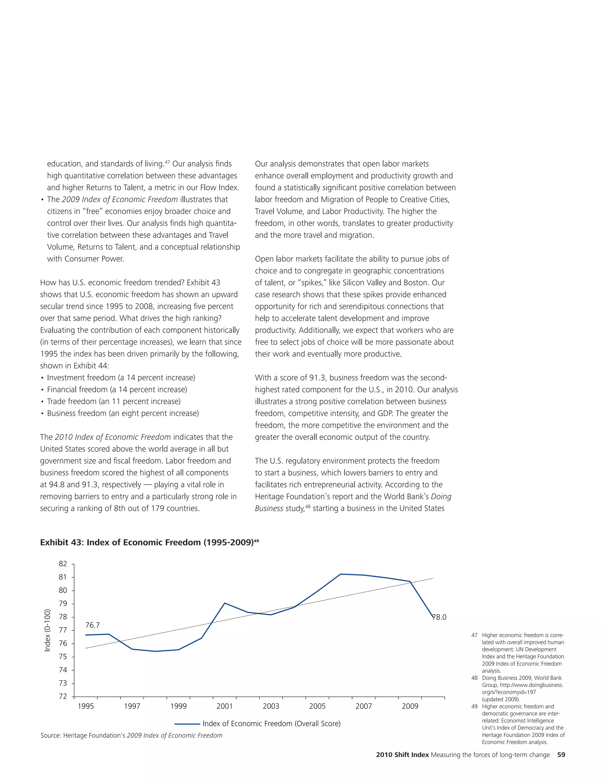 education, and standards of living.47 Our analysis finds          Our analysis demonstrates that open labor markets
  high quantitative correlation between these advantages            enhance overall employment and productivity growth and
  and higher Returns to Talent, a metric in our Flow Index.         found a statistically significant positive correlation between
• The 2009 Index of Economic Freedom illustrates that               labor freedom and Migration of People to Creative Cities,
  citizens in “free” economies enjoy broader choice and             Travel Volume, and Labor Productivity. The higher the
  control over their lives. Our analysis finds high quantita-       freedom, in other words, translates to greater productivity
  tive correlation between these advantages and Travel              and the more travel and migration.
  Volume, Returns to Talent, and a conceptual relationship
  with Consumer Power.                                              Open labor markets facilitate the ability to pursue jobs of
                                                                    choice and to congregate in geographic concentrations
How has U.S. economic freedom trended? Exhibit 43                   of talent, or “spikes,” like Silicon Valley and Boston. Our
shows that U.S. economic freedom has shown an upward                case research shows that these spikes provide enhanced
secular trend since 1995 to 2008, increasing five percent           opportunity for rich and serendipitous connections that
over that same period. What drives the high ranking?                help to accelerate talent development and improve
Evaluating the contribution of each component historically          productivity. Additionally, we expect that workers who are
(in terms of their percentage increases), we learn that since       free to select jobs of choice will be more passionate about
1995 the index has been driven primarily by the following,          their work and eventually more productive.
shown in Exhibit 44:
• Investment freedom (a 14 percent increase)                        With a score of 91.3, business freedom was the second-
• Financial freedom (a 14 percent increase)                         highest rated component for the U.S., in 2010. Our analysis
• Trade freedom (an 11 percent increase)                            illustrates a strong positive correlation between business
• Business freedom (an eight percent increase)                      freedom, competitive intensity, and GDP. The greater the
                                                                    freedom, the more competitive the environment and the
The 2010 Index of Economic Freedom indicates that the               greater the overall economic output of the country.
  EKM
United States scored above the world average in all but
government size and fiscal freedom. Labor freedom and               The U.S. regulatory environment protects the freedom
business freedom scored the highest of all components               to start a business, which lowers barriers to entry and
at 94.8 and 91.3, respectively — playing a vital role in            facilitates rich entrepreneurial activity. According to the
removing barriers to entry and a particularly strong role in        Heritage Foundation’s report and the World Bank’s Doing
securing a ranking of 8th out of 179 countries.                     Business study,48 starting a business in the United States



Exhibit 23: Index of Economic Freedom (1995-2009)
Exhibit 43: Index of Economic Freedom (1995-2009)49

                82
                81
                80
                79
Index (0-100)




                78                                                                                                          78.0
                      76.7
                77
                                                                                                                                         47 Higher economic freedom is corre-
                76                                                                                                                          lated with overall improved human
                                                                                                                                            development: UN Development
                75                                                                                                                          Index and the Heritage Foundation
                                                                                                                                            2009 Index of Economic Freedom
                74                                                                                                                          analysis.
                                                                                                                                         48 Doing Business 2009, World Bank
                73                                                                                                                          Group, http://www.doingbusiness.
                                                                                                                                            org/s/?economyid=197
                72                                                                                                                          (updated 2009).
                     1995    1997         1999           2001         2003          2005           2007           2009                   49 Higher economic freedom and
                                                                                                                                            democratic governance are inter-
                                                                                                                                            related: Economist Intelligence
                                                     Index of Economic Freedom (Overall Score)                                              Unit’s Index of Democracy and the
Source: Heritage Foundation's 2009 Index of Economic Freedom
                              2009 Index of Economic Freedom                                                                                Heritage Foundation 2009 Index of
                                                                                                                                            Economic Freedom analysis.

                                                                                                          2010 Shift Index Measuring the forces of long-term change       59
 
