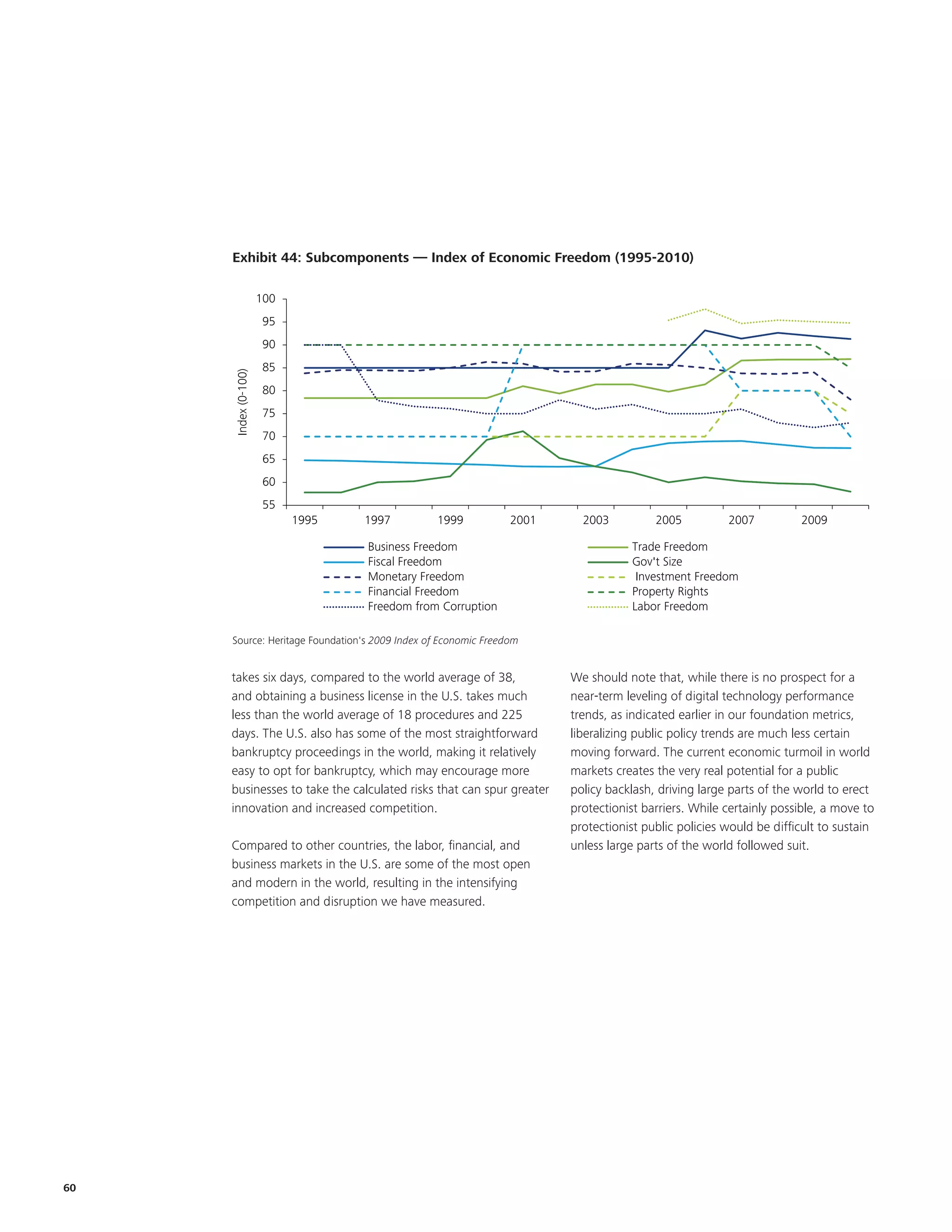 EKM




     Exhibit 44: Subcomponents — Index of Economic Freedom (1995-2010)
     Exhibit 24: Subcomponents - Index of Economic Freedom (1995-2010)

                     100
                      95
                      90
                      85
     Index (0-100)




                      80
                      75
                      70
                      65
                      60
                      55
                           1995         1997        1999          2001     2003          2005          2007          2009

                                        Business Freedom                            Trade Freedom
                                        Fiscal Freedom                              Gov't Size
                                        Monetary Freedom                             Investment Freedom
                                        Financial Freedom                           Property Rights
                                        Freedom from Corruption                     Labor Freedom
     Source: Heritage Foundation's 2009 Index of Economic Freedom
     Source: Heritage Foundation's 2009 Index of Economic Freedom


     takes six days, compared to the world average of 38,                We should note that, while there is no prospect for a
     and obtaining a business license in the U.S. takes much             near-term leveling of digital technology performance
     less than the world average of 18 procedures and 225                trends, as indicated earlier in our foundation metrics,
     days. The U.S. also has some of the most straightforward            liberalizing public policy trends are much less certain
     bankruptcy proceedings in the world, making it relatively           moving forward. The current economic turmoil in world
     easy to opt for bankruptcy, which may encourage more                markets creates the very real potential for a public
     businesses to take the calculated risks that can spur greater       policy backlash, driving large parts of the world to erect
     innovation and increased competition.                               protectionist barriers. While certainly possible, a move to
                                                                         protectionist public policies would be difficult to sustain
     Compared to other countries, the labor, financial, and              unless large parts of the world followed suit.
     business markets in the U.S. are some of the most open
     and modern in the world, resulting in the intensifying
     competition and disruption we have measured.




60
 