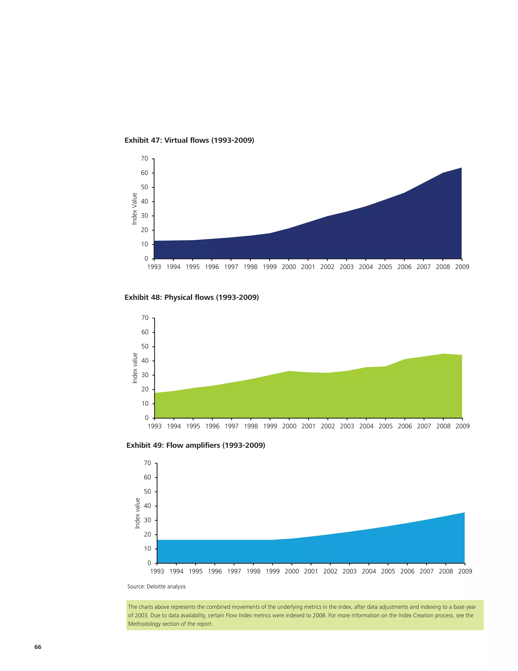 EKM


                                                                                   Title and chart are updated to 2009




     Exhibit 47: Virtual flows (1993-2009)
     Exhibit 27: Virtual flows (1993-2009)
                     70

                     60

                     50
       Index Value




                     40

       EKM
         30

                     20

                     10
                                                                                   Title and chart are updated to 2009
                         0
                          1993 1994 1995 1996 1997 1998 1999 2000 2001 2002 2003 2004 2005 2006 2007 2008 2009

     Source: Deloitte analysis

     Exhibit 48: Physical flows (1993-2009)
     Exhibit 28: Physical flows (1993-2009)
                         70

                         60

                         50
       Index value




          EKM
           40

                         30

                         20
                                                                                    Title and chart are updated to 2009
                         10

                          0
                           1993 1994 1995 1996 1997 1998 1999 2000 2001 2002 2003 2004 2005 2006 2007 2008 2009

     Source: Deloitte analysis
     Exhibit 49: Flow amplifiers (1993-2009)
     Exhibit 29: Flow amplifiers (1993-2009)
                         70

                         60

                         50
           Index value




                         40

                         30

                         20

                         10

                          0
                           1993 1994 1995 1996 1997 1998 1999 2000 2001 2002 2003 2004 2005 2006 2007 2008 2009

      Source: Deloitte analysis


      The charts above represents the combined movements of the underlying metrics in the index, after data adjustments and indexing to a base year
      of 2003. Due to data availability, certain Flow Index metrics were indexed to 2008. For more information on the Index Creation process, see the
      Methodology section of the report.


66
 