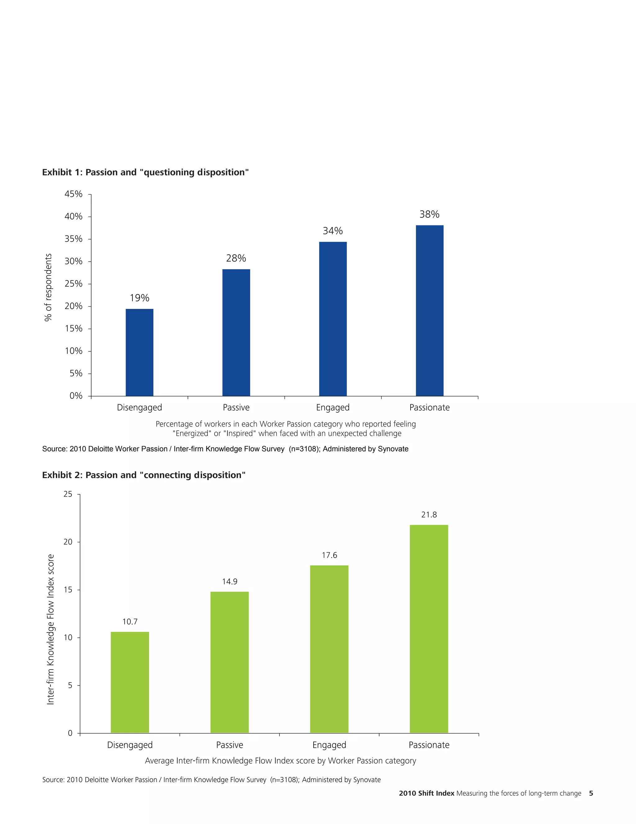 Exhibit 1: Passion and ‘questioning disposition’

Exhibit 1: Passion and "questioning disposition"

                                             45%

                                             40%                                                                                              38%
                                                                                                                    34%
                                             35%

                                                                                         28%
% of respondents




                                             30%

                                             25%
                                                                19%
                                             20%

                                             15%

                                             10%

                                              5%

                                              0%
                                                             Disengaged                 Passive                   Engaged                  Passionate
                                                       When asked how they would respond to each Worker Passion category who reported feeling ‘Inspired
                                                                     Percentage of workers in an unexpected challenge responded ‘Energized’ or
                                                                          "Energized" or "Inspired" when faced with an unexpected challenge
Source: 2010 Deloitte Worker Passion / Inter-firm Knowledge Flow Survey (n=3108); Administered by Synovate


 Exhibit 2: Passion and knowledge flows
Exhibit 2: Passion and "connecting disposition"
 Exhibit 2: Passion and knowledge flows
                                             25
                                             25
                                                                                                                                              21.8
                                                                                                                                              21.8
                                             20
                                             20                                                                    17.6
     Inter-firm Knowledge Flow Index score




                                                                                                                   17.6
  Inter-firm Knowledge Flow Index score




                                                                                        14.9
                                             15
                                                                                        14.9
                                             15
1                                                 Footer
                                                              10.7
                                             10               10.7
                                             10



                                             5
                                             5



                                             0
                                             0             Disengaged                  Passive                Engaged                   Passionate
                                                           Disengaged                  Passive Flow Index score by Worker Passion category
                                                                   Average Inter-firm Knowledge               Engaged                   Passionate
Source: 2010 Deloitte Worker Passion / Inter-firm Knowledge Flow Survey (n=3108); Administered by Synovate
Source: 2010 Deloitte Worker Passion / Inter-firm Knowledge Flow Survey (n=3108); Administered by Synovate
                                                                                                                                        2010 Shift Index Measuring the forces of long-term change   5
 