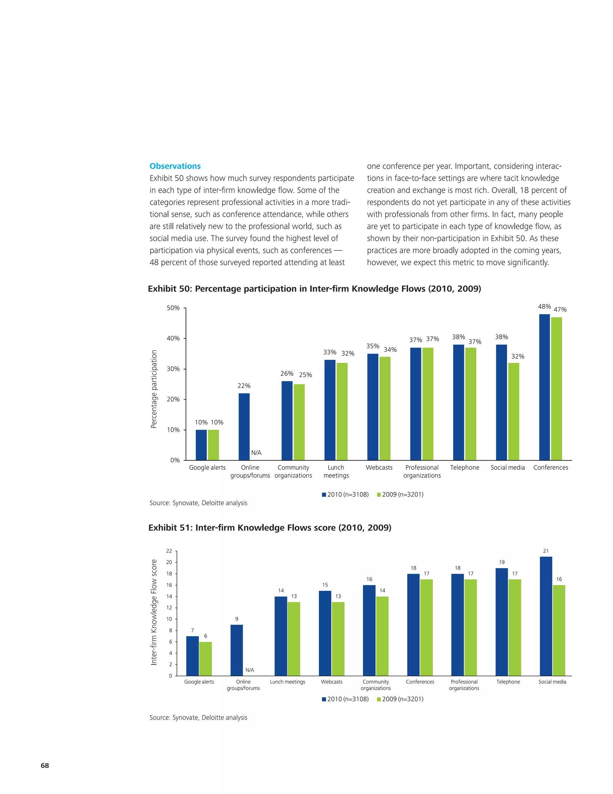 Observations                                                   one conference per year. Important, considering interac-
      Exhibit 50 shows how much survey respondents participate       tions in face-to-face settings are where tacit knowledge
              EKM
      in each type of inter-firm knowledge flow. Some of the         creation and exchange is most rich. Overall, 18 percent of
      categories represent professional activities in a more tradi- type. Shows not yet participate in any of these activities
                                                         New chart respondents do comparison of 2010 and 2009.
      tional sense, such as conference attendance, while others      with professionals from other firms. In fact, many people
      are still relatively new to the professional world, such as DK are yet to participate in each type of knowledge flow, as
                                                                     - Please confirm this is appropriate.
      social media use. The survey found the highest level of        shown by their non-participation in Exhibit 50. As these
      participation via physical events, such as conferences —       practices are more broadly adopted in the coming years,
      48 percent of those surveyed reported attending at least       however, we expect this metric to move significantly.
                                       Exhibit 30: Percentage participation in Inter-firm Knowledge Flows (2010 vs 2009)

     Exhibit 50: Percentage participation in Inter-firm Knowledge Flows (2010, 2009)

                                       50%                                                                                                                                              48% 47%



                                       40%                                                                                               37% 37%        38%             38%
                                                                                                                                                               37%
                                                                                                                        35%
                                                                                                   33% 32%                     34%
     Percentage participation




                                                                                                                                                                              32%
                                       30%
                                                                                       26% 25%

                                            EKM                       22%

                                       20%
                                                                                                  New chart type. Shows comparison of 2010 and 2009.
                                                    10% 10%
                                       10%                                                                     DK - Please confirm this is appropriate.
                                       EKM    if new chart type is
                                                   ok?           N/A
                                        0%                                        New chart type. Shows comparison of 2010 and 2009.
                                               Google alerts             Online       Community      Lunch              Webcasts        Professional   Telephone       Social media   Conferences
                                       Exhibit 30: Percentage participation in Inter-firm Knowledge Flows organizations
                                                         groups/forums organizations  meetings                 (2010 vs 2009)
                                                                           DK - Please confirm this is appropriate.

                                                                                                     2010 (n=3108)             2009 (n=3201)
      Source: Synovate, Deloitte analysis
        Exhibit 31: Inter-firm ,Knowledge Flows score (2008)                                                                                                                            48% 47%
            50% Synovate Deloitte analysis
            Source:


     Exhibit 51: Inter-firm Knowledge Flows score (2010, 2009)
                                       40%                                                                                               37% 37%        38%             38%
                                                                                                                                                               37%
                                       22                                                                               35%                                                               21
                                                                                                   33% 32%                     34%
                                       20                                                                                                                                19   32%
     Inter-firm Knowledge Flow score




                                                                                                                                             18          18
                                       30%
                                       18                                                                                                         17           17             17
                                                                                       26% 25%                          16                                                                      16
                                       16                                                          15
                                                                      22%             14                                      14
                                       14                                                  13            13
                                       20%
                                       12

                                       10                            9

                                        8       7
                                                    10% 10%
                                       10%             6
                                        6

                                        4
                                                                            N/A
                                        0%
                                        2
                                               Google alerts              N/A
                                                                         Online    Community         Lunch              Webcasts        Professional   Telephone       Social media   Conferences
                                        0
                                             Google alerts         groups/forumsLunch meetings
                                                                     Online       organizations     meetings
                                                                                                   Webcasts         Community          organizations
                                                                                                                                        Conferences     Professional     Telephone       Social media
                                                                  groups/forums                                    organizations                       organizations

                                                                                                     2010 (n=3108)             2009 (n=3201)
                                                                                                        2010 (n=3108)        2009 (n=3201)

           Source: Synovate , Deloitte analysis
      Source: Synovate, Deloitte analysis
                                                                                                                                                                    REQUEST 8/9/10
                           Source: Synovate , Deloitte analysis
                                                                                                                                                              Fix the x-axis labels – can’t seem
                                                                                                                                                               to get the text to wrap
                                                                                                                                                              Remove outline box on data label s
68


                                                                                                                                                                                © 2009 Deloitte Touche Tohmatsu
 