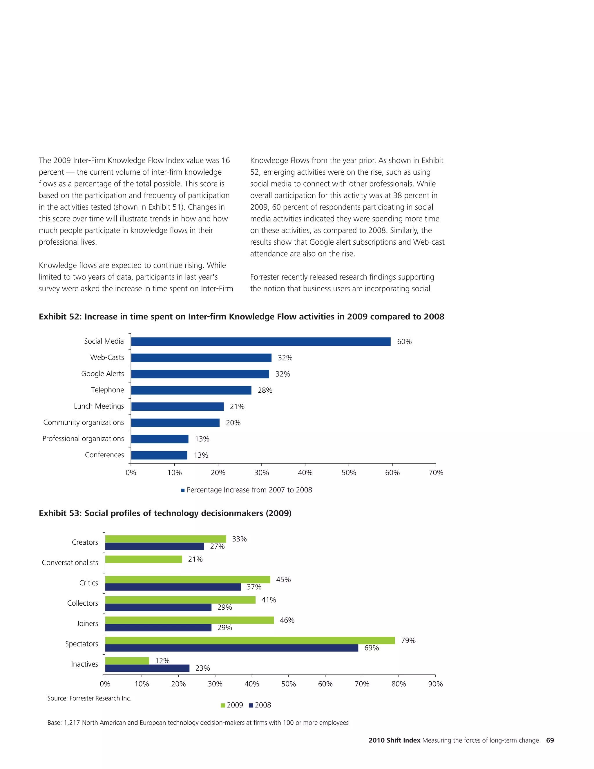 The 2009 Inter-Firm Knowledge Flow Index value was 16         Knowledge Flows from the year prior. As shown in Exhibit
percent — the current volume of inter-firm knowledge          52, emerging activities were on the rise, such as using
flows as a percentage of the total possible. This score is    social media to connect with other professionals. While
based on the participation and frequency of participation     overall participation for this activity was at 38 percent in
in the activities tested (shown in Exhibit 51). Changes in    2009, 60 percent of respondents participating in social
this score over Notwill illustrate trends in how and how
    EKM – time updated                                        media activities indicated they were spending more time
much people participate in knowledge flows in their           on these activities, as compared to 2008. Similarly, the
professional lives.
                                                          NEED TO show that Google alert subscriptions and Web-cast
                                                              results
                                                                      ASSESS HOW THIS WAS CALCULATED.
                                                              attendance are also on the rise.
Knowledge flows are expected to continue rising. While          DK - Please confirm this is appropriate.
limited to two years of data, participants in last year's     Forrester recently released research findings supporting
survey were asked the increase in time spent on Inter-Firm    the notion that business users are incorporating social


Exhibit 52: Increase in in time spent on Inter-firm knowledge Flow activities in 2008 compared to 2007
  Exhibit 32: Increase time spent on Inter-firm Knowledge Flow activities in 2009 compared to 2008


               Social Media                                                                                            60%

                 Web-Casts                                                            32%

              Google Alerts                                                        32%

                  Telephone                                                 28%

           Lunch Meetings                                          21%
    EKM
 Community organizations                                           20%

Professional organizations                             13%       Please note that 2009 is Q4, 2008 is Q2, 2007 is Q2
               Conferences                             13%
                                               Conversationalist is a new category for 2009, this may want to called out
                              0%           10%               20%           30%              40%         50%         60%           70%

                                                     Percentage Increase from 2007 to 2008


Exhibit 53: Social profiles of of technology decisionmakers (2009)
  Exhibit 33: Social profiles technology decisionmakers (2009)


           Creators                                                 33%
                                                             27%

Conversationalists                                   21%


             Critics                                                               45%
                                                                          37%

         Collectors                                                             41%
                                                              29%

            Joiners                                                                   46%
                                                              29%

        Spectators                                                                                                        79%
                                                                                                              69%

          Inactives                      12%
                                                       23%

                       0%         10%          20%         30%            40%         50%         60%      70%       80%         90%
          Synovate , Deloitte analysis
  Source: Forrester Research Inc.
                                                                   2009     2008

  Base: 1,217 North American and European technology decision-makers at firms with 100 or more employees

                                                                                                              2010 Shift Index Measuring the forces of long-term change   69
 