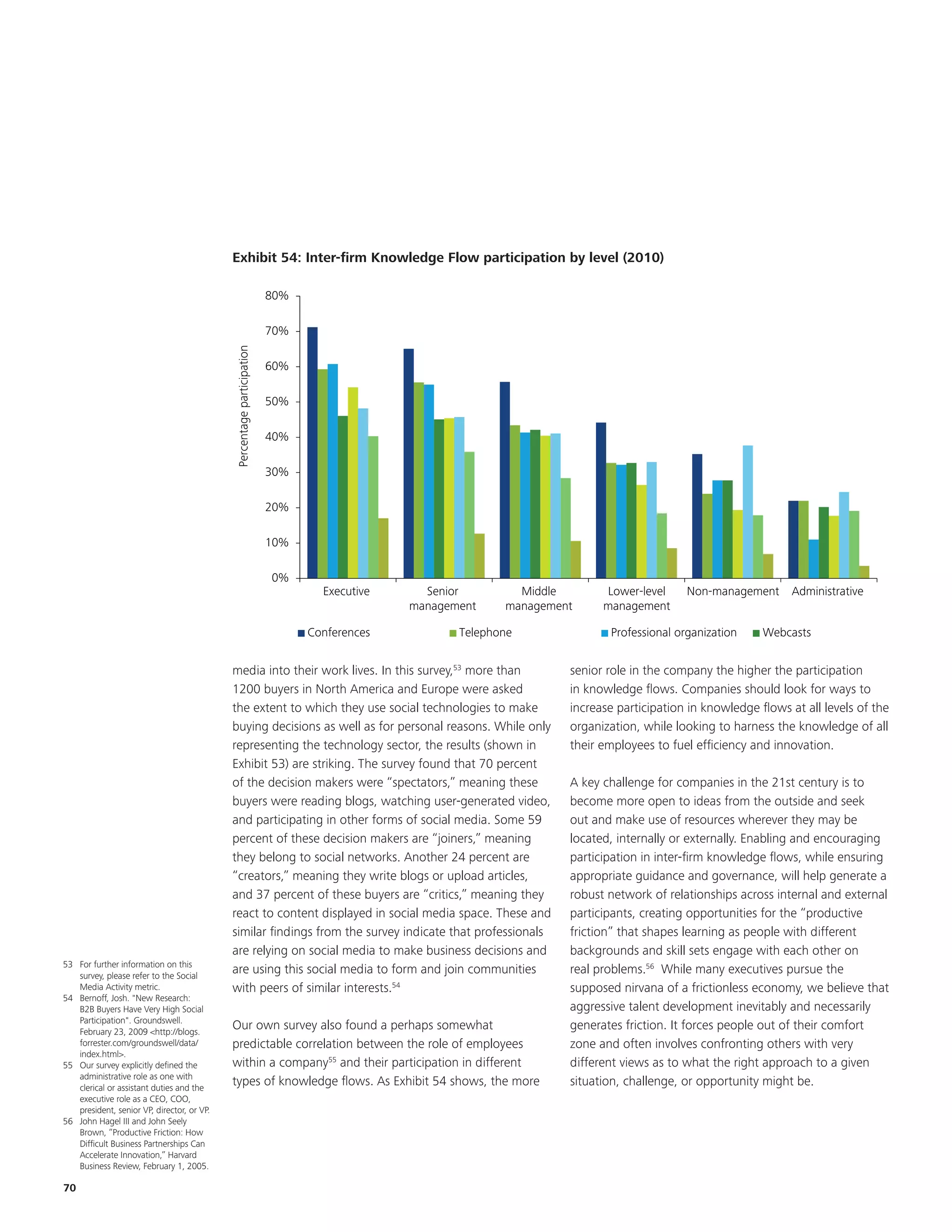 EKM
                                                                                                                              Updated with 2010 numbers

                                                                                                               Need to confirm calculation by looking at 2008 calcs



                                            Exhibit 54: Inter-firm Knowledge Flow participation by level (2010)
                                                    34: Inter-firm Knowledge Flow participation by level (2010)

                                                                       80%

                                                                       70%
                                            Percentage participation




                                                                       60%

                                                                       50%

                                                                       40%

                                                                       30%

                                                                       20%

                                                                       10%

                                                                       0%
                                                                               Executive        Senior         Middle       Lower-level     Non-management       Administrative
                                                                                              management     management     management

                                                                             Conferences             Telephone               Professional organization     Webcasts
                                                                             Lunch meetings          Social media            Community organization        Google Alerts
                                            media into their work lives. In this survey,53 more than                  senior role in the company the higher the participation
                                            1200 buyers in Deloitte America and Europe were asked
                                            Source: Synovate,
                                                              North analysis                                          in knowledge flows. Companies should look for ways to
                                            the extent to which they use social technologies to make                  increase participation in knowledge flows at all levels of the
                                            buying decisions as well as for personal reasons. While only              organization, while looking to harness the knowledge of all
                                            representing the technology sector, the results (shown in                 their employees to fuel efficiency and innovation.
                                            Exhibit 53) are striking. The survey found that 70 percent
                                            of the decision makers were “spectators,” meaning these                   A key challenge for companies in the 21st century is to
                                            buyers were reading blogs, watching user-generated video,                 become more open to ideas from the outside and seek
                                            and participating in other forms of social media. Some 59                 out and make use of resources wherever they may be
                                            percent of these decision makers are “joiners,” meaning                   located, internally or externally. Enabling and encouraging
                                            they belong to social networks. Another 24 percent are                    participation in inter-firm knowledge flows, while ensuring
                                            “creators,” meaning they write blogs or upload articles,                  appropriate guidance and governance, will help generate a
                                            and 37 percent of these buyers are “critics,” meaning they                robust network of relationships across internal and external
                                            react to content displayed in social media space. These and               participants, creating opportunities for the “productive
                                            similar findings from the survey indicate that professionals              friction” that shapes learning as people with different
                                            are relying on social media to make business decisions and                backgrounds and skill sets engage with each other on
53 For further information on this
   survey, please refer to the Social
                                            are using this social media to form and join communities                  real problems.56 While many executives pursue the
   Media Activity metric.                   with peers of similar interests.54                                        supposed nirvana of a frictionless economy, we believe that
54 Bernoff, Josh. "New Research:
   B2B Buyers Have Very High Social                                                                                   aggressive talent development inevitably and necessarily
   Participation". Groundswell.
   February 23, 2009 <http://blogs.
                                            Our own survey also found a perhaps somewhat                              generates friction. It forces people out of their comfort
   forrester.com/groundswell/data/          predictable correlation between the role of employees                     zone and often involves confronting others with very
   index.html>.
55 Our survey explicitly defined the        within a company55 and their participation in different                   different views as to what the right approach to a given
   administrative role as one with
   clerical or assistant duties and the
                                            types of knowledge flows. As Exhibit 54 shows, the more                   situation, challenge, or opportunity might be.
   executive role as a CEO, COO,
   president, senior VP, director, or VP.
56 John Hagel III and John Seely
   Brown, “Productive Friction: How
   Difficult Business Partnerships Can
   Accelerate Innovation,” Harvard
   Business Review, February 1, 2005.

70
 