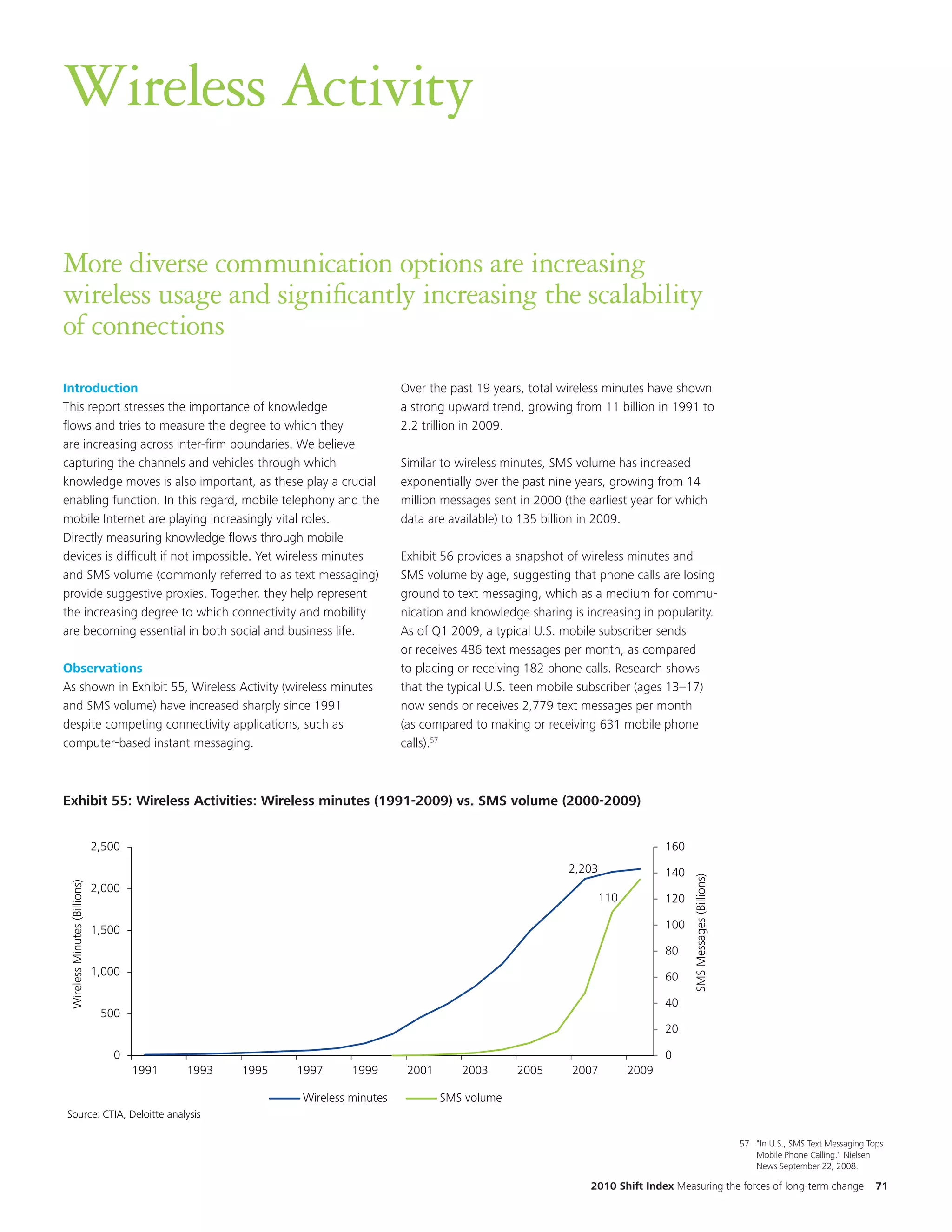 Wireless Activity

More diverse communication options are increasing
wireless usage and significantly increasing the scalability
of connections
Introduction                                                                   Over the past 19 years, total wireless minutes have shown
This report stresses the importance of knowledge                               a strong upward trend, growing from 11 billion in 1991 to
flows and tries to measure the degree to which they                            2.2 trillion in 2009.
are increasing across inter-firm boundaries. We believe
capturing the channels and vehicles through which                              Similar to wireless minutes, SMS volume has increased
knowledge moves is also important, as these play a crucial                     exponentially over the past nine years, growing from 14
enabling function. In this regard, mobile telephony and the                    million messages sent in 2000 (the earliest year for which
mobile Internet are playing increasingly vital roles.                          data are available) to 135 billion in 2009.
Directly measuring knowledge flows through mobile
devices is difficult if not impossible. Yet wireless minutes                   Exhibit 56 provides a snapshot of wireless minutes and
and SMS volume (commonly referred to as text messaging)                        SMS volume by age, suggesting that phone calls are losing
provide suggestive proxies. Together, they help represent                      ground to text messaging, which as a medium for commu-
the increasing degree to which connectivity and mobility                       nication and knowledge sharing is increasing in popularity.
are becoming essential in both social and business life.                       As of Q1 2009, a typical U.S. mobile subscriber sends
                                                                               or receives 486 text messages per month, as compared
Observations
              EKM                                                              to placing or receiving 182 phone calls. Research shows
As shown in Exhibit 55, Wireless Activity (wireless minutes                    that the typical U.S. teen mobile subscriber (ages 13–17)
and SMS volume) have increased sharply since 1991                              now sends or receives 2,779 text messages per month
despite competing connectivity applications, such as
                                                                                   Title and chart are updated to 2009
                                                                               (as compared to making or receiving 631 mobile phone
computer-based instant messaging.                                              calls).57



Exhibit 55: Wireless Activities: Wireless minutes (1991-2009) vs. SMS volume (2000-2009)
 Exhibit 35: Wireless Activities: Wireless minutes (1991-2009) vs. SMS volume (2000-2009)

                               2,500                                                                                               160
                                                                                                              2,203                140
                                                                                                                                         SMS Messages (Billions)
 Wireless Minutes (Billions)




                               2,000
                                                                                                                      110          120

                               1,500                                                                                               100

                                                                                                                                   80
                               1,000                                                                                               60

                                                                                                                                   40
                                500
                                                                                                                                   20

                                  0                                                                                                0
                                       1991   1993   1995   1997     1999       2001      2003       2005      2007         2009

                                                            Wireless minutes           SMS volume
Source: CTIA, Deloitte analysis

                                                                                                                                                                   57 "In U.S., SMS Text Messaging Tops
                                                                                                                                                                      Mobile Phone Calling." Nielsen
                                                                                                                                                                      News September 22, 2008.

                                                                                                                  2010 Shift Index Measuring the forces of long-term change                          71
 