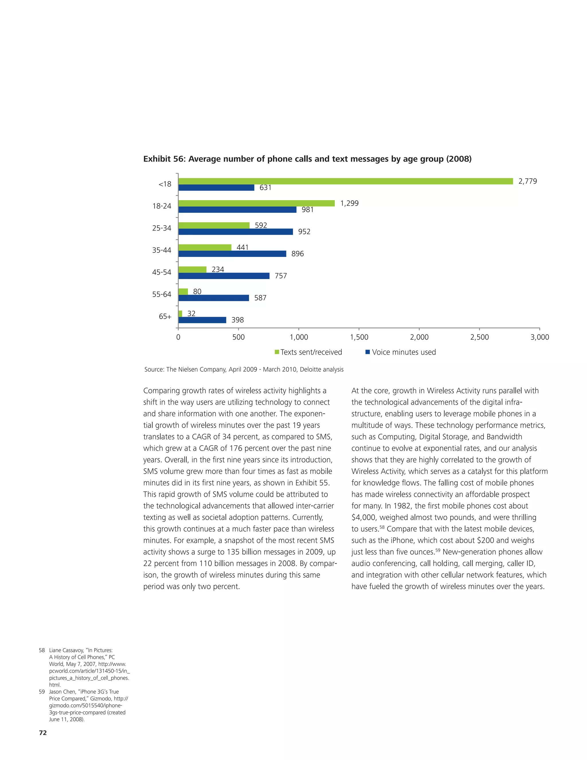 Exhibit 56: M onthly V oice and Text Usage by Age (April 2009 - M arch 2010)

                                        Exhibit 56: Average number of phone calls and text messages by age Used (2008)
                                                                         Texts Sent / Received Voice Minutes group

                                               <18                                                                                                                        2,779
                                                                                      631

                                             18-24                                                                    1,299
                                                                                                       981

                                             25-34                                  592
                                                                                                     952

                                             35-44                           441
                                                                                                   896

                                             45-54                  234
                                                                                            757

                                             55-64           80
                                                                                    587

                                               65+        32
                                                                           398
                                          Exhibit 56: M onthly V oice and Text Usage by Age (April 2009 - M arch 2010)
                                                  0               500            1,000            1,500            2,000                                 2,500                3,000
                                                                                              Texts Sent / Received
                                                                                                    sent/received
                                             Source: The Nielsen Company April 2009 - March 2010, Deloitte Analysis
                                                                                                                              Voice Minutes Used
                                                                                                                              Voice minutes used

                                        Source: The Nielsen Company, April 2009 - March 2010, Deloitte analysis                                                           2,779
                                               <18                                    631
                                        Comparing growth rates of wireless activity highlights a                   1,299 the core, growth in Wireless Activity runs parallel with
                                                                                                                      At
                                            18-24
                                        shift in the way users are utilizing technology to 981       connect          the technological advancements of the digital infra-
                                        and share information with one another. The exponen-
                                                                                   592                                structure, enabling users to leverage mobile phones in a
                                            25-34                                                  952
                                        tial growth of wireless minutes over the past 19 years                        multitude of ways. These technology performance metrics,
                                        translates to a CAGR of 34 percent, as compared to SMS,
                                            35-44                           441                                       such as Computing, Digital Storage, and Bandwidth
                                                                                                 896
                                        which grew at a CAGR of 176 percent over the past nine                        continue to evolve at exponential rates, and our analysis
                                        years. Overall, in the 234 nine years since its introduction,
                                            45-54                  first                                              shows that they are highly correlated to the growth of
                                                                                          757
                                        SMS volume grew more than four times as fast as mobile                        Wireless Activity, which serves as a catalyst for this platform
                                            55-64            80
                                        minutes did in its first nine years, as shown in Exhibit 55.                  for knowledge flows. The falling cost of mobile phones
                                                                                   587
                                        This rapid growth of SMS volume could be attributed to                        has made wireless connectivity an affordable prospect
                                              65+         32
                                        the technological advancements that allowed inter-carrier                     for many. In 1982, the first mobile phones cost about
                                                                         398
                                          1          Footer
                                        texting as well as societal adoption patterns. Currently,                     $4,000, weighed almost two pounds, and were thrilling
                                        this growth continues at a much faster pace 1,000 wireless
                                                      0                   500                    than                 1,500 58 Compare that with the latest mobile devices,
                                                                                                                      to users.           2,000             2,500               3,000
                                        minutes. For example, a snapshot of the most recent SMS                       such as the iPhone, which cost about $200 and weighs
                                            Source: The Nielsen Company April 2009 - March 2010, Deloitte Analysis
                                        activity shows a surge to 135 billion messages in 2009, up                    just less than five ounces.59 New-generation phones allow
                                        22 percent from 110 billion messages in 2008. By compar-                      audio conferencing, call holding, call merging, caller ID,
                                        ison, the growth of wireless minutes during this same                         and integration with other cellular network features, which
                                        period was only two percent.                                                  have fueled the growth of wireless minutes over the years.




58 Liane Cassavoy, “In Pictures:
   A History of Cell Phones,” PC
   World, May 7, 2007, http://www.
   pcworld.com/article/131450-15/in_
   pictures_a_history_of_cell_phones.
   html.
59 Jason Chen, “iPhone 3G’s True
   Price Compared,” Gizmodo, http://
   gizmodo.com/5015540/iphone-
   3gs-true-price-compared (created
                                         1           Footer
   June 11, 2008).

72
 