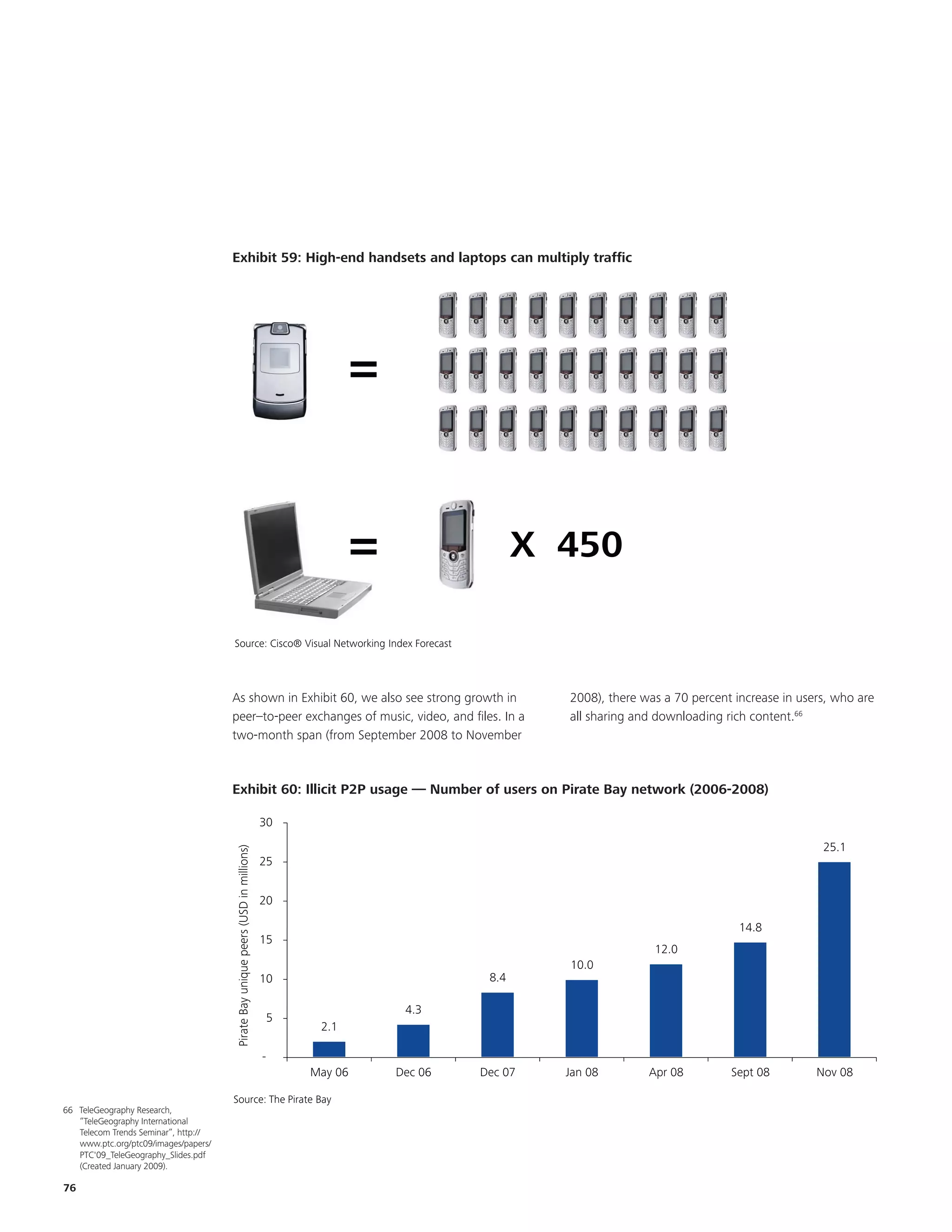 EKM P

                                                                                                                                               No changes




                                      Exhibit 59: High-end handsets and laptops can multiply traffic
                                      Exhibit 39: High-end handsets and laptops can multiply traffic




                                                                                                   =


                                                                                                   =                   X 450

                                                         EKM
                                      Source: Cisco® Visual Networking Index Forecast


                                                                                                                                               No changes
                                      As shown in Exhibit 60, we also see strong growth in                               2008), there was a 70 percent increase in users, who are
                                      peer–to-peer exchanges of music, video, and files. In a                            all sharing and downloading rich content.66
                                      two-month span (from September 2008 to November



                                      Exhibit 60: Illicit P2P usage — Number of users on Pirate Bay network (2006-2008)
                                              40:                     number of users on Pirate     network (2006-2008)

                                                                                  30

                                                                                                                                                                       25.1
                                      Pirate Bay unique peers (USD in millions)




                                                                                  25


                                                                                  20

                                                                                                                                                        14.8
                                                                                  15
                                                                                                                                        12.0
                                                                                                                         10.0
                                                                                  10                             8.4

                                                                                                        4.3
                                                                                      5
                                                                                           2.1

                                                                                  -
                                                                                          May 06       Dec 06   Dec 07   Jan 08        Apr 08         Sept 08         Nov 08

                                      Source: The Pirate Bay
66 TeleGeography Research,
   “TeleGeography International
   Telecom Trends Seminar”, http://
   www.ptc.org/ptc09/images/papers/
   PTC'09_TeleGeography_Slides.pdf
   (Created January 2009).

76
 