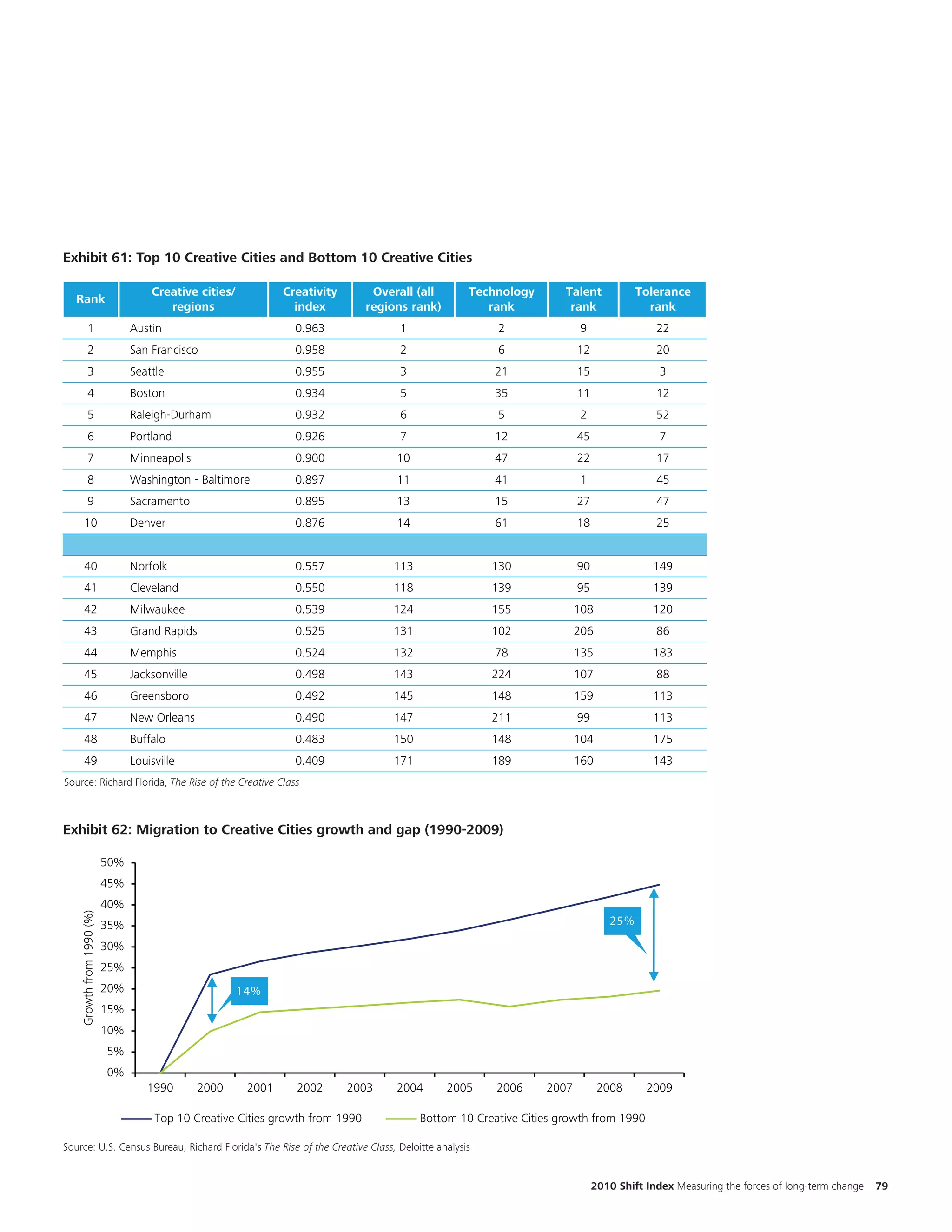EKM

                                                                                                             No change




Exhibit 61: Top 10 Creative Cities and Bottom 10 Creative Cities
Exhibit 41: Top 10 Creative Cities and Bottom 10 Creative Cities
                                     Creative cities/           Creativity       Overall (all      Technology        Talent           Tolerance
   Rank
                                        regions                   index         regions rank)         rank            rank              rank
            1                    Austin                           0.963              1                  2               9                 22
            2                    San Francisco                    0.958              2                  6               12                20
            3                    Seattle                          0.955              3                  21              15                 3
            4                    Boston                           0.934              5                  35              11                12
            5                    Raleigh-Durham                   0.932              6                  5               2                 52
            6                    Portland                         0.926              7                  12              45                 7
            7                    Minneapolis                      0.900              10                 47              22                17
            8                    Washington - Baltimore           0.897              11                 41              1                 45
            9                    Sacramento                       0.895              13                 15              27                47
        10                       Denver                           0.876              14                 61              18                25


        40                       Norfolk                          0.557             113                130              90               149
        41                       Cleveland                        0.550             118                139              95               139
        42                       Milwaukee                        0.539             124                155              108              120
        43                       Grand Rapids                     0.525             131                102              206               86
        44                       Memphis                          0.524             132                 78              135              183
  EKM
   45                            Jacksonville                     0.498             143                224              107               88
        46                       Greensboro                       0.492             145                148              159              113
        47                       New Orleans                      0.490             147                211              99               113
                                                                                          Title and chart are updated to 2009
        48                       Buffalo                          0.483             150                148              104              175
        49                       Louisville                       0.409             171                189              160              143
Source: Richard Florida, The Rise of the Creative Class
Source: Richard Florida, “The Rise of the Creative Class”



Exhibit 62: Migration to Creative Cities growth and gap (1990-2009)
Exhibit 42: Migration to Creative Cities growth and gap (1990-2009)

                           50%
                           45%
                           40%
    Growth from 1990 (%)




                           35%                                                                                                  25%

                           30%
                           25%
                           20%                          14%
                           15%
                           10%
                           5%
                           0%
                                    1990        2000     2001     2002       2003    2004       2005    2006     2007         2008      2009

                                      Top 10 Creative Cities growth from 1990             Bottom 10 Creative Cities growth from 1990

Source: U.S. Census Bureau, Richard Florida's The Rise of the Creative Class, Deloitte analysis
Source: U.S. Census Bureau, Richard Florida's "The Rise of the Creative Class,“ Deloitte analysis


                                                                                                                             2010 Shift Index Measuring the forces of long-term change   79
 