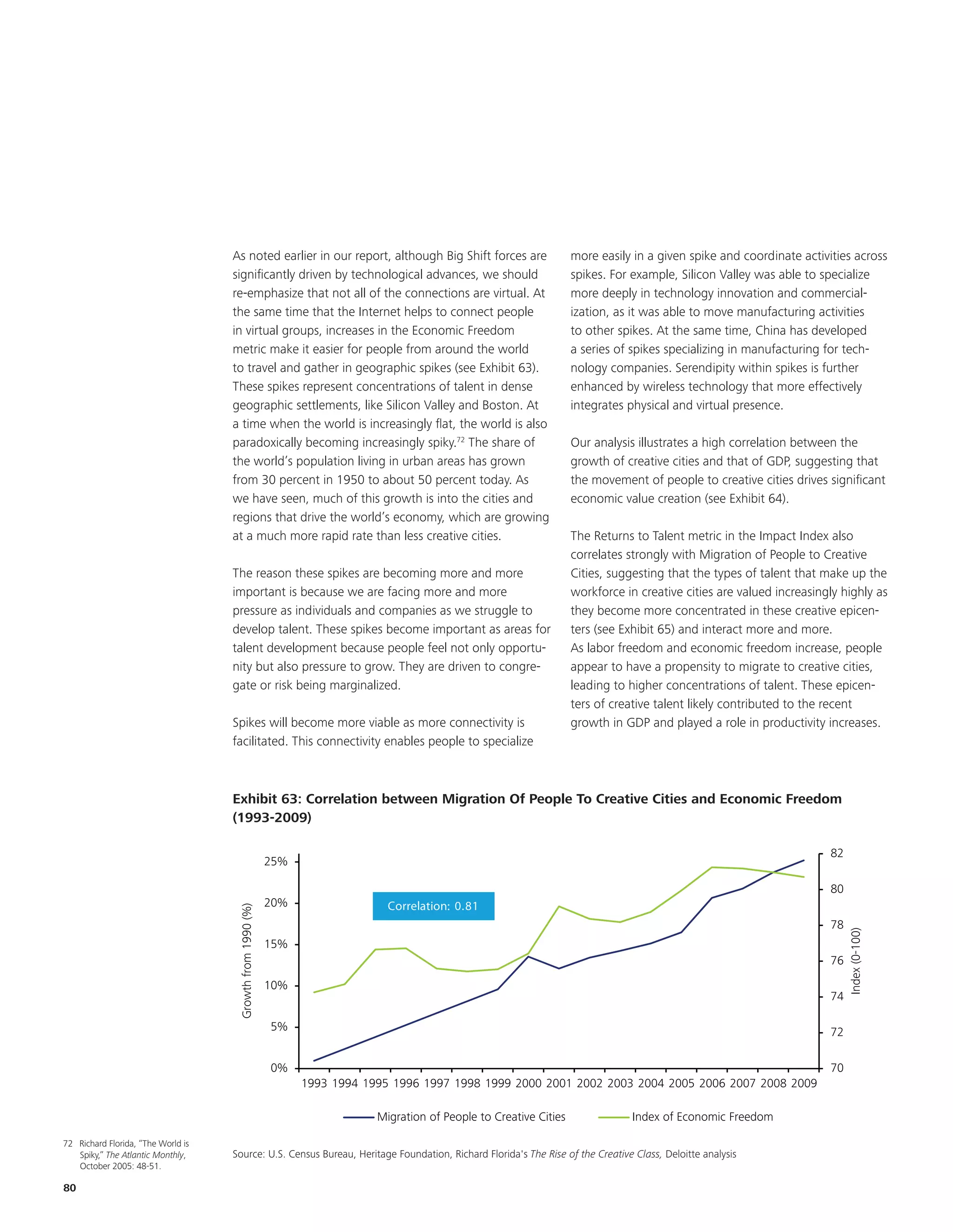 As noted earlier in our report, although Big Shift forces are                      more easily in a given spike and coordinate activities across
                                    significantly driven by technological advances, we should                          spikes. For example, Silicon Valley was able to specialize
                                    re-emphasize that not all of the connections are virtual. At                       more deeply in technology innovation and commercial-
                                    the same time that the Internet helps to connect people                            ization, as it was able to move manufacturing activities
                                    in virtual groups, increases in the Economic Freedom                               to other spikes. At the same time, China has developed
                                    metric make it easier for people from around the world                             a series of spikes specializing in manufacturing for tech-
                                    to travel and gather in geographic spikes (see Exhibit 63).                        nology companies. Serendipity within spikes is further
                                    These spikes represent concentrations of talent in dense                           enhanced by wireless technology that more effectively
                                    geographic settlements, like Silicon Valley and Boston. At                         integrates physical and virtual presence.
                                    a time when the world is increasingly flat, the world is also
                                    paradoxically becoming increasingly spiky.72 The share of                          Our analysis illustrates a high correlation between the
                                    the world’s population living in urban areas has grown                             growth of creative cities and that of GDP, suggesting that
                                    from 30 percent in 1950 to about 50 percent today. As                              the movement of people to creative cities drives significant
                                    we have seen, much of this growth is into the cities and                           economic value creation (see Exhibit 64).
                                    regions that drive the world’s economy, which are growing
                                    at a much more rapid rate than less creative cities.                               The Returns to Talent metric in the Impact Index also
                                                                                                                       correlates strongly with Migration of People to Creative
                                    The reason these spikes are becoming more and more                                 Cities, suggesting that the types of talent that make up the
                                    important is because we are facing more and more                                   workforce in creative cities are valued increasingly highly as
                                    pressure as individuals and companies as we struggle to                            they become more concentrated in these creative epicen-
                                    develop talent. These spikes become important as areas for                         ters (see Exhibit 65) and interact more and more.
                                    talent development because people feel not only opportu-                           As labor freedom and economic freedom increase, people
                                      EKM
                                    nity but also pressure to grow. They are driven to congre-                         appear to have a propensity to migrate to creative cities,
                                    gate or risk being marginalized.                                                   leading to higher concentrations of talent. These epicen-
                                                                                                                       ters of creative talent likely contributed to the recent
                                                                                                                                                    Title and chart are updated
                                                                                                                                                              to
                                    Spikes will become more viable as more connectivity is                             growth in GDP and played a role in productivity increases.
                                    facilitated. This connectivity enables people to specialize
                                                                                                              Please adjust the chart format to make it the same


                                    Exhibit 63: Correlation between Migration Of People To Creative Cities and Economic Freedom
                                    Exhibit 43: Correlation between Migration Of People To Creative Cities and Economic Freedom
                                    (1993-2009)
                                    (1993-2009)

                                                                                                                                                                         82
                                                            25%

                                                                                                                                                                         80
                                                            20%                 Correlation: 0.81
                                     Growth from 1990 (%)




                                                                                                                                                                         78
                                                                                                                                                                              Index (0-100)




                                                            15%
                                                                                                                                                                         76
                                                            10%
                                                                                                                                                                         74

                                                            5%                                                                                                           72

                                                            0%                                                                                                           70
                                                                  1993 1994 1995 1996 1997 1998 1999 2000 2001 2002 2003 2004 2005 2006 2007 2008 2009

                                                                              Migration of People to Creative Cities              Index of Economic Freedom

72 Richard Florida, “The World is
   Spiky,” The Atlantic Monthly,    Source: U.S. Census Bureau, Heritage Foundation, Richard Florida's The Rise ofof the Creative Class,“ Deloitte analysis
                                    Source: U.S. Census Bureau, Heritage Foundation, Richard Florida's "The Rise the Creative Class, Deloitte analysis
   October 2005: 48-51.

80
 