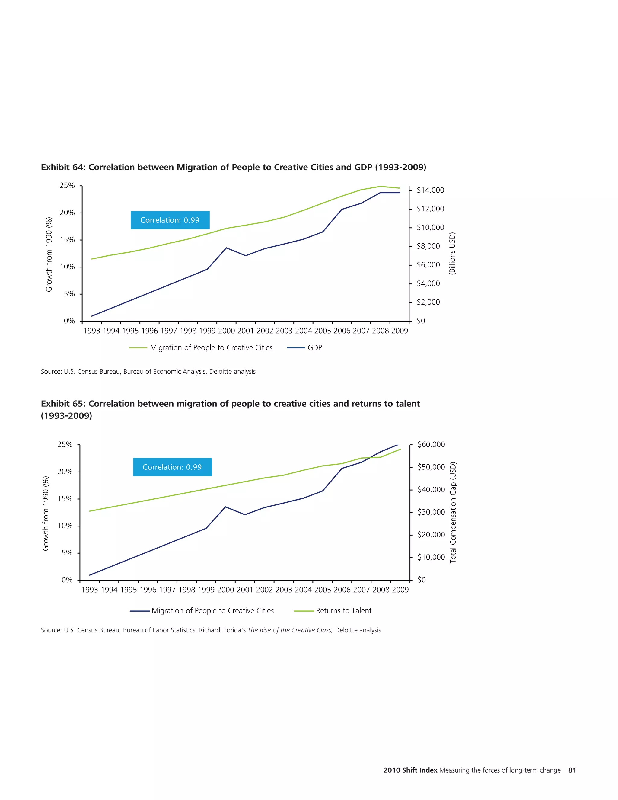 EKM      Formatting and data from v5




Exhibit 44: Correlation between Migration of People to Creative Cities and GDP (1993-2009)
        64:                                            Creative Cities and

                              25%
                                                                                                                                   $14,000

                              20%                                                                                                  $12,000
                                                   Correlation: 0.99
       Growth from 1990 (%)




                                                                                                                                   $10,000




                                                                                                                                             (Billions USD)
                              15%
                                                                                                                                   $8,000

                              10%                                                                                                  $6,000

                                                                                                                                   $4,000
                               5%
                                                                                                                                   $2,000

                              EKM
                               0%                                                                                                  $0
                                    1993 1994 1995 1996 1997 1998 1999 2000 2001 2002 2003 2004 2005 2006 2007 2008 2009

                                                     Migration of People to Creative Cities
                                                                               GDP
                                                                           Title and chart are updated to 2009
                                              Please adjust the chart format to make it the same as “The 2009 Shift Index”
Source: U.S. Census Bureau, Bureau of Economic Analysis, Deloitte analysis

                                                                                                                                                                                     REQU
Exhibit 65: Correlation between migration of people to creative cities and returns to talent
(1993-2009) Correlation between migration of people to creative cities and returns to talent
  Exhibit 45:                                                                                                                                                                   Please swit
  (1993-2009)
                                                                                                                                                                                 legend, so “
                              25%                                                                                                  $60,000                                       Creative Cit
                                                                                                                                                                                 second? Th
                                                                                                                                              Total Compensation Gap (USD)
                                                   Correlation: 0.99                                                               $50,000
                              20%
                                                                                                                                                                                 legend, mat
Growth from 1990 (%)




                                                                                                                                   $40,000                                       axis.
                              15%
                                                                                                                                                                                Please adju
                                                                                                                                   $30,000
                                                                                                                                                                                 make it the
                              10%
                                                                                                                                   $20,000                                       Shift Index
                              5%
                                                                                                                                   $10,000

                              0%                                                                                                   $0
                                    1993 1994 1995 1996 1997 1998 1999 2000 2001 2002 2003 2004 2005 2006 2007 2008 2009

                                                      Migration of People to Creative Cities     Returns to Talent

Source: U.S. Census Bureau, Bureau of Labor Statistics, Richard Florida's The"The Rise of Creative Class, Deloitte analysis
  Source: U.S. Census Bureau, Bureau of Labor Statistics, Richard Florida's Rise of the the Creative Class,“ Deloitte analysis




                                                                                                                         2010 Shift Index Measuring the forces of long-term change   81
 