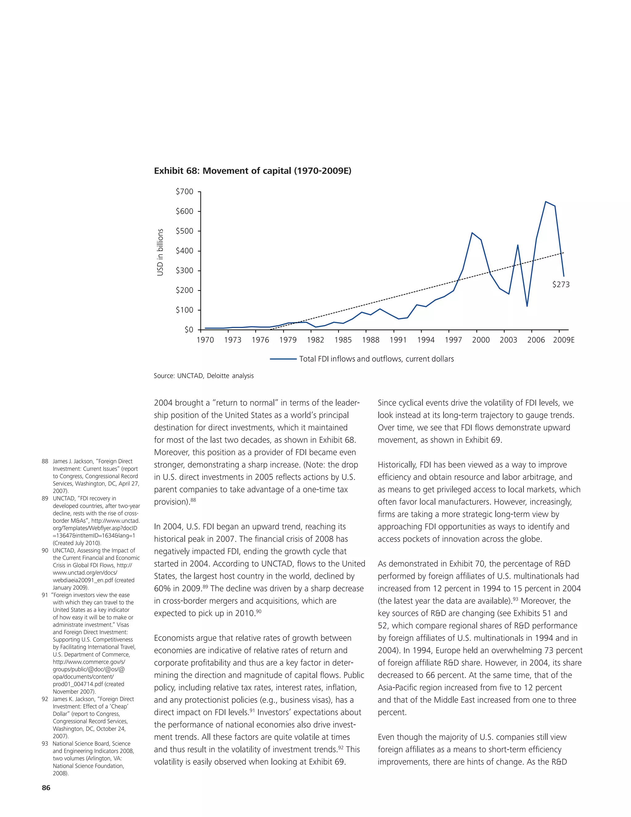 68:
                                             Exhibit 48: Movement of capital (1970-2009E)

                                                               $700

                                                               $600

                                                               $500
                                             USD in billions




                                                               $400

                                                               $300
                                                                                                                                                                              $273
                                                               $200

                                                               $100

                                                                $0
                                                                      1970   1973   1976   1979     1982    1985    1988     1991    1994     1997   2000     2003    2006 2009E

                                                                                                  Total FDI inflows and outflows, current dollars

                                             Source: UNCTAD, Deloitte analysis


                                             2004 brought a “return to normal” in terms of the leader-                   Since cyclical events drive the volatility of FDI levels, we
                                             ship position of the United States as a world’s principal                   look instead at its long-term trajectory to gauge trends.
                                             destination for direct investments, which it maintained                     Over time, we see that FDI flows demonstrate upward
                                             for most of the last two decades, as shown in Exhibit 68.                   movement, as shown in Exhibit 69.
                                             Moreover, this position as a provider of FDI became even
88 James J. Jackson, “Foreign Direct
    Investment: Current Issues” (report
                                             stronger, demonstrating a sharp increase. (Note: the drop                   Historically, FDI has been viewed as a way to improve
    to Congress, Congressional Record        in U.S. direct investments in 2005 reflects actions by U.S.                 efficiency and obtain resource and labor arbitrage, and
    Services, Washington, DC, April 27,
    2007).                                   parent companies to take advantage of a one-time tax                        as means to get privileged access to local markets, which
89 UNCTAD, “FDI recovery in
    developed countries, after two-year
                                             provision).88                                                               often favor local manufacturers. However, increasingly,
    decline, rests with the rise of cross-                                                                               firms are taking a more strategic long-term view by
    border M&As”, http://www.unctad.
    org/Templates/Webflyer.asp?docID         In 2004, U.S. FDI began an upward trend, reaching its                       approaching FDI opportunities as ways to identify and
    =13647&intItemID=1634&lang=1
    (Created July 2010).
                                             historical peak in 2007. The financial crisis of 2008 has                   access pockets of innovation across the globe.
90 UNCTAD, Assessing the Impact of           negatively impacted FDI, ending the growth cycle that
    the Current Financial and Economic
    Crisis in Global FDI Flows, http://      started in 2004. According to UNCTAD, flows to the United                   As demonstrated in Exhibit 70, the percentage of R&D
    www.unctad.org/en/docs/
    webdiaeia20091_en.pdf (created
                                             States, the largest host country in the world, declined by                  performed by foreign affiliates of U.S. multinationals had
    January 2009).                           60% in 2009.89 The decline was driven by a sharp decrease                   increased from 12 percent in 1994 to 15 percent in 2004
91 “Foreign investors view the ease
    with which they can travel to the        in cross-border mergers and acquisitions, which are                         (the latest year the data are available).93 Moreover, the
    United States as a key indicator
    of how easy it will be to make or
                                             expected to pick up in 2010.90                                              key sources of R&D are changing (see Exhibits 51 and
    administrate investment.” Visas                                                                                      52, which compare regional shares of R&D performance
    and Foreign Direct Investment:
    Supporting U.S. Competitiveness          Economists argue that relative rates of growth between                      by foreign affiliates of U.S. multinationals in 1994 and in
    by Facilitating International Travel,
    U.S. Department of Commerce,
                                             economies are indicative of relative rates of return and                    2004). In 1994, Europe held an overwhelming 73 percent
    http://www.commerce.gov/s/               corporate profitability and thus are a key factor in deter-                 of foreign affiliate R&D share. However, in 2004, its share
    groups/public/@doc/@os/@
    opa/documents/content/                   mining the direction and magnitude of capital flows. Public                 decreased to 66 percent. At the same time, that of the
    prod01_004714.pdf (created
    November 2007).
                                             policy, including relative tax rates, interest rates, inflation,            Asia-Pacific region increased from five to 12 percent
92 James K. Jackson, “Foreign Direct         and any protectionist policies (e.g., business visas), has a                and that of the Middle East increased from one to three
    Investment: Effect of a ‘Cheap’
    Dollar” (report to Congress,             direct impact on FDI levels.91 Investors’ expectations about                percent.
    Congressional Record Services,
    Washington, DC, October 24,
                                             the performance of national economies also drive invest-
    2007).                                   ment trends. All these factors are quite volatile at times                  Even though the majority of U.S. companies still view
93 National Science Board, Science
    and Engineering Indicators 2008,         and thus result in the volatility of investment trends.92 This              foreign affiliates as a means to short-term efficiency
    two volumes (Arlington, VA:
    National Science Foundation,
                                             volatility is easily observed when looking at Exhibit 69.                   improvements, there are hints of change. As the R&D
    2008).

86
 