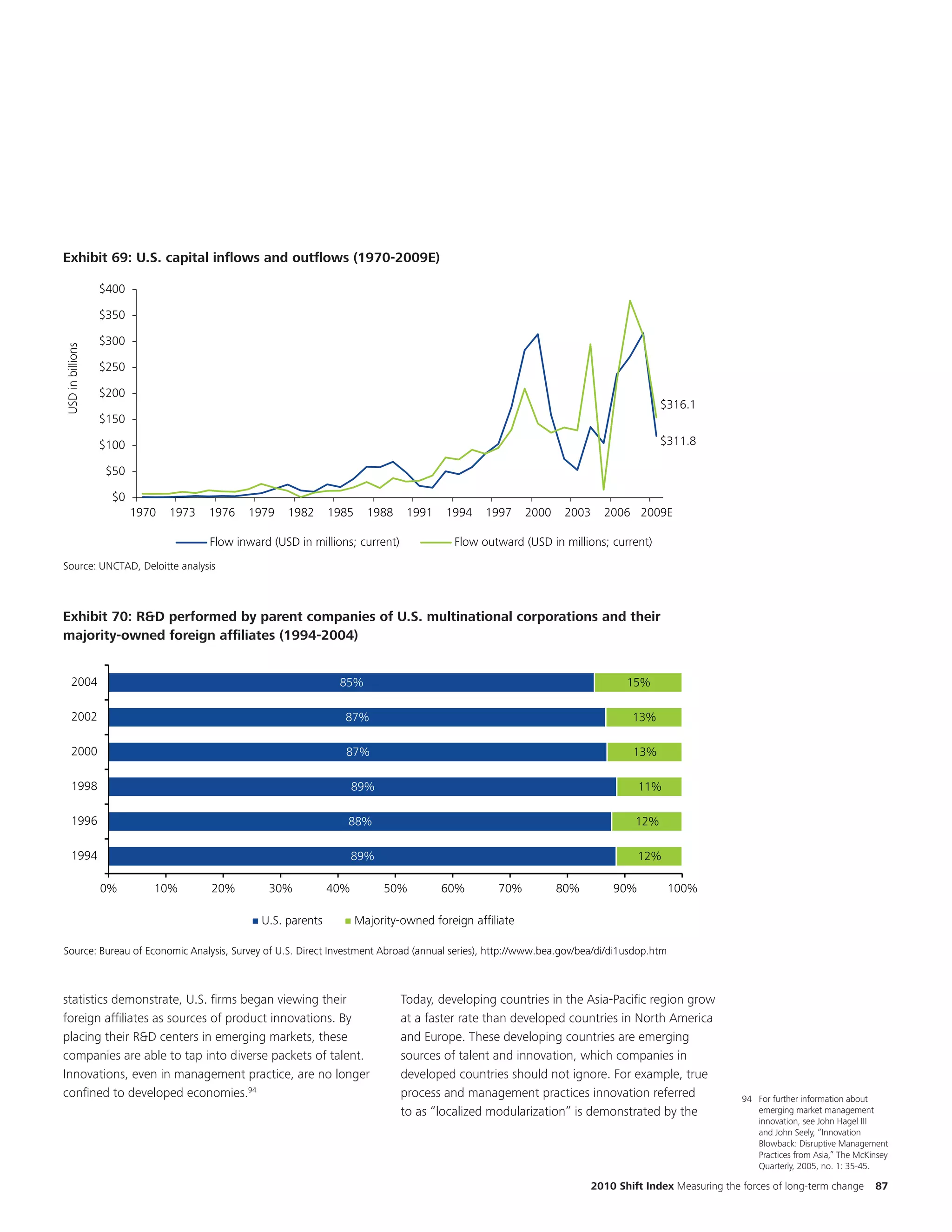 EKM                                                                         Title and chart are updated to 2009

                                               Question: Previously 2008 was listed as “2008E”, should 2009 be listed the
                                                                               same way?
                                                         Note: Historical data changed slightly in recent years.


Exhibit 69: U.S. capital inflows and outflows (1970-2009E)
        49:

                  $400

                  $350

                  $300
USD in billions




                  $250

                  $200
                                                                                                                                    $316.1
                  $150

                  $100                                                                                                              $311.8


        EKM
          $50

                    $0
                         1970   1973   1976   1979    1982      1985     1988    1991    1994    1997 No updates
                                                                                                       2000 2003 2006 2009E

                                       Flow inward (USD in millions; current)             Flow outward (USD in millions; current)
Source: UNCTAD, Deloitte analysis



        50:
Exhibit 70: R&D performed by parent companies of U.S. multinational corporations and their
majority-owned foreign affiliates (1994-2004)


     2004                                                        85%                                                       15%

     2002                                                         87%                                                        13%

     2000                                                         87%                                                        13%

     1998                                                             89%                                                      11%

     1996                                                          88%                                                       12%

     1994                                                             89%                                                      12%

                  0%        10%        20%        30%           40%         50%         60%        70%        80%        90%           100%

                                                 U.S. parents          Majority-owned foreign affiliate

Source: Bureau of Economic Analysis, Survey of U.S. Direct Investment Abroad (annual series), http://www.bea.gov/bea/di/di1usdop.htm



statistics demonstrate, U.S. firms began viewing their                          Today, developing countries in the Asia-Pacific region grow
foreign affiliates as sources of product innovations. By                        at a faster rate than developed countries in North America
placing their R&D centers in emerging markets, these                            and Europe. These developing countries are emerging
companies are able to tap into diverse packets of talent.                       sources of talent and innovation, which companies in
Innovations, even in management practice, are no longer                         developed countries should not ignore. For example, true
confined to developed economies.94                                              process and management practices innovation referred               94 For further information about
                                                                                to as “localized modularization” is demonstrated by the               emerging market management
                                                                                                                                                      innovation, see John Hagel III
                                                                                                                                                      and John Seely, “Innovation
                                                                                                                                                      Blowback: Disruptive Management
                                                                                                                                                      Practices from Asia,” The McKinsey
                                                                                                                                                      Quarterly, 2005, no. 1: 35-45.

                                                                                                                    2010 Shift Index Measuring the forces of long-term change       87
 