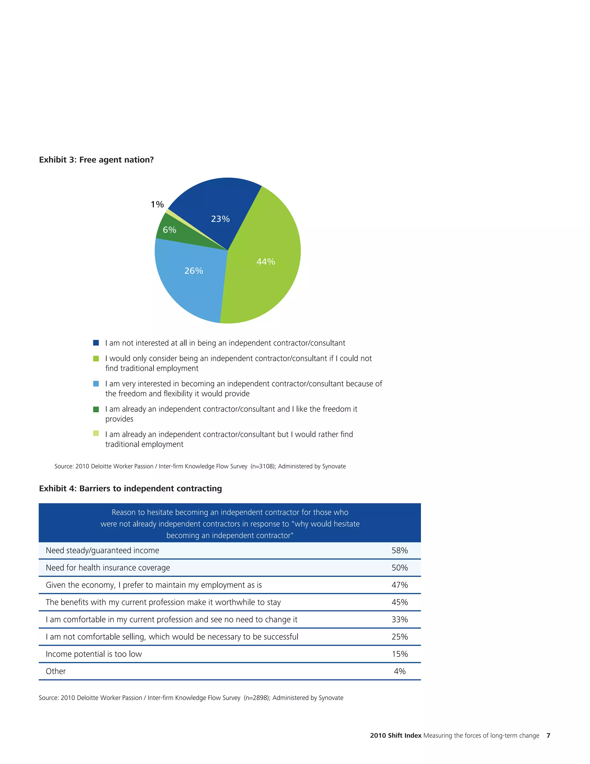 Exhibit 3: Free agent nation?




                                       1%
                                                             23%
                                           6%


                                                                             44%
                                                   26%




                       I am not interested at all in being an independent contractor/consultant
                       I would only consider being an independent contractor/consultant if I could not
                       ﬁnd traditional employment
                       I am very interested in becoming an independent contractor/consultant because of
                       the freedom and ﬂexibility it would provide
                       I am already an independent contractor/consultant and I like the freedom it
                       provides
                       I am already an independent contractor/consultant but I would rather ﬁnd
                       traditional employment

     Source: 2010 Deloitte Worker Passion / Inter-ﬁrm Knowledge Flow Survey (n=3108); Administered by Synovate


Exhibit 4: Barriers to independent contracting
 Exhibit 4: Barriers to independent contracting
                                                                                                                                                                    Need to fix su
                       ReasonReason to hesitate becoming an independent contractor
                                to hesitate becoming an independent contractor for those who                                                                        another place
                     were For those who weren’t already independent contractors, response to
                          not already independent contractors in response to "why would hesitate                                                                    question?
                               “why would hesitate becoming ancontractor" contractor”
                                         becoming an independent independent
  Need steady/guaranteed income                                                                                         58%

  Need for health insurance coverage                                                                                    50%

  Given the economy, I prefer to maintain my employment as is                                                           47%
  The benefits with my current profession make it worthwhile to stay                                                    45%

  I am comfortable in my current profession and see no need to change it                                                33%
  I am not comfortable selling, which would be necessary to be successful                                               25%

  Income potential is too low                                                                                           15%

  Other                                                                                                                  4%


Source: 2010 Deloitte Worker Passion / Inter-firm Knowledge Flow Survey (n=2898); Administered by Synovate




                                                                                                                 2010 Shift Index Measuring the forces of long-term change   7
 