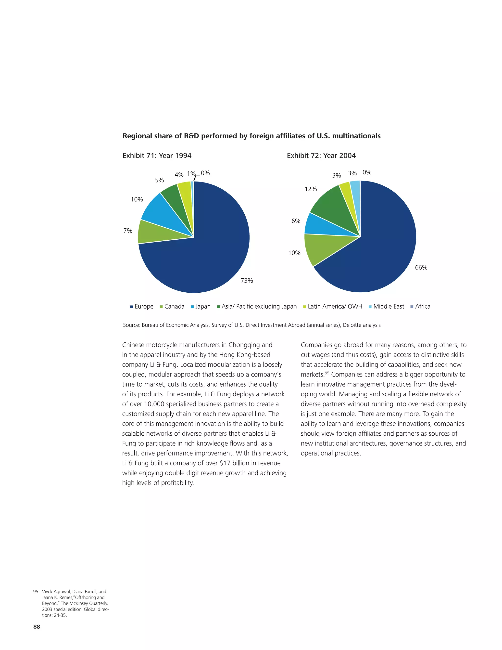 EKM

                                                                                                                                               No updates



                                         Regional share of R&D performed by foreign affiliates of U.S. multinationals
                                         Regional share of R&D performed by foreign affiliates of U.S. multinationals
                                         Exhibit 71: Year 1994                          Exhibit 72: Year 2004
                                         Exhibit 51: Year 1994                           Exhibit 52: Year 2004
                                                               4% 1% 0%                                                            3%    3% 0%
                                                       5%
                                                                                                                       12%
                                            10%


                                                                                                                 6%
                                         7%


                                                                                                                10%

                                                                                                                                                                  66%

                                                                                           73%


                                              Europe        Canada      Japan      Asia/ Pacific excluding Japan        Latin America/ OWH          Middle East   Africa

                                         Source: Bureau of Economic Analysis, Survey of U.S. Direct Investment Abroad (annual series), Deloitte analysis


                                         Chinese motorcycle manufacturers in Chongqing and                            Companies go abroad for many reasons, among others, to
                                         in the apparel industry and by the Hong Kong-based                           cut wages (and thus costs), gain access to distinctive skills
                                         company Li & Fung. Localized modularization is a loosely                     that accelerate the building of capabilities, and seek new
                                         coupled, modular approach that speeds up a company’s                         markets.95 Companies can address a bigger opportunity to
                                         time to market, cuts its costs, and enhances the quality                     learn innovative management practices from the devel-
                                         of its products. For example, Li & Fung deploys a network                    oping world. Managing and scaling a flexible network of
                                         of over 10,000 specialized business partners to create a                     diverse partners without running into overhead complexity
                                         customized supply chain for each new apparel line. The                       is just one example. There are many more. To gain the
                                         core of this management innovation is the ability to build                   ability to learn and leverage these innovations, companies
                                         scalable networks of diverse partners that enables Li &                      should view foreign affiliates and partners as sources of
                                         Fung to participate in rich knowledge flows and, as a                        new institutional architectures, governance structures, and
                                         result, drive performance improvement. With this network,                    operational practices.
                                         Li & Fung built a company of over $17 billion in revenue
                                         while enjoying double digit revenue growth and achieving
                                         high levels of profitability.




95 Vivek Agrawal, Diana Farrell, and
   Jaana K. Remes,”Offshoring and
   Beyond,” The McKinsey Quarterly,
   2003 special edition: Global direc-
   tions: 24-35.

88
 