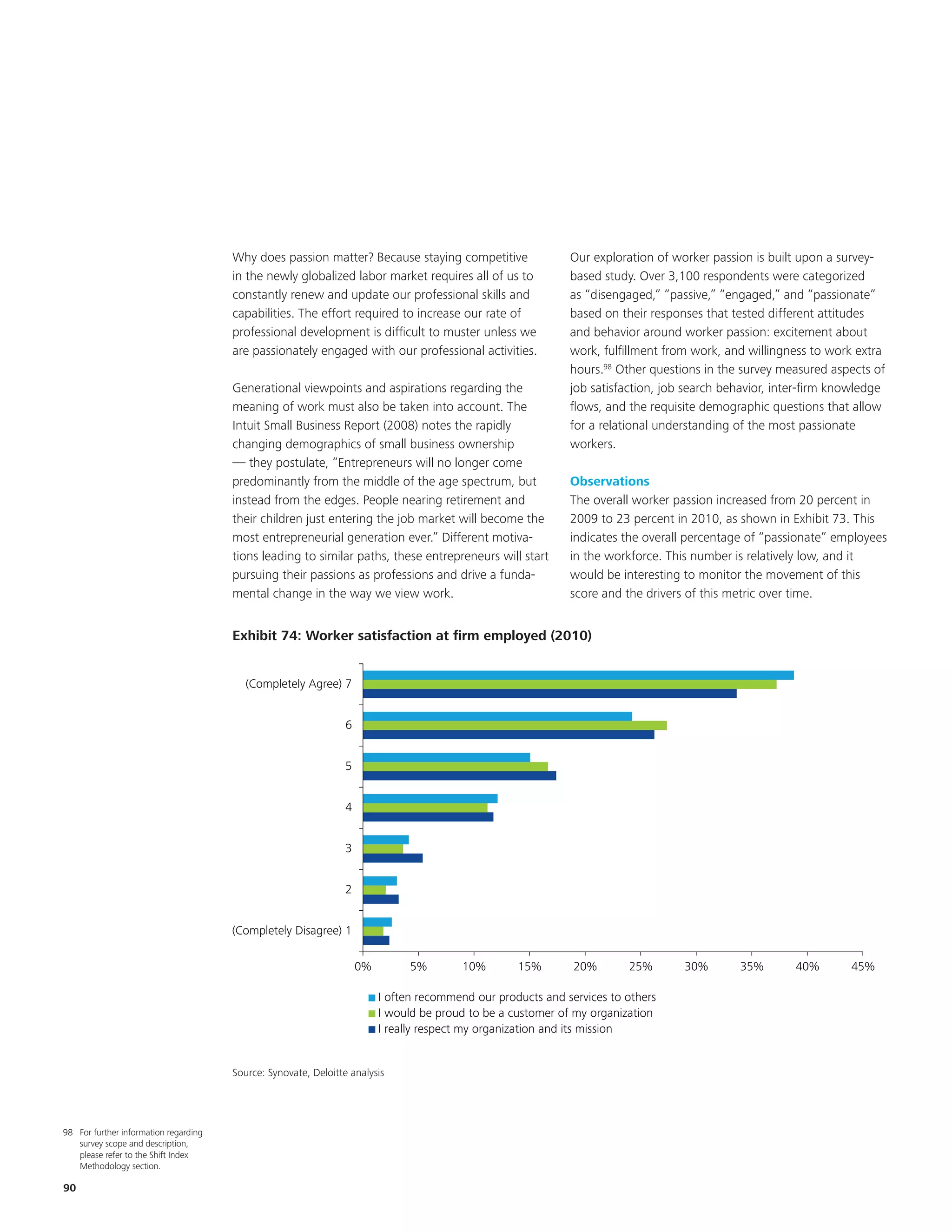 Why does passion matter? Because staying competitive                   Our exploration of worker passion is built upon a survey-
                                       in the newly globalized labor market requires all of us to             based study. Over 3,100 respondents were categorized
                                       constantly renew and update our professional skills and                as “disengaged,” “passive,” “engaged,” and “passionate”
                                       capabilities. The effort required to increase our rate of              based on their responses that tested different attitudes
                                       professional development is difficult to muster unless we              and behavior around worker passion: excitement about
                                       are passionately engaged with our professional activities.             work, fulfillment from work, and willingness to work extra
                                                                                                              hours.98 Other questions in the survey measured aspects of
                                       Generational viewpoints and aspirations regarding the                  job satisfaction, job search behavior, inter-firm knowledge
                                       meaning of work must also be taken into account. The                   flows, and the requisite demographic questions that allow
                                       Intuit Small Business Report (2008) notes the rapidly                  for a relational understanding of the most passionate
                                       changing demographics of small business ownership                      workers.
                                       — they postulate, “Entrepreneurs will no longer come
                                       predominantly from the middle of the age spectrum, but         Observations           No Change
                                       insteadEKM edges. People nearing retirement andnotes overall worker passion increased from 20 percent in
                                                from the - 200v version per v5                        The
                                       their children just entering the job market will become the    2009 to 23 percent in 2010, as shown in Exhibit 73. This
                                       most entrepreneurial generation ever.” Different last year’s chartthe overall percentage of “passionate” employees
                                                                              This is motiva-         indicates because the same questions were not a
                                                                               2010 survey. Check the text around this chart and it
                                       tions leading to similar paths, these entrepreneurs will start in the workforce. This number is relatively low, to make sure it
                                       pursuing their passions as professions and drive a funda-      would be interesting to If not, the movement of this
                                                                                                                  sense. monitor reevaluate.
                                       mental change in the way we view work.                         score and the drivers of this metric over time.


                                       Exhibit 74: Worker satisfaction at firm employed (2010)
                                        Exhibit 54: Worker satisfaction at firm employed (2009)

                                          (Completely Agree) 7


                                                                 6


                                                                 5


                                                                 4


                                                                 3


                                                                 2


                                       (Completely Disagree) 1

                                                                     0%          5%       10%       15%        20%       25%       30%       35%        40%       45%

                                                                          I often recommend our products and services to others
                                                                          I would be proud to be a customer of my organization
                                                                          I really respect my organization and its mission


                                       Source: Synovate, Deloitte analysis




98 For further information regarding
   survey scope and description,
   please refer to the Shift Index
   Methodology section.                    Source: Synovate, Deloitte analysis

90
 