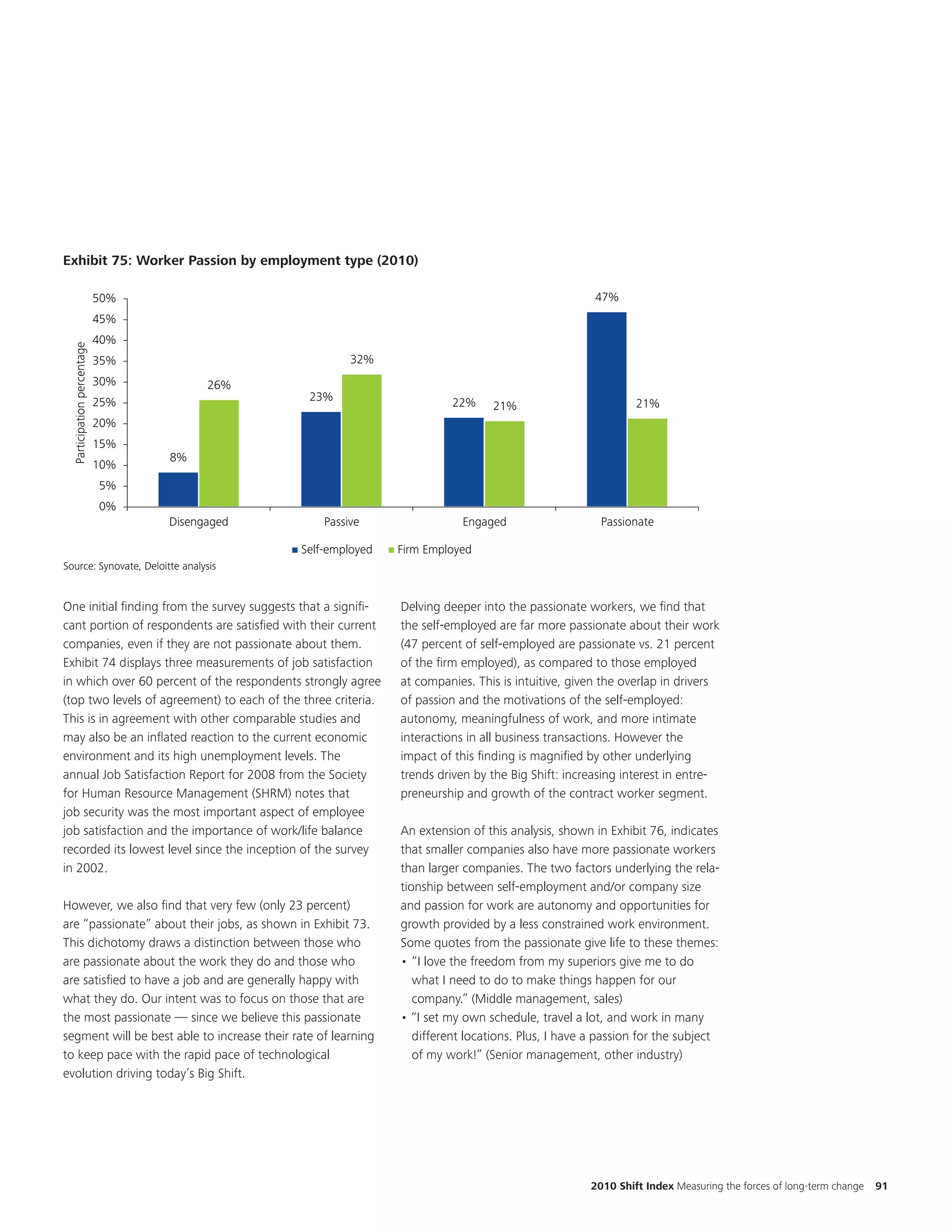 EKM                                                                                 Updated to 2010.

                                                Details of calculation are in data sheet behind chart. Need to confirm index
                                                                              used in pivot table



Exhibit 75: Worker Passion by employment type (2010)
Exhibit 55: Worker Passion by employment type (2010)

                             50%                                                                          47%
                             45%
                             40%
  Participation percentage




                             35%                              32%
                             30%         26%
                             25%                      23%                      22%    21%                          21%
                             20%
                             15%
                                   8%
                             10%
                             5%
                             0%
                                   Disengaged            Passive                 Engaged                    Passionate

                                                     Self-employed   Firm Employed
Source: Synovate, Deloitte analysis


One initial finding from the survey suggests that a signifi-         Delving deeper into the passionate workers, we find that
cant portion of respondents are satisfied with their current         the self-employed are far more passionate about their work
companies, even if they are not passionate about them.               (47 percent of self-employed are passionate vs. 21 percent
Exhibit 74 displays three measurements of job satisfaction           of the firm employed), as compared to those employed
in which over 60 percent of the respondents strongly agree           at companies. This is intuitive, given the overlap in drivers
(top two levels of agreement) to each of the three criteria.         of passion and the motivations of the self-employed:
This is in agreement with other comparable studies and               autonomy, meaningfulness of work, and more intimate
may also be an inflated reaction to the current economic             interactions in all business transactions. However the
environment and its high unemployment levels. The                    impact of this finding is magnified by other underlying
annual Job Satisfaction Report for 2008 from the Society             trends driven by the Big Shift: increasing interest in entre-
for Human Resource Management (SHRM) notes that                      preneurship and growth of the contract worker segment.
job security was the most important aspect of employee
job satisfaction and the importance of work/life balance             An extension of this analysis, shown in Exhibit 76, indicates
recorded its lowest level since the inception of the survey          that smaller companies also have more passionate workers
in 2002.                                                             than larger companies. The two factors underlying the rela-
                                                                     tionship between self-employment and/or company size
However, we also find that very few (only 23 percent)                and passion for work are autonomy and opportunities for
are “passionate” about their jobs, as shown in Exhibit 73.           growth provided by a less constrained work environment.
This dichotomy draws a distinction between those who                 Some quotes from the passionate give life to these themes:
are passionate about the work they do and those who                  • “I love the freedom from my superiors give me to do
are satisfied to have a job and are generally happy with                what I need to do to make things happen for our
what they do. Our intent was to focus on those that are                 company.” (Middle management, sales)
the most passionate — since we believe this passionate               • “I set my own schedule, travel a lot, and work in many
segment will be best able to increase their rate of learning            different locations. Plus, I have a passion for the subject
to keep pace with the rapid pace of technological                       of my work!” (Senior management, other industry)
evolution driving today’s Big Shift.




                                                                                                          2010 Shift Index Measuring the forces of long-term change   91
 