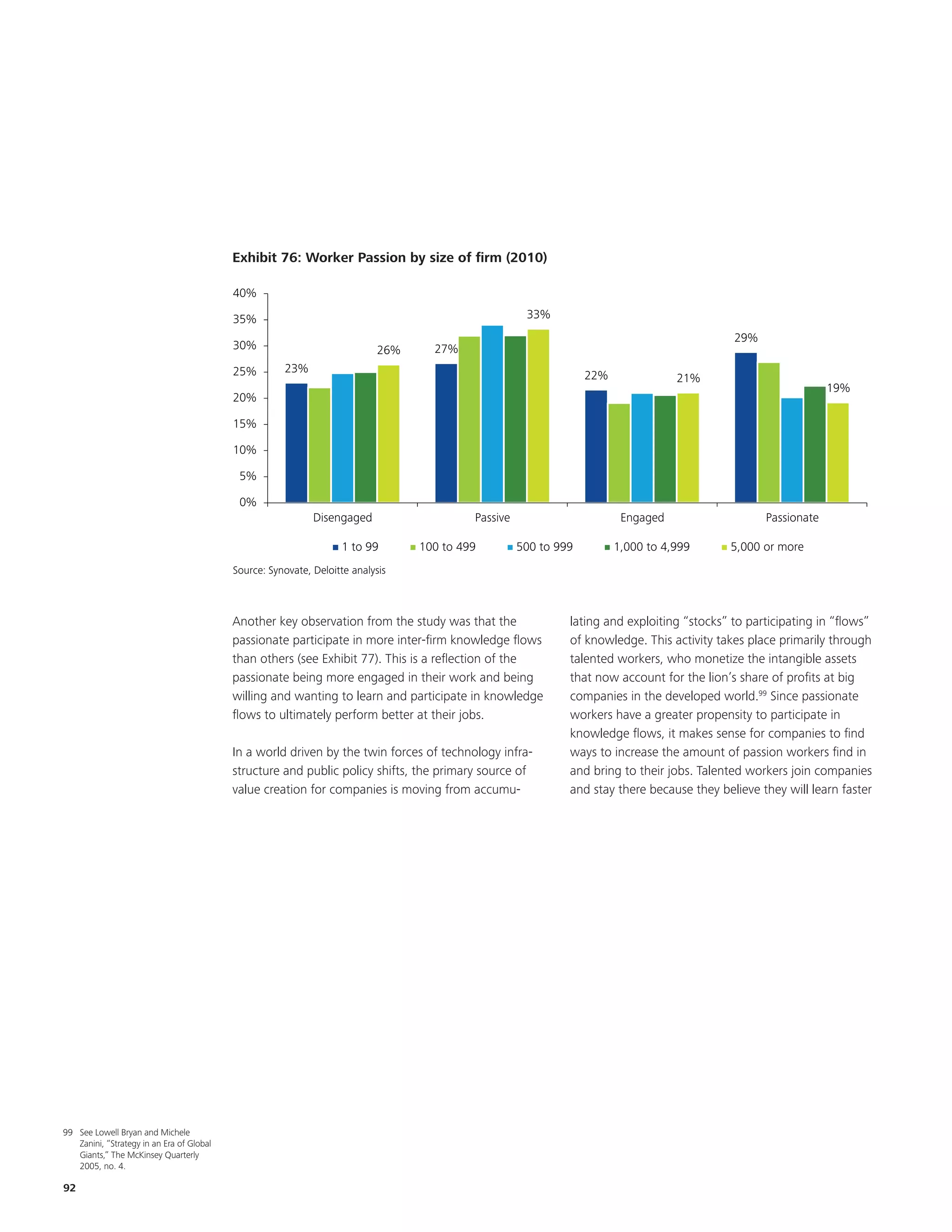 EKM                                                                                Updated to 2010.

                                                                                  Details of calculation are in data sheet behind chart. Need to con
                                                                                                                used in pivot table



                                           Exhibit 76: Worker Passion by size of firm (2010)
                                           Exhibit 56: Worker passion by size of firm (2010)

                                           40%

                                           35%                                                        33%
                                                                                                                                             29%
                                           30%                              26%     27%
                                           25%        23%
                                                                                                                  22%              21%
                                                                                                                                                                19%
                                           20%

                                           15%

                                           10%

                                            5%

                                            0%
                                                             Disengaged                    Passive                       Engaged                   Passionate

                                                                   1 to 99        100 to 499         500 to 999         1,000 to 4,999      5,000 or more
                                           Source: Synovate, Deloitte analysis



                                           Another key observation from the study was that the                lating and exploiting “stocks” to participating in “flows”
                                           passionate participate in more inter-firm knowledge flows          of knowledge. This activity takes place primarily through
                                           than others (see Exhibit 77). This is a reflection of the          talented workers, who monetize the intangible assets
                                           passionate being more engaged in their work and being              that now account for the lion’s share of profits at big
                                           willing and wanting to learn and participate in knowledge          companies in the developed world.99 Since passionate
                                           flows to ultimately perform better at their jobs.                  workers have a greater propensity to participate in
                                                                                                              knowledge flows, it makes sense for companies to find
                                           In a world driven by the twin forces of technology infra-          ways to increase the amount of passion workers find in
                                           structure and public policy shifts, the primary source of          and bring to their jobs. Talented workers join companies
                                           value creation for companies is moving from accumu-                and stay there because they believe they will learn faster




99 See Lowell Bryan and Michele
   Zanini, “Strategy in an Era of Global
   Giants,” The McKinsey Quarterly
   2005, no. 4.

92
 