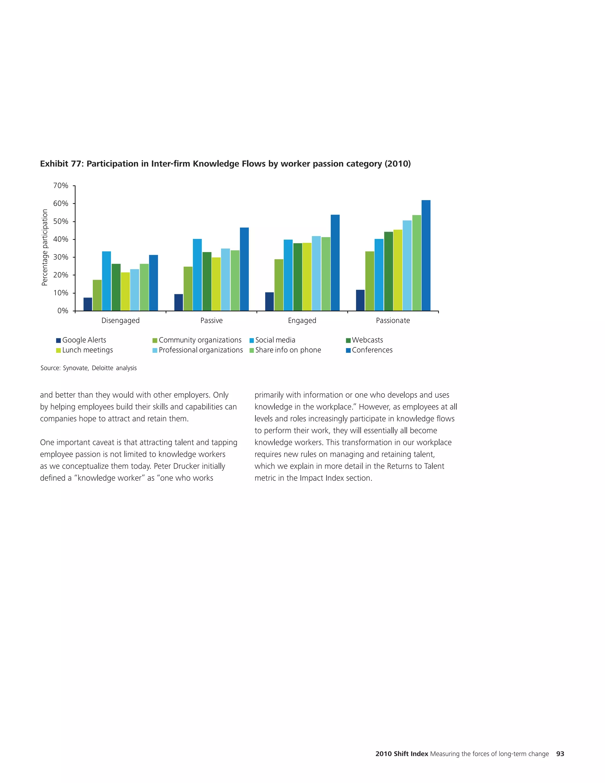 Exhibit 57: Participation in Inter-firm Knowledge Flows by worker passion (2010) (2010)
Exhibit 77: Participation in Inter-firm Knowledge Flows by type of worker category
                                                                                                                                                                          I arrang
                           70%                                                                                                                                            to be in
                           60%                                                                                                                                            order fo
Percentage participation




                           50%

                           40%
                                                                                                                                                                          passion
                           30%

                           20%                                                                                                                                            You ma
                           10%

                           0%
                                                                                                                                                                          have fix
                                      Disengaged               Passive                   Engaged                   Passionate
                                                                                                                                                                          Exhibit
                            Google Alerts          Community organizations      Social media                Webcasts
                            Lunch meetings         Professional organizations   Share info on phone         Conferences

 Source: Synovate, Deloitte analysis



and better than they would with other employers. Only                           primarily with information or one who develops and uses
by helping employees build their skills and capabilities can                    knowledge in the workplace.” However, as employees at all
companies hope to attract and retain them.                                      levels and roles increasingly participate in knowledge flows
                                                                                to perform their work, they will essentially all become
One important caveat is that attracting talent and tapping                      knowledge workers. This transformation in our workplace
employee passion is not limited to knowledge workers                            requires new rules on managing and retaining talent,
as we conceptualize them today. Peter Drucker initially                         which we explain in more detail in the Returns to Talent
defined a “knowledge worker” as “one who works                                  metric in the Impact Index section.




                                                                                                                   2010 Shift Index Measuring the forces of long-term change   93
 