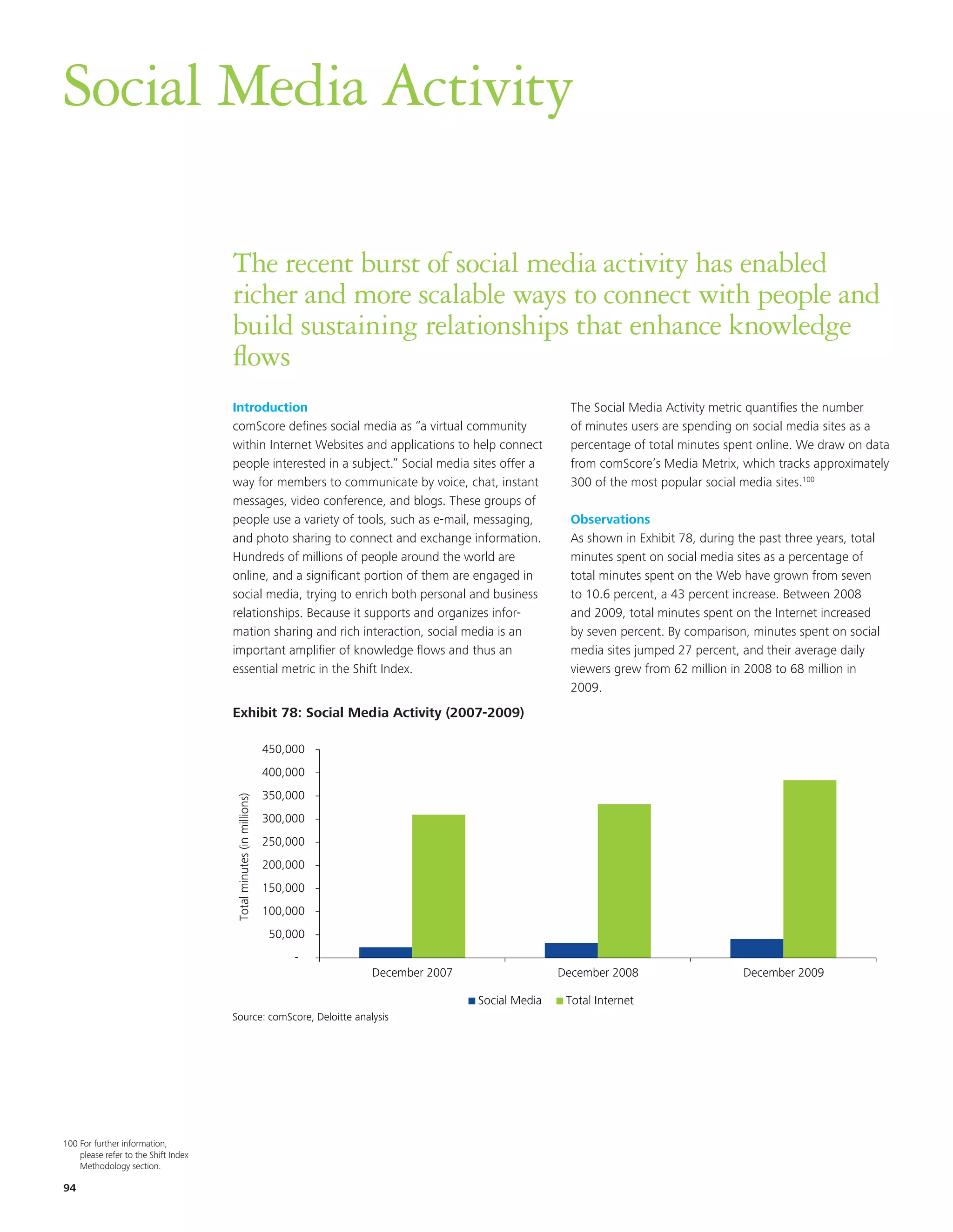 Social Media Activity

                                      The recent burst of social media activity has enabled
                                      richer and more scalable ways to connect with people and
                                      build sustaining relationships that enhance knowledge
                                      flows
                                      Introduction                                                             The Social Media Activity metric quantifies the number
                                      comScore defines social media as “a virtual community                    of minutes users are spending on social media sites as a
                                      within Internet Websites and applications to help connect                percentage of total minutes spent online. We draw on data
                                      people interested in a subject.” Social media sites offer a              from comScore’s Media Metrix, which tracks approximately
                                      way for members to communicate by voice, chat, instant                   300 of the most popular social media sites.100
                                      messages, video conference, and blogs. These groups of
                                      people use a variety of tools, such as e-mail, messaging,                Observations
                                      and photo sharing to connect and exchange information.                   As shown in Exhibit 78, during the past three years, total
                                        EKM
                                      Hundreds of millions of people around the world are                      minutes spent on social media sites as a percentage of
                                      online, and a significant portion of them are engaged in                 total minutes spent on the Web have grown from seven
                                      social media, trying to enrich both personal and business                to 10.6 percent, a 43 percent increase. Between 2008
                                      relationships. Because it supports and organizes infor-                  and 2009,and minutes spent on the Internet increased
                                                                                                                  Title total chart are updated to 2009
                                      mation sharing and rich interaction, social media is an                  by seven percent. By comparison, minutes spent on social
                                      important amplifier of knowledge flows and thus an                       media sites jumped 27 percent, and their average daily
                                      essential metric in the Shift Index.                                     viewers grew from 62 million in 2008 to 68 million in
                                                                                                               2009.
                                      Exhibit 78: Social Media Activity (2007-2009)
                                      Exhibit 58: Social Media Activity (2007-2009)

                                                                    450,000
                                                                    400,000
                                                                    350,000
                                      Total minutes (in millions)




                                                                    300,000
                                                                    250,000
                                                                    200,000
                                                                    150,000
                                                                    100,000
                                                                     50,000
                                                                         -
                                                                              December 2007                  December 2008                     December 2009

                                                                                              Social Media    Total Internet
                                      Source: comScore, Deloitte analysis




100 For further information,
    please refer to the Shift Index
    Methodology section.

94
 