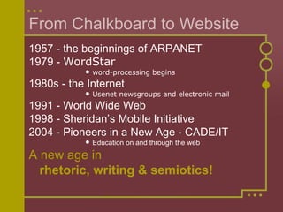 From Chalkboard to Website 1957 - the beginnings of ARPANET 1979 -  WordStar word-processing begins 1980s - the Internet Usenet newsgroups and electronic mail 1991 - World Wide Web 1998 - Sheridan’s Mobile Initiative  2004 - Pioneers in a New Age - CADE/IT Education on and through the web A new age in   rhetoric, writing & semiotics! 