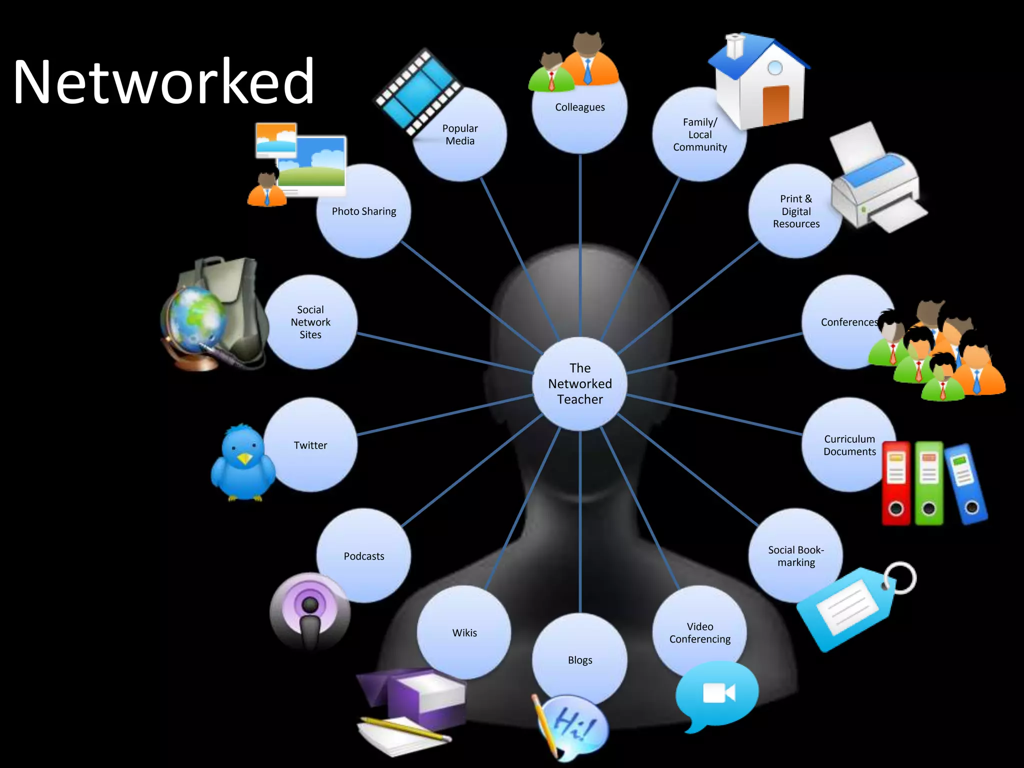 Shifting To 21st Century Learning