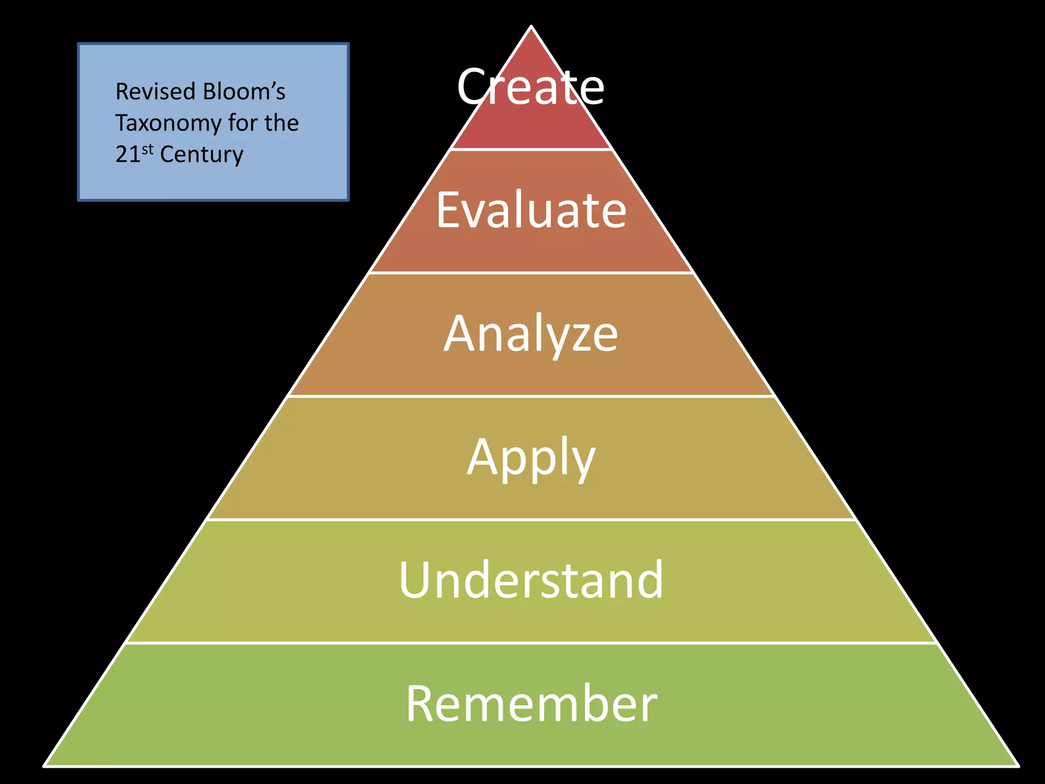 Shifting To 21st Century Learning
