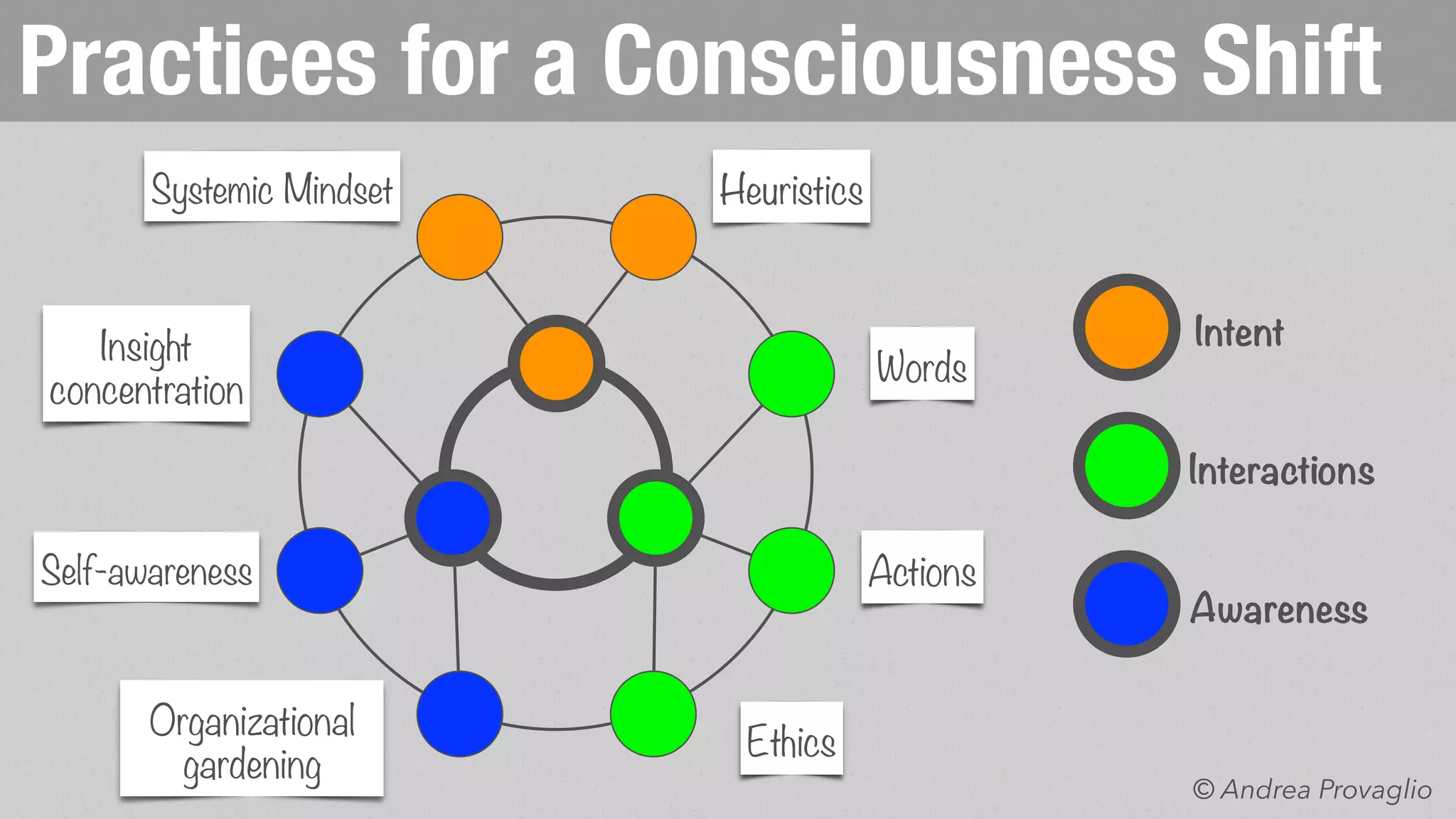 Teal and Agile Leaders
Everyone leads, everyone follows
from time to time
Agile Leaders invites others to take
leadership, contextually
Teal Leaders create orgs that don’t
need hierarchies or consensus to
operate effectively and efficiently
They develop practices inviting to
reclaim one’s inner wholeness
They invite to listen and understand
what purpose the organization
wants to serve
They manifest Servant Leadership to
the organization (their purpose)
 