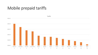 Mobile prepaid tariffs
US$0.00
US$0.05
US$0.10
US$0.15
US$0.20
US$0.25
Morocco Zimbabwe Tanzania South Africa Nigeria Uganda Algeria Tunisia Ghana Mauritius Ethiopia Kenya Egypt
1 2 3 4 5 6 7 8 9 10 11 12 13
Tariffs
 
