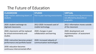 The Future of Education
CLASSROOM
single teacher addressing dozens of
students
STUDIO
Peer to peer learning environments
VIRTUAL
Disembodied learning environments
not affected by physicality or
geography
2020: student exchange via
digitized classrooms
2012-2020: increased used of
mobile technology
2012: Information moves outside
of the classroom
2020: classrooms will be replaced
by virtual environments and
studios
2020: changes in peer
collaboration and learning
2020: development and
implementation of assessment
algorithms
2030: instruction becomes project
performance and portfolio based
2020: Increased ubiquity of
communication technologies
2030: education becomes
continuous interconnected effort
 