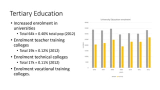 Tertiary Education
• Increased enrolment in
universities
• Total 64k = 0.40% total pop (2012)
• Enrolment teacher training
colleges
• Total 19k = 0.12% (2012)
• Enrolment technical colleges
• Total 17k = 0.11% (2012)
• Enrolment vocational training
colleges.
0
5000
10000
15000
20000
25000
30000
35000
40000
2006 2007 2008 2009 2010 2011 2012
numbers
years
University Education enrolment
Male Female
 