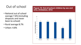 Out of school
• National out of school
average 7.6% (including
dropouts and never
been to school)
• Rural average 8.7%
• Urban: 4.8%
 
